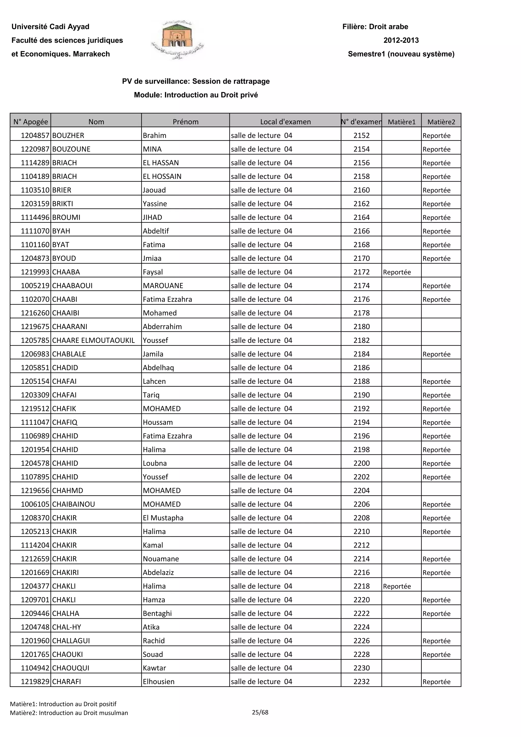 Filière: Droit arabe
Faculté des sciences juridiques
et Economiques. Marrakech
N° Apogée Nom Prénom Local d'examen N° d'examen Matière1 Matière2
Université Cadi Ayyad
PV de surveillance: Session de rattrapage
Module: Introduction au Droit privé
2012-2013
Semestre1 (nouveau système)
1204857 BOUZHER Brahim salle de lecture 04 2152 Reportée
1220987 BOUZOUNE MINA salle de lecture 04 2154 Reportée
1114289 BRIACH EL HASSAN salle de lecture 04 2156 Reportée
1104189 BRIACH EL HOSSAIN salle de lecture 04 2158 Reportée
1103510 BRIER Jaouad salle de lecture 04 2160 Reportée
1203159 BRIKTI Yassine salle de lecture 04 2162 Reportée
1114496 BROUMI JIHAD salle de lecture 04 2164 Reportée
1111070 BYAH Abdeltif salle de lecture 04 2166 Reportée
1101160 BYAT Fatima salle de lecture 04 2168 Reportée
1204873 BYOUD Jmiaa salle de lecture 04 2170 Reportée
1219993 CHAABA Faysal salle de lecture 04 2172 Reportée
1005219 CHAABAOUI MAROUANE salle de lecture 04 2174 Reportée
1102070 CHAABI Fatima Ezzahra salle de lecture 04 2176 Reportée
1216260 CHAAIBI Mohamed salle de lecture 04 2178
1219675 CHAARANI Abderrahim salle de lecture 04 2180
1205785 CHAARE ELMOUTAOUKIL Youssef salle de lecture 04 2182
1206983 CHABLALE Jamila salle de lecture 04 2184 Reportée
1205851 CHADID Abdelhaq salle de lecture 04 2186
1205154 CHAFAI Lahcen salle de lecture 04 2188 Reportée
1203309 CHAFAI Tariq salle de lecture 04 2190 Reportée
1219512 CHAFIK MOHAMED salle de lecture 04 2192 Reportée
1111047 CHAFIQ Houssam salle de lecture 04 2194 Reportée
1106989 CHAHID Fatima Ezzahra salle de lecture 04 2196 Reportée
1201954 CHAHID Halima salle de lecture 04 2198 Reportée
1204578 CHAHID Loubna salle de lecture 04 2200 Reportée
1107895 CHAHID Youssef salle de lecture 04 2202 Reportée
1219656 CHAHMD MOHAMED salle de lecture 04 2204
1006105 CHAIBAINOU MOHAMED salle de lecture 04 2206 Reportée
1208370 CHAKIR El Mustapha salle de lecture 04 2208 Reportée
1205213 CHAKIR Halima salle de lecture 04 2210 Reportée
1114204 CHAKIR Kamal salle de lecture 04 2212
1212659 CHAKIR Nouamane salle de lecture 04 2214 Reportée
1201669 CHAKIRI Abdelaziz salle de lecture 04 2216 Reportée
1204377 CHAKLI Halima salle de lecture 04 2218 Reportée
1209701 CHAKLI Hamza salle de lecture 04 2220 Reportée
1209446 CHALHA Bentaghi salle de lecture 04 2222 Reportée
1204748 CHAL-HY Atika salle de lecture 04 2224
1201960 CHALLAGUI Rachid salle de lecture 04 2226 Reportée
1201765 CHAOUKI Souad salle de lecture 04 2228 Reportée
1104942 CHAOUQUI Kawtar salle de lecture 04 22301104942 CHAOUQUI Kawtar salle de lecture 04 2230
1219829 CHARAFI Elhousien salle de lecture 04 2232 Reportée
Matière1: Introduction au Droit positif
Matière2: Introduction au Droit musulman 25/68
 