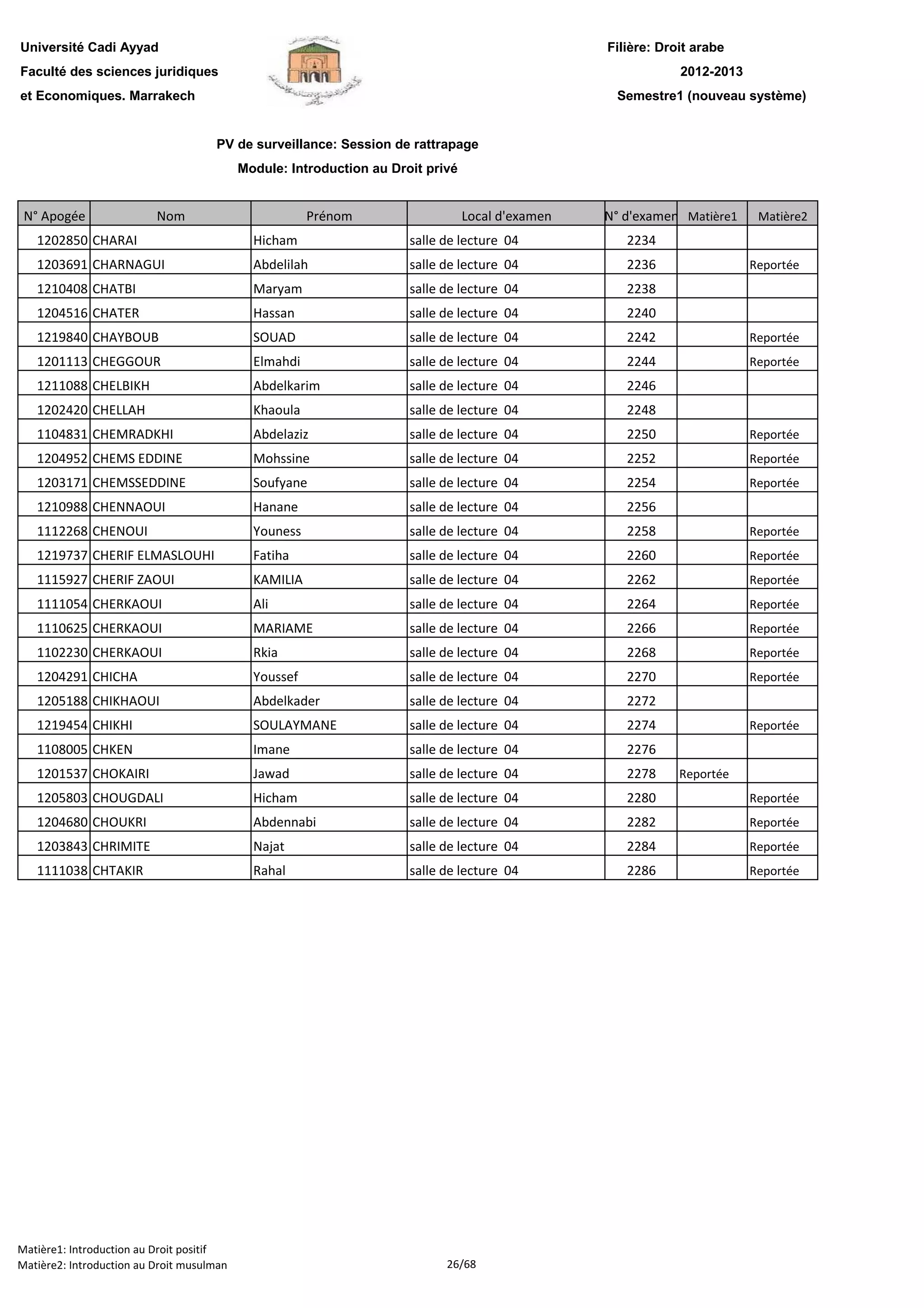 Filière: Droit arabe
Faculté des sciences juridiques
et Economiques. Marrakech
N° Apogée Nom Prénom Local d'examen N° d'examen Matière1 Matière2
Université Cadi Ayyad
PV de surveillance: Session de rattrapage
Module: Introduction au Droit privé
2012-2013
Semestre1 (nouveau système)
1202850 CHARAI Hicham salle de lecture 04 2234
1203691 CHARNAGUI Abdelilah salle de lecture 04 2236 Reportée
1210408 CHATBI Maryam salle de lecture 04 2238
1204516 CHATER Hassan salle de lecture 04 2240
1219840 CHAYBOUB SOUAD salle de lecture 04 2242 Reportée
1201113 CHEGGOUR Elmahdi salle de lecture 04 2244 Reportée
1211088 CHELBIKH Abdelkarim salle de lecture 04 2246
1202420 CHELLAH Khaoula salle de lecture 04 2248
1104831 CHEMRADKHI Abdelaziz salle de lecture 04 2250 Reportée
1204952 CHEMS EDDINE Mohssine salle de lecture 04 2252 Reportée
1203171 CHEMSSEDDINE Soufyane salle de lecture 04 2254 Reportée
1210988 CHENNAOUI Hanane salle de lecture 04 2256
1112268 CHENOUI Youness salle de lecture 04 2258 Reportée
1219737 CHERIF ELMASLOUHI Fatiha salle de lecture 04 2260 Reportée
1115927 CHERIF ZAOUI KAMILIA salle de lecture 04 2262 Reportée
1111054 CHERKAOUI Ali salle de lecture 04 2264 Reportée
1110625 CHERKAOUI MARIAME salle de lecture 04 2266 Reportée
1102230 CHERKAOUI Rkia salle de lecture 04 2268 Reportée
1204291 CHICHA Youssef salle de lecture 04 2270 Reportée
1205188 CHIKHAOUI Abdelkader salle de lecture 04 2272
1219454 CHIKHI SOULAYMANE salle de lecture 04 2274 Reportée
1108005 CHKEN Imane salle de lecture 04 2276
1201537 CHOKAIRI Jawad salle de lecture 04 2278 Reportée
1205803 CHOUGDALI Hicham salle de lecture 04 2280 Reportée
1204680 CHOUKRI Abdennabi salle de lecture 04 2282 Reportée
1203843 CHRIMITE Najat salle de lecture 04 2284 Reportée
1111038 CHTAKIR Rahal salle de lecture 04 2286 Reportée
Matière1: Introduction au Droit positif
Matière2: Introduction au Droit musulman 26/68
 