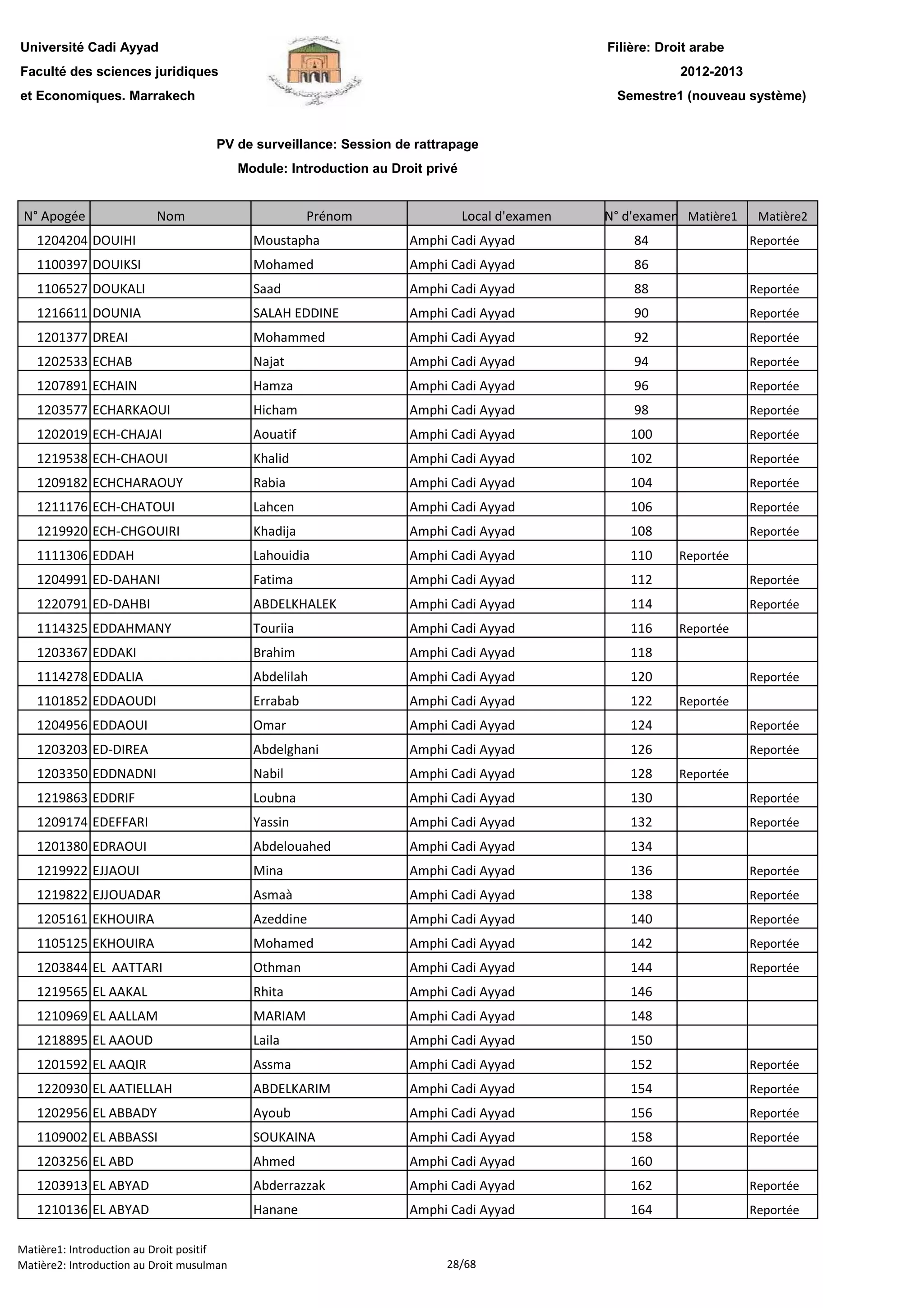 Filière: Droit arabe
Faculté des sciences juridiques
et Economiques. Marrakech
N° Apogée Nom Prénom Local d'examen N° d'examen Matière1 Matière2
Université Cadi Ayyad
PV de surveillance: Session de rattrapage
Module: Introduction au Droit privé
2012-2013
Semestre1 (nouveau système)
1204204 DOUIHI Moustapha Amphi Cadi Ayyad 84 Reportée
1100397 DOUIKSI Mohamed Amphi Cadi Ayyad 86
1106527 DOUKALI Saad Amphi Cadi Ayyad 88 Reportée
1216611 DOUNIA SALAH EDDINE Amphi Cadi Ayyad 90 Reportée
1201377 DREAI Mohammed Amphi Cadi Ayyad 92 Reportée
1202533 ECHAB Najat Amphi Cadi Ayyad 94 Reportée
1207891 ECHAIN Hamza Amphi Cadi Ayyad 96 Reportée
1203577 ECHARKAOUI Hicham Amphi Cadi Ayyad 98 Reportée
1202019 ECH-CHAJAI Aouatif Amphi Cadi Ayyad 100 Reportée
1219538 ECH-CHAOUI Khalid Amphi Cadi Ayyad 102 Reportée
1209182 ECHCHARAOUY Rabia Amphi Cadi Ayyad 104 Reportée
1211176 ECH-CHATOUI Lahcen Amphi Cadi Ayyad 106 Reportée
1219920 ECH-CHGOUIRI Khadija Amphi Cadi Ayyad 108 Reportée
1111306 EDDAH Lahouidia Amphi Cadi Ayyad 110 Reportée
1204991 ED-DAHANI Fatima Amphi Cadi Ayyad 112 Reportée
1220791 ED-DAHBI ABDELKHALEK Amphi Cadi Ayyad 114 Reportée
1114325 EDDAHMANY Touriia Amphi Cadi Ayyad 116 Reportée
1203367 EDDAKI Brahim Amphi Cadi Ayyad 118
1114278 EDDALIA Abdelilah Amphi Cadi Ayyad 120 Reportée
1101852 EDDAOUDI Errabab Amphi Cadi Ayyad 122 Reportée
1204956 EDDAOUI Omar Amphi Cadi Ayyad 124 Reportée
1203203 ED-DIREA Abdelghani Amphi Cadi Ayyad 126 Reportée
1203350 EDDNADNI Nabil Amphi Cadi Ayyad 128 Reportée
1219863 EDDRIF Loubna Amphi Cadi Ayyad 130 Reportée
1209174 EDEFFARI Yassin Amphi Cadi Ayyad 132 Reportée
1201380 EDRAOUI Abdelouahed Amphi Cadi Ayyad 134
1219922 EJJAOUI Mina Amphi Cadi Ayyad 136 Reportée
1219822 EJJOUADAR Asmaà Amphi Cadi Ayyad 138 Reportée
1205161 EKHOUIRA Azeddine Amphi Cadi Ayyad 140 Reportée
1105125 EKHOUIRA Mohamed Amphi Cadi Ayyad 142 Reportée
1203844 EL AATTARI Othman Amphi Cadi Ayyad 144 Reportée
1219565 EL AAKAL Rhita Amphi Cadi Ayyad 146
1210969 EL AALLAM MARIAM Amphi Cadi Ayyad 148
1218895 EL AAOUD Laila Amphi Cadi Ayyad 150
1201592 EL AAQIR Assma Amphi Cadi Ayyad 152 Reportée
1220930 EL AATIELLAH ABDELKARIM Amphi Cadi Ayyad 154 Reportée
1202956 EL ABBADY Ayoub Amphi Cadi Ayyad 156 Reportée
1109002 EL ABBASSI SOUKAINA Amphi Cadi Ayyad 158 Reportée
1203256 EL ABD Ahmed Amphi Cadi Ayyad 160
1203913 EL ABYAD Abderrazzak Amphi Cadi Ayyad 162 Reportée1203913 EL ABYAD Abderrazzak Amphi Cadi Ayyad 162 Reportée
1210136 EL ABYAD Hanane Amphi Cadi Ayyad 164 Reportée
Matière1: Introduction au Droit positif
Matière2: Introduction au Droit musulman 28/68
 