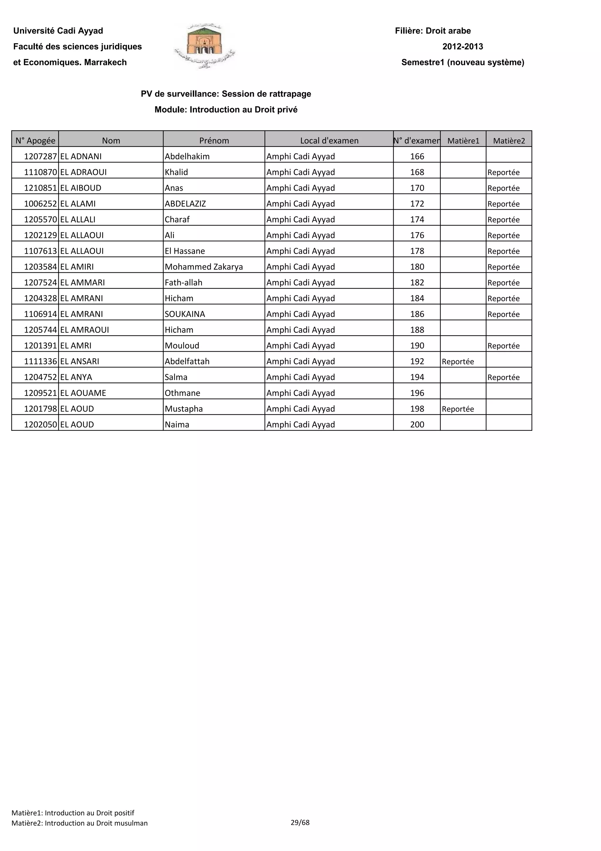 Filière: Droit arabe
Faculté des sciences juridiques
et Economiques. Marrakech
N° Apogée Nom Prénom Local d'examen N° d'examen Matière1 Matière2
Université Cadi Ayyad
PV de surveillance: Session de rattrapage
Module: Introduction au Droit privé
2012-2013
Semestre1 (nouveau système)
1207287 EL ADNANI Abdelhakim Amphi Cadi Ayyad 166
1110870 EL ADRAOUI Khalid Amphi Cadi Ayyad 168 Reportée
1210851 EL AIBOUD Anas Amphi Cadi Ayyad 170 Reportée
1006252 EL ALAMI ABDELAZIZ Amphi Cadi Ayyad 172 Reportée
1205570 EL ALLALI Charaf Amphi Cadi Ayyad 174 Reportée
1202129 EL ALLAOUI Ali Amphi Cadi Ayyad 176 Reportée
1107613 EL ALLAOUI El Hassane Amphi Cadi Ayyad 178 Reportée
1203584 EL AMIRI Mohammed Zakarya Amphi Cadi Ayyad 180 Reportée
1207524 EL AMMARI Fath-allah Amphi Cadi Ayyad 182 Reportée
1204328 EL AMRANI Hicham Amphi Cadi Ayyad 184 Reportée
1106914 EL AMRANI SOUKAINA Amphi Cadi Ayyad 186 Reportée
1205744 EL AMRAOUI Hicham Amphi Cadi Ayyad 188
1201391 EL AMRI Mouloud Amphi Cadi Ayyad 190 Reportée
1111336 EL ANSARI Abdelfattah Amphi Cadi Ayyad 192 Reportée
1204752 EL ANYA Salma Amphi Cadi Ayyad 194 Reportée
1209521 EL AOUAME Othmane Amphi Cadi Ayyad 196
1201798 EL AOUD Mustapha Amphi Cadi Ayyad 198 Reportée
1202050 EL AOUD Naima Amphi Cadi Ayyad 200
Matière1: Introduction au Droit positif
Matière2: Introduction au Droit musulman 29/68
 