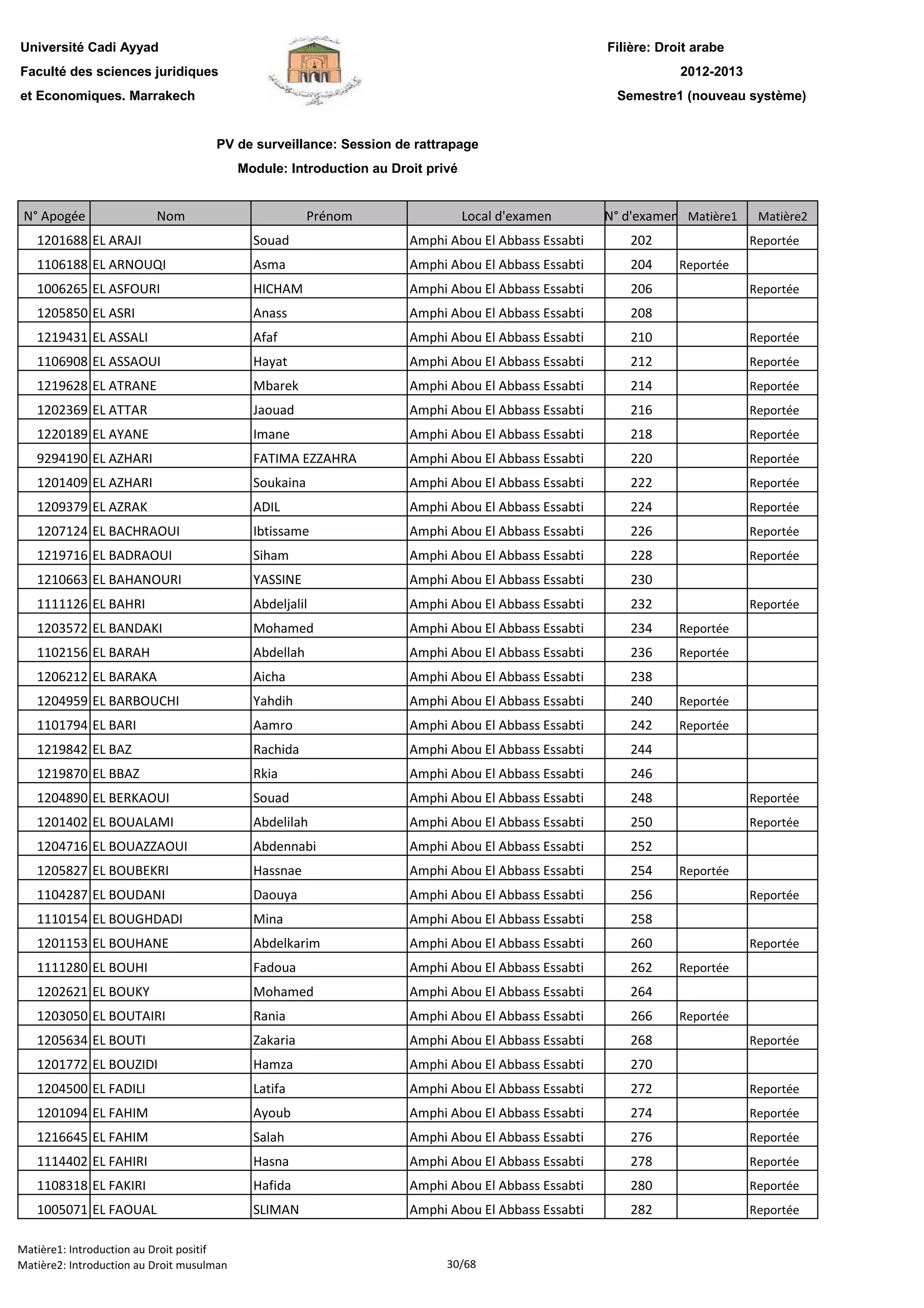 Filière: Droit arabe
Faculté des sciences juridiques
et Economiques. Marrakech
N° Apogée Nom Prénom Local d'examen N° d'examen Matière1 Matière2
Université Cadi Ayyad
PV de surveillance: Session de rattrapage
Module: Introduction au Droit privé
2012-2013
Semestre1 (nouveau système)
1201688 EL ARAJI Souad Amphi Abou El Abbass Essabti 202 Reportée
1106188 EL ARNOUQI Asma Amphi Abou El Abbass Essabti 204 Reportée
1006265 EL ASFOURI HICHAM Amphi Abou El Abbass Essabti 206 Reportée
1205850 EL ASRI Anass Amphi Abou El Abbass Essabti 208
1219431 EL ASSALI Afaf Amphi Abou El Abbass Essabti 210 Reportée
1106908 EL ASSAOUI Hayat Amphi Abou El Abbass Essabti 212 Reportée
1219628 EL ATRANE Mbarek Amphi Abou El Abbass Essabti 214 Reportée
1202369 EL ATTAR Jaouad Amphi Abou El Abbass Essabti 216 Reportée
1220189 EL AYANE Imane Amphi Abou El Abbass Essabti 218 Reportée
9294190 EL AZHARI FATIMA EZZAHRA Amphi Abou El Abbass Essabti 220 Reportée
1201409 EL AZHARI Soukaina Amphi Abou El Abbass Essabti 222 Reportée
1209379 EL AZRAK ADIL Amphi Abou El Abbass Essabti 224 Reportée
1207124 EL BACHRAOUI Ibtissame Amphi Abou El Abbass Essabti 226 Reportée
1219716 EL BADRAOUI Siham Amphi Abou El Abbass Essabti 228 Reportée
1210663 EL BAHANOURI YASSINE Amphi Abou El Abbass Essabti 230
1111126 EL BAHRI Abdeljalil Amphi Abou El Abbass Essabti 232 Reportée
1203572 EL BANDAKI Mohamed Amphi Abou El Abbass Essabti 234 Reportée
1102156 EL BARAH Abdellah Amphi Abou El Abbass Essabti 236 Reportée
1206212 EL BARAKA Aicha Amphi Abou El Abbass Essabti 238
1204959 EL BARBOUCHI Yahdih Amphi Abou El Abbass Essabti 240 Reportée
1101794 EL BARI Aamro Amphi Abou El Abbass Essabti 242 Reportée
1219842 EL BAZ Rachida Amphi Abou El Abbass Essabti 244
1219870 EL BBAZ Rkia Amphi Abou El Abbass Essabti 246
1204890 EL BERKAOUI Souad Amphi Abou El Abbass Essabti 248 Reportée
1201402 EL BOUALAMI Abdelilah Amphi Abou El Abbass Essabti 250 Reportée
1204716 EL BOUAZZAOUI Abdennabi Amphi Abou El Abbass Essabti 252
1205827 EL BOUBEKRI Hassnae Amphi Abou El Abbass Essabti 254 Reportée
1104287 EL BOUDANI Daouya Amphi Abou El Abbass Essabti 256 Reportée
1110154 EL BOUGHDADI Mina Amphi Abou El Abbass Essabti 258
1201153 EL BOUHANE Abdelkarim Amphi Abou El Abbass Essabti 260 Reportée
1111280 EL BOUHI Fadoua Amphi Abou El Abbass Essabti 262 Reportée
1202621 EL BOUKY Mohamed Amphi Abou El Abbass Essabti 264
1203050 EL BOUTAIRI Rania Amphi Abou El Abbass Essabti 266 Reportée
1205634 EL BOUTI Zakaria Amphi Abou El Abbass Essabti 268 Reportée
1201772 EL BOUZIDI Hamza Amphi Abou El Abbass Essabti 270
1204500 EL FADILI Latifa Amphi Abou El Abbass Essabti 272 Reportée
1201094 EL FAHIM Ayoub Amphi Abou El Abbass Essabti 274 Reportée
1216645 EL FAHIM Salah Amphi Abou El Abbass Essabti 276 Reportée
1114402 EL FAHIRI Hasna Amphi Abou El Abbass Essabti 278 Reportée
1108318 EL FAKIRI Hafida Amphi Abou El Abbass Essabti 280 Reportée1108318 EL FAKIRI Hafida Amphi Abou El Abbass Essabti 280 Reportée
1005071 EL FAOUAL SLIMAN Amphi Abou El Abbass Essabti 282 Reportée
Matière1: Introduction au Droit positif
Matière2: Introduction au Droit musulman 30/68
 