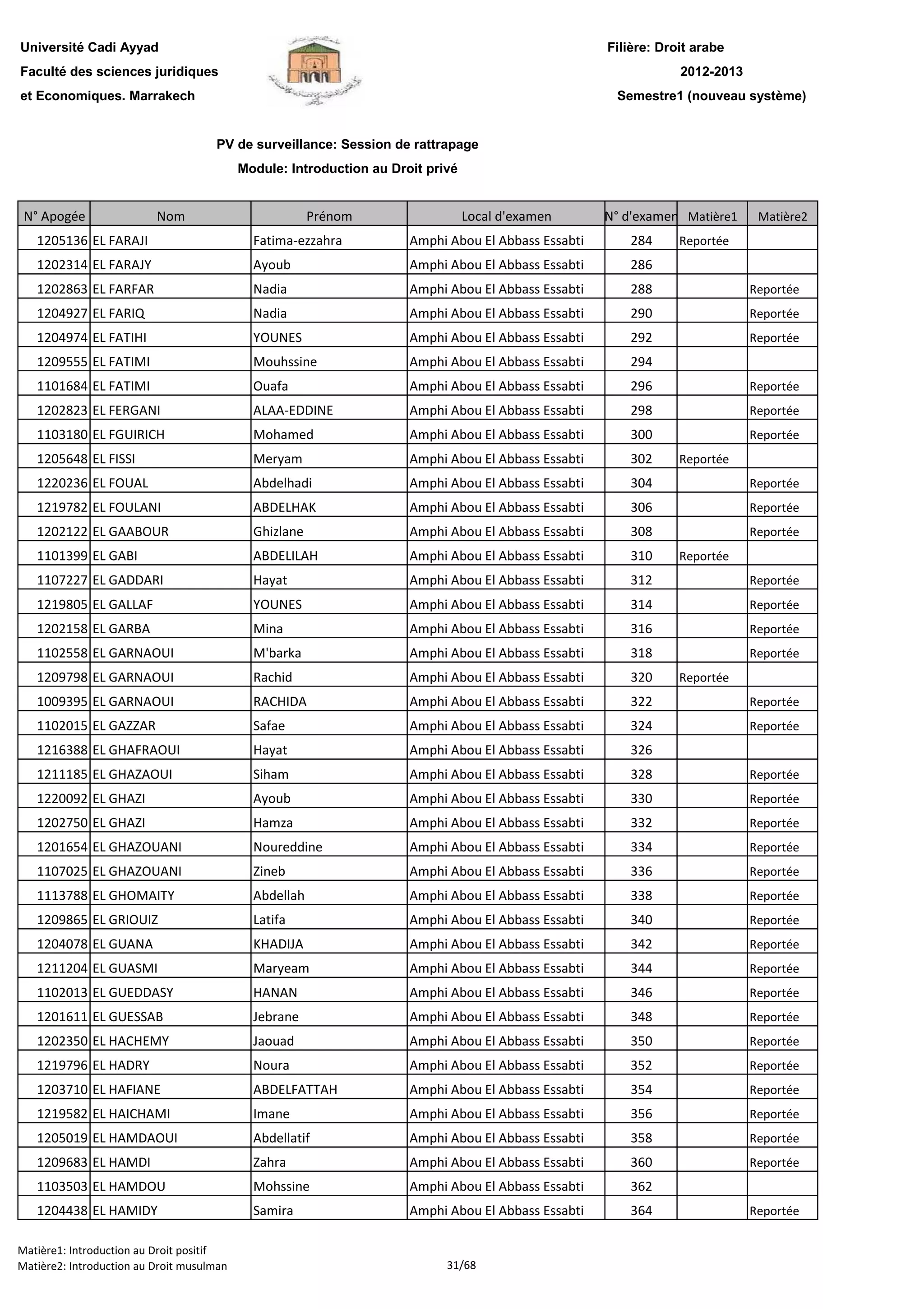 Filière: Droit arabe
Faculté des sciences juridiques
et Economiques. Marrakech
N° Apogée Nom Prénom Local d'examen N° d'examen Matière1 Matière2
Université Cadi Ayyad
PV de surveillance: Session de rattrapage
Module: Introduction au Droit privé
2012-2013
Semestre1 (nouveau système)
1205136 EL FARAJI Fatima-ezzahra Amphi Abou El Abbass Essabti 284 Reportée
1202314 EL FARAJY Ayoub Amphi Abou El Abbass Essabti 286
1202863 EL FARFAR Nadia Amphi Abou El Abbass Essabti 288 Reportée
1204927 EL FARIQ Nadia Amphi Abou El Abbass Essabti 290 Reportée
1204974 EL FATIHI YOUNES Amphi Abou El Abbass Essabti 292 Reportée
1209555 EL FATIMI Mouhssine Amphi Abou El Abbass Essabti 294
1101684 EL FATIMI Ouafa Amphi Abou El Abbass Essabti 296 Reportée
1202823 EL FERGANI ALAA-EDDINE Amphi Abou El Abbass Essabti 298 Reportée
1103180 EL FGUIRICH Mohamed Amphi Abou El Abbass Essabti 300 Reportée
1205648 EL FISSI Meryam Amphi Abou El Abbass Essabti 302 Reportée
1220236 EL FOUAL Abdelhadi Amphi Abou El Abbass Essabti 304 Reportée
1219782 EL FOULANI ABDELHAK Amphi Abou El Abbass Essabti 306 Reportée
1202122 EL GAABOUR Ghizlane Amphi Abou El Abbass Essabti 308 Reportée
1101399 EL GABI ABDELILAH Amphi Abou El Abbass Essabti 310 Reportée
1107227 EL GADDARI Hayat Amphi Abou El Abbass Essabti 312 Reportée
1219805 EL GALLAF YOUNES Amphi Abou El Abbass Essabti 314 Reportée
1202158 EL GARBA Mina Amphi Abou El Abbass Essabti 316 Reportée
1102558 EL GARNAOUI M'barka Amphi Abou El Abbass Essabti 318 Reportée
1209798 EL GARNAOUI Rachid Amphi Abou El Abbass Essabti 320 Reportée
1009395 EL GARNAOUI RACHIDA Amphi Abou El Abbass Essabti 322 Reportée
1102015 EL GAZZAR Safae Amphi Abou El Abbass Essabti 324 Reportée
1216388 EL GHAFRAOUI Hayat Amphi Abou El Abbass Essabti 326
1211185 EL GHAZAOUI Siham Amphi Abou El Abbass Essabti 328 Reportée
1220092 EL GHAZI Ayoub Amphi Abou El Abbass Essabti 330 Reportée
1202750 EL GHAZI Hamza Amphi Abou El Abbass Essabti 332 Reportée
1201654 EL GHAZOUANI Noureddine Amphi Abou El Abbass Essabti 334 Reportée
1107025 EL GHAZOUANI Zineb Amphi Abou El Abbass Essabti 336 Reportée
1113788 EL GHOMAITY Abdellah Amphi Abou El Abbass Essabti 338 Reportée
1209865 EL GRIOUIZ Latifa Amphi Abou El Abbass Essabti 340 Reportée
1204078 EL GUANA KHADIJA Amphi Abou El Abbass Essabti 342 Reportée
1211204 EL GUASMI Maryeam Amphi Abou El Abbass Essabti 344 Reportée
1102013 EL GUEDDASY HANAN Amphi Abou El Abbass Essabti 346 Reportée
1201611 EL GUESSAB Jebrane Amphi Abou El Abbass Essabti 348 Reportée
1202350 EL HACHEMY Jaouad Amphi Abou El Abbass Essabti 350 Reportée
1219796 EL HADRY Noura Amphi Abou El Abbass Essabti 352 Reportée
1203710 EL HAFIANE ABDELFATTAH Amphi Abou El Abbass Essabti 354 Reportée
1219582 EL HAICHAMI Imane Amphi Abou El Abbass Essabti 356 Reportée
1205019 EL HAMDAOUI Abdellatif Amphi Abou El Abbass Essabti 358 Reportée
1209683 EL HAMDI Zahra Amphi Abou El Abbass Essabti 360 Reportée
1103503 EL HAMDOU Mohssine Amphi Abou El Abbass Essabti 3621103503 EL HAMDOU Mohssine Amphi Abou El Abbass Essabti 362
1204438 EL HAMIDY Samira Amphi Abou El Abbass Essabti 364 Reportée
Matière1: Introduction au Droit positif
Matière2: Introduction au Droit musulman 31/68
 
