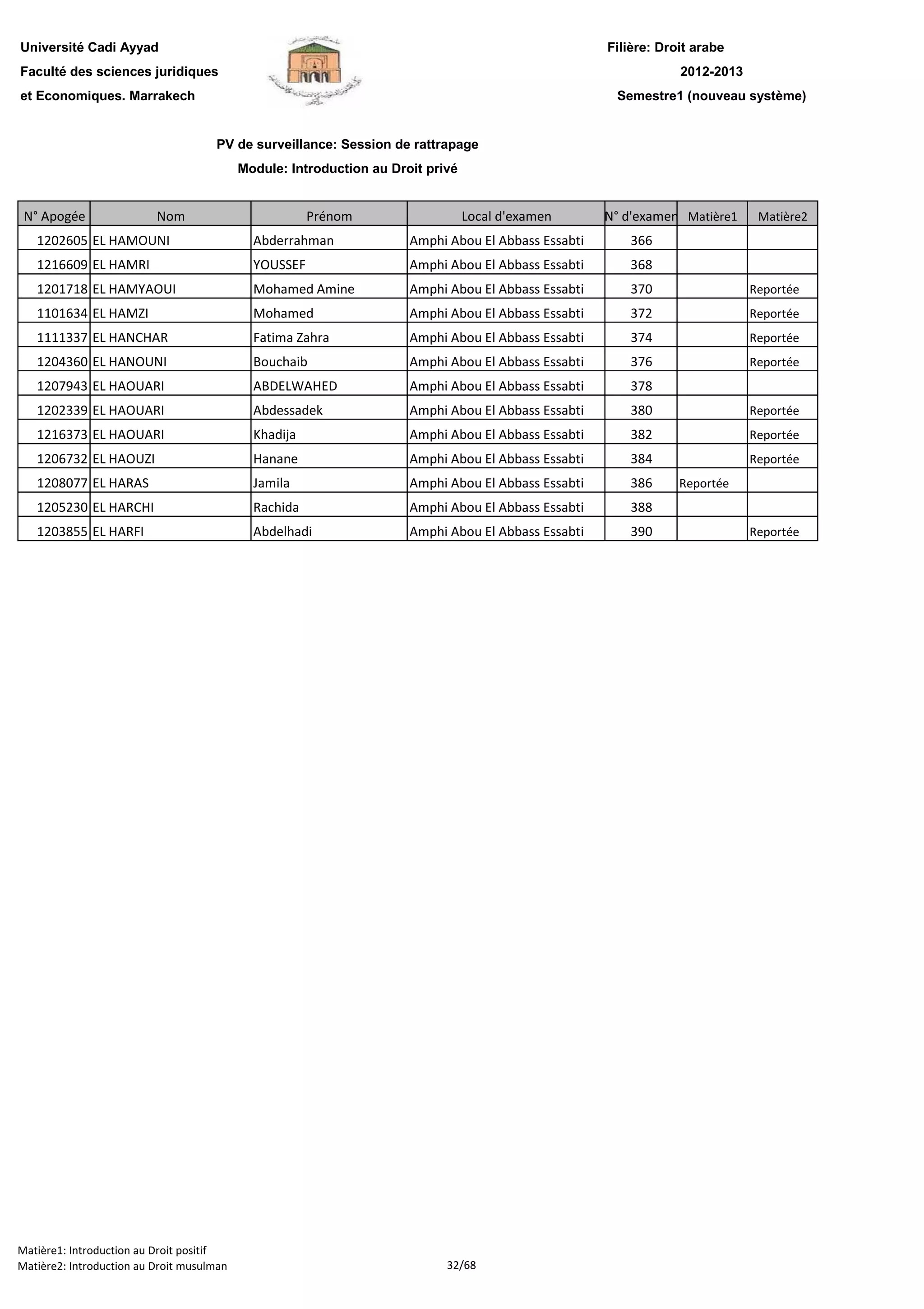 Filière: Droit arabe
Faculté des sciences juridiques
et Economiques. Marrakech
N° Apogée Nom Prénom Local d'examen N° d'examen Matière1 Matière2
Université Cadi Ayyad
PV de surveillance: Session de rattrapage
Module: Introduction au Droit privé
2012-2013
Semestre1 (nouveau système)
1202605 EL HAMOUNI Abderrahman Amphi Abou El Abbass Essabti 366
1216609 EL HAMRI YOUSSEF Amphi Abou El Abbass Essabti 368
1201718 EL HAMYAOUI Mohamed Amine Amphi Abou El Abbass Essabti 370 Reportée
1101634 EL HAMZI Mohamed Amphi Abou El Abbass Essabti 372 Reportée
1111337 EL HANCHAR Fatima Zahra Amphi Abou El Abbass Essabti 374 Reportée
1204360 EL HANOUNI Bouchaib Amphi Abou El Abbass Essabti 376 Reportée
1207943 EL HAOUARI ABDELWAHED Amphi Abou El Abbass Essabti 378
1202339 EL HAOUARI Abdessadek Amphi Abou El Abbass Essabti 380 Reportée
1216373 EL HAOUARI Khadija Amphi Abou El Abbass Essabti 382 Reportée
1206732 EL HAOUZI Hanane Amphi Abou El Abbass Essabti 384 Reportée
1208077 EL HARAS Jamila Amphi Abou El Abbass Essabti 386 Reportée
1205230 EL HARCHI Rachida Amphi Abou El Abbass Essabti 388
1203855 EL HARFI Abdelhadi Amphi Abou El Abbass Essabti 390 Reportée
Matière1: Introduction au Droit positif
Matière2: Introduction au Droit musulman 32/68
 