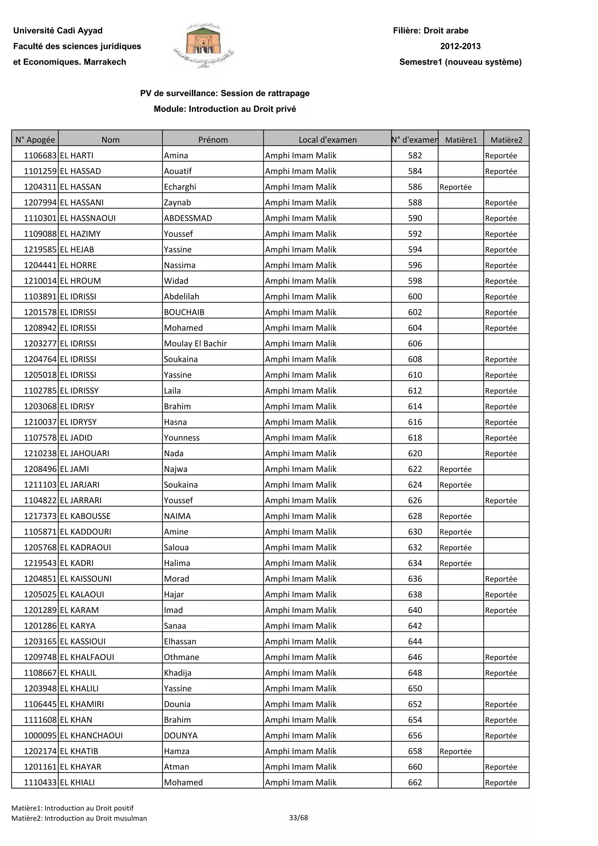 Filière: Droit arabe
Faculté des sciences juridiques
et Economiques. Marrakech
N° Apogée Nom Prénom Local d'examen N° d'examen Matière1 Matière2
Université Cadi Ayyad
PV de surveillance: Session de rattrapage
Module: Introduction au Droit privé
2012-2013
Semestre1 (nouveau système)
1106683 EL HARTI Amina Amphi Imam Malik 582 Reportée
1101259 EL HASSAD Aouatif Amphi Imam Malik 584 Reportée
1204311 EL HASSAN Echarghi Amphi Imam Malik 586 Reportée
1207994 EL HASSANI Zaynab Amphi Imam Malik 588 Reportée
1110301 EL HASSNAOUI ABDESSMAD Amphi Imam Malik 590 Reportée
1109088 EL HAZIMY Youssef Amphi Imam Malik 592 Reportée
1219585 EL HEJAB Yassine Amphi Imam Malik 594 Reportée
1204441 EL HORRE Nassima Amphi Imam Malik 596 Reportée
1210014 EL HROUM Widad Amphi Imam Malik 598 Reportée
1103891 EL IDRISSI Abdelilah Amphi Imam Malik 600 Reportée
1201578 EL IDRISSI BOUCHAIB Amphi Imam Malik 602 Reportée
1208942 EL IDRISSI Mohamed Amphi Imam Malik 604 Reportée
1203277 EL IDRISSI Moulay El Bachir Amphi Imam Malik 606
1204764 EL IDRISSI Soukaina Amphi Imam Malik 608 Reportée
1205018 EL IDRISSI Yassine Amphi Imam Malik 610 Reportée
1102785 EL IDRISSY Laila Amphi Imam Malik 612 Reportée
1203068 EL IDRISY Brahim Amphi Imam Malik 614 Reportée
1210037 EL IDRYSY Hasna Amphi Imam Malik 616 Reportée
1107578 EL JADID Younness Amphi Imam Malik 618 Reportée
1210238 EL JAHOUARI Nada Amphi Imam Malik 620 Reportée
1208496 EL JAMI Najwa Amphi Imam Malik 622 Reportée
1211103 EL JARJARI Soukaina Amphi Imam Malik 624 Reportée
1104822 EL JARRARI Youssef Amphi Imam Malik 626 Reportée
1217373 EL KABOUSSE NAIMA Amphi Imam Malik 628 Reportée
1105871 EL KADDOURI Amine Amphi Imam Malik 630 Reportée
1205768 EL KADRAOUI Saloua Amphi Imam Malik 632 Reportée
1219543 EL KADRI Halima Amphi Imam Malik 634 Reportée
1204851 EL KAISSOUNI Morad Amphi Imam Malik 636 Reportée
1205025 EL KALAOUI Hajar Amphi Imam Malik 638 Reportée
1201289 EL KARAM Imad Amphi Imam Malik 640 Reportée
1201286 EL KARYA Sanaa Amphi Imam Malik 642
1203165 EL KASSIOUI Elhassan Amphi Imam Malik 644
1209748 EL KHALFAOUI Othmane Amphi Imam Malik 646 Reportée
1108667 EL KHALIL Khadija Amphi Imam Malik 648 Reportée
1203948 EL KHALILI Yassine Amphi Imam Malik 650
1106445 EL KHAMIRI Dounia Amphi Imam Malik 652 Reportée
1111608 EL KHAN Brahim Amphi Imam Malik 654 Reportée
1000095 EL KHANCHAOUI DOUNYA Amphi Imam Malik 656 Reportée
1202174 EL KHATIB Hamza Amphi Imam Malik 658 Reportée
1201161 EL KHAYAR Atman Amphi Imam Malik 660 Reportée1201161 EL KHAYAR Atman Amphi Imam Malik 660 Reportée
1110433 EL KHIALI Mohamed Amphi Imam Malik 662 Reportée
Matière1: Introduction au Droit positif
Matière2: Introduction au Droit musulman 33/68
 