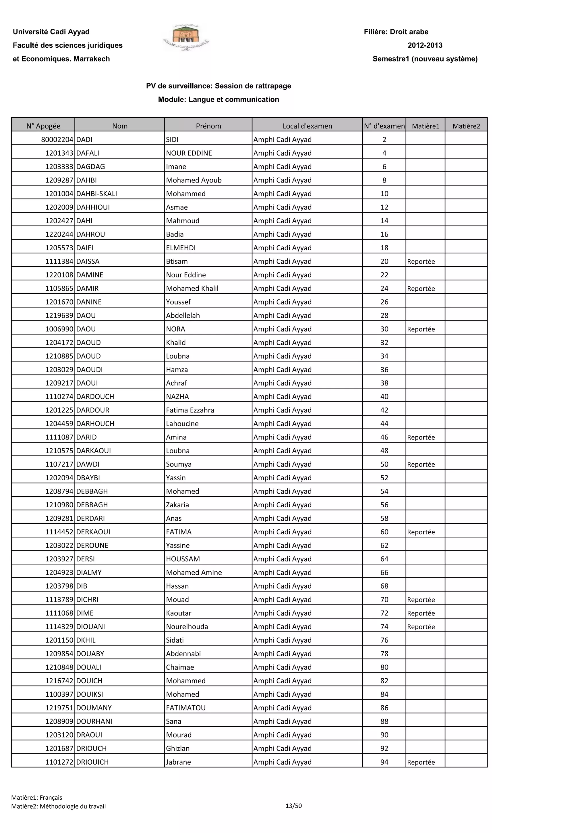 Filière: Droit arabe
Faculté des sciences juridiques
et Economiques. Marrakech
N° Apogée Nom Prénom Local d'examen N° d'examen Matière1 Matière2
Université Cadi Ayyad
PV de surveillance: Session de rattrapage
Module: Langue et communication
2012-2013
Semestre1 (nouveau système)
80002204 DADI SIDI Amphi Cadi Ayyad 2
1201343 DAFALI NOUR EDDINE Amphi Cadi Ayyad 4
1203333 DAGDAG Imane Amphi Cadi Ayyad 6
1209287 DAHBI Mohamed Ayoub Amphi Cadi Ayyad 8
1201004 DAHBI-SKALI Mohammed Amphi Cadi Ayyad 10
1202009 DAHHIOUI Asmae Amphi Cadi Ayyad 12
1202427 DAHI Mahmoud Amphi Cadi Ayyad 14
1220244 DAHROU Badia Amphi Cadi Ayyad 16
1205573 DAIFI ELMEHDI Amphi Cadi Ayyad 18
1111384 DAISSA Btisam Amphi Cadi Ayyad 20 Reportée
1220108 DAMINE Nour Eddine Amphi Cadi Ayyad 22
1105865 DAMIR Mohamed Khalil Amphi Cadi Ayyad 24 Reportée
1201670 DANINE Youssef Amphi Cadi Ayyad 26
1219639 DAOU Abdellelah Amphi Cadi Ayyad 28
1006990 DAOU NORA Amphi Cadi Ayyad 30 Reportée
1204172 DAOUD Khalid Amphi Cadi Ayyad 32
1210885 DAOUD Loubna Amphi Cadi Ayyad 34
1203029 DAOUDI Hamza Amphi Cadi Ayyad 36
1209217 DAOUI Achraf Amphi Cadi Ayyad 38
1110274 DARDOUCH NAZHA Amphi Cadi Ayyad 40
1201225 DARDOUR Fatima Ezzahra Amphi Cadi Ayyad 42
1204459 DARHOUCH Lahoucine Amphi Cadi Ayyad 44
1111087 DARID Amina Amphi Cadi Ayyad 46 Reportée
1210575 DARKAOUI Loubna Amphi Cadi Ayyad 48
1107217 DAWDI Soumya Amphi Cadi Ayyad 50 Reportée
1202094 DBAYBI Yassin Amphi Cadi Ayyad 52
1208794 DEBBAGH Mohamed Amphi Cadi Ayyad 54
1210980 DEBBAGH Zakaria Amphi Cadi Ayyad 56
1209281 DERDARI Anas Amphi Cadi Ayyad 58
1114452 DERKAOUI FATIMA Amphi Cadi Ayyad 60 Reportée
1203022 DEROUNE Yassine Amphi Cadi Ayyad 62
1203927 DERSI HOUSSAM Amphi Cadi Ayyad 64
1204923 DIALMY Mohamed Amine Amphi Cadi Ayyad 66
1203798 DIB Hassan Amphi Cadi Ayyad 68
1113789 DICHRI Mouad Amphi Cadi Ayyad 70 Reportée
1111068 DIME Kaoutar Amphi Cadi Ayyad 72 Reportée
1114329 DIOUANI Nourelhouda Amphi Cadi Ayyad 74 Reportée
1201150 DKHIL Sidati Amphi Cadi Ayyad 76
1209854 DOUABY Abdennabi Amphi Cadi Ayyad 78
1210848 DOUALI Chaimae Amphi Cadi Ayyad 80
1216742 DOUICH Mohammed Amphi Cadi Ayyad 82
1100397 DOUIKSI Mohamed Amphi Cadi Ayyad 84
1219751 DOUMANY FATIMATOU Amphi Cadi Ayyad 86
1208909 DOURHANI Sana Amphi Cadi Ayyad 88
1203120 DRAOUI Mourad Amphi Cadi Ayyad 90
1201687 DRIOUCH Ghizlan Amphi Cadi Ayyad 92
1101272 DRIOUICH Jabrane Amphi Cadi Ayyad 94 Reportée
Matière1: Français
Matière2: Méthodologie du travail 13/50
 