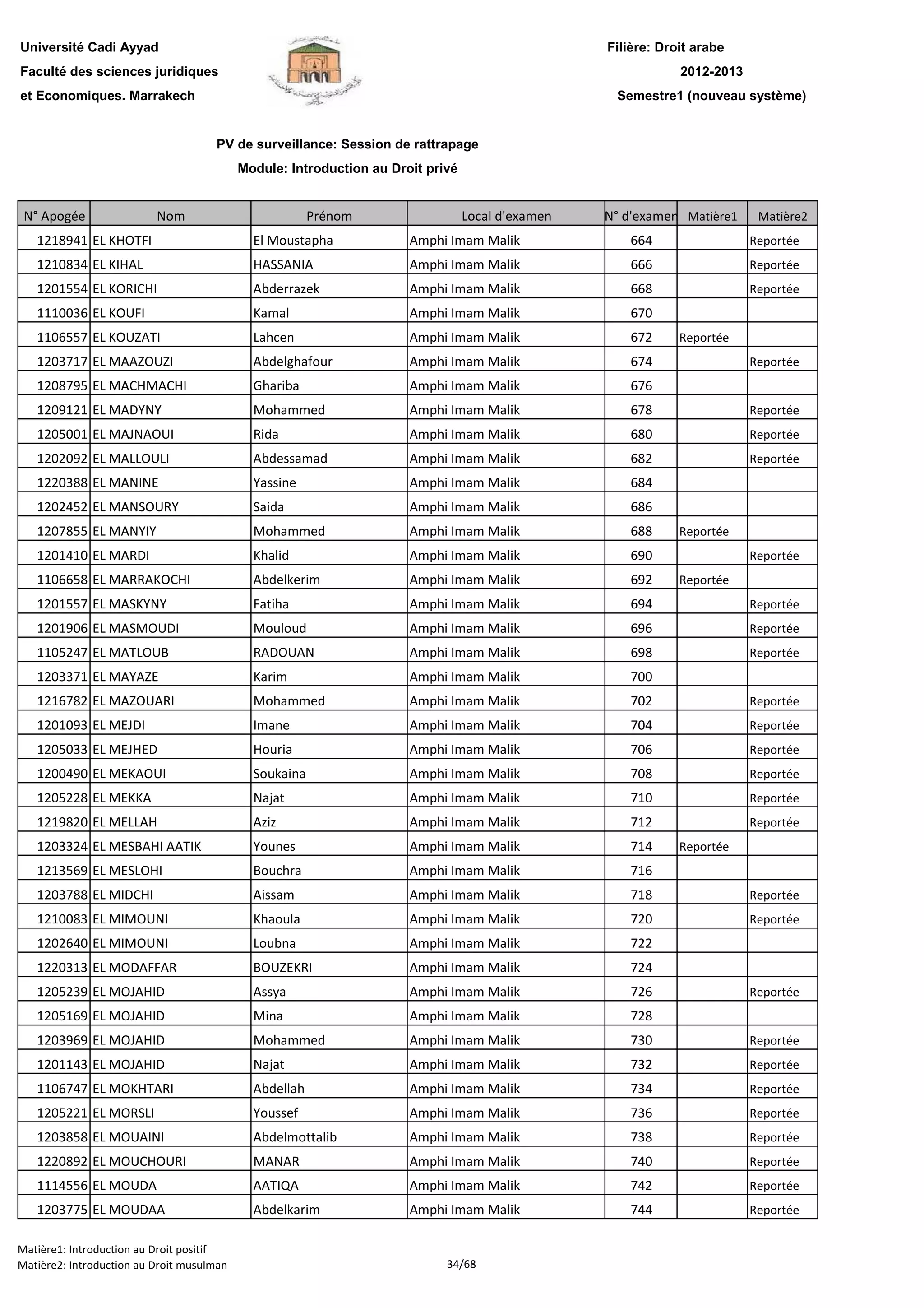 Filière: Droit arabe
Faculté des sciences juridiques
et Economiques. Marrakech
N° Apogée Nom Prénom Local d'examen N° d'examen Matière1 Matière2
Université Cadi Ayyad
PV de surveillance: Session de rattrapage
Module: Introduction au Droit privé
2012-2013
Semestre1 (nouveau système)
1218941 EL KHOTFI El Moustapha Amphi Imam Malik 664 Reportée
1210834 EL KIHAL HASSANIA Amphi Imam Malik 666 Reportée
1201554 EL KORICHI Abderrazek Amphi Imam Malik 668 Reportée
1110036 EL KOUFI Kamal Amphi Imam Malik 670
1106557 EL KOUZATI Lahcen Amphi Imam Malik 672 Reportée
1203717 EL MAAZOUZI Abdelghafour Amphi Imam Malik 674 Reportée
1208795 EL MACHMACHI Ghariba Amphi Imam Malik 676
1209121 EL MADYNY Mohammed Amphi Imam Malik 678 Reportée
1205001 EL MAJNAOUI Rida Amphi Imam Malik 680 Reportée
1202092 EL MALLOULI Abdessamad Amphi Imam Malik 682 Reportée
1220388 EL MANINE Yassine Amphi Imam Malik 684
1202452 EL MANSOURY Saida Amphi Imam Malik 686
1207855 EL MANYIY Mohammed Amphi Imam Malik 688 Reportée
1201410 EL MARDI Khalid Amphi Imam Malik 690 Reportée
1106658 EL MARRAKOCHI Abdelkerim Amphi Imam Malik 692 Reportée
1201557 EL MASKYNY Fatiha Amphi Imam Malik 694 Reportée
1201906 EL MASMOUDI Mouloud Amphi Imam Malik 696 Reportée
1105247 EL MATLOUB RADOUAN Amphi Imam Malik 698 Reportée
1203371 EL MAYAZE Karim Amphi Imam Malik 700
1216782 EL MAZOUARI Mohammed Amphi Imam Malik 702 Reportée
1201093 EL MEJDI Imane Amphi Imam Malik 704 Reportée
1205033 EL MEJHED Houria Amphi Imam Malik 706 Reportée
1200490 EL MEKAOUI Soukaina Amphi Imam Malik 708 Reportée
1205228 EL MEKKA Najat Amphi Imam Malik 710 Reportée
1219820 EL MELLAH Aziz Amphi Imam Malik 712 Reportée
1203324 EL MESBAHI AATIK Younes Amphi Imam Malik 714 Reportée
1213569 EL MESLOHI Bouchra Amphi Imam Malik 716
1203788 EL MIDCHI Aissam Amphi Imam Malik 718 Reportée
1210083 EL MIMOUNI Khaoula Amphi Imam Malik 720 Reportée
1202640 EL MIMOUNI Loubna Amphi Imam Malik 722
1220313 EL MODAFFAR BOUZEKRI Amphi Imam Malik 724
1205239 EL MOJAHID Assya Amphi Imam Malik 726 Reportée
1205169 EL MOJAHID Mina Amphi Imam Malik 728
1203969 EL MOJAHID Mohammed Amphi Imam Malik 730 Reportée
1201143 EL MOJAHID Najat Amphi Imam Malik 732 Reportée
1106747 EL MOKHTARI Abdellah Amphi Imam Malik 734 Reportée
1205221 EL MORSLI Youssef Amphi Imam Malik 736 Reportée
1203858 EL MOUAINI Abdelmottalib Amphi Imam Malik 738 Reportée
1220892 EL MOUCHOURI MANAR Amphi Imam Malik 740 Reportée
1114556 EL MOUDA AATIQA Amphi Imam Malik 742 Reportée1114556 EL MOUDA AATIQA Amphi Imam Malik 742 Reportée
1203775 EL MOUDAA Abdelkarim Amphi Imam Malik 744 Reportée
Matière1: Introduction au Droit positif
Matière2: Introduction au Droit musulman 34/68
 