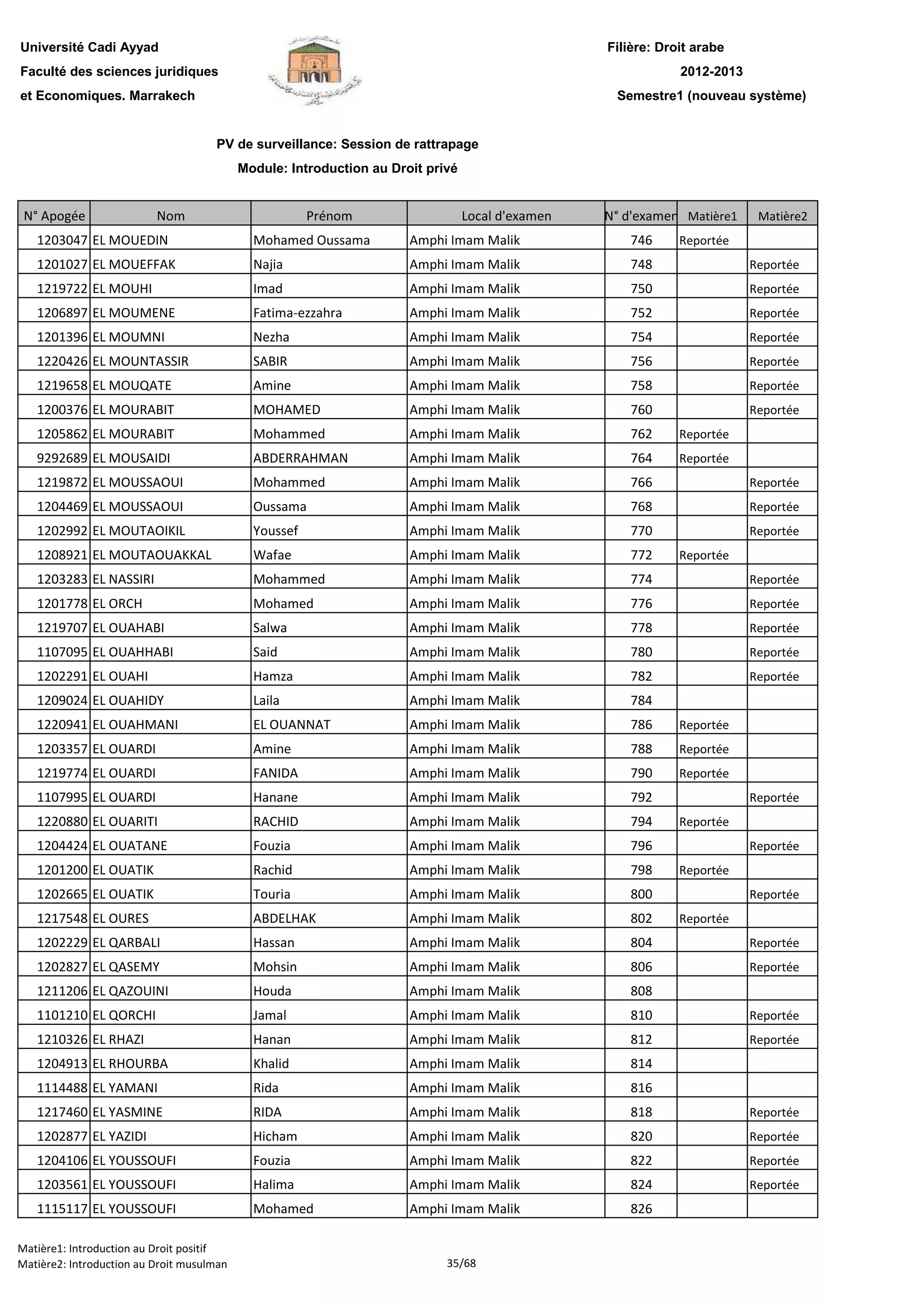 Filière: Droit arabe
Faculté des sciences juridiques
et Economiques. Marrakech
N° Apogée Nom Prénom Local d'examen N° d'examen Matière1 Matière2
Université Cadi Ayyad
PV de surveillance: Session de rattrapage
Module: Introduction au Droit privé
2012-2013
Semestre1 (nouveau système)
1203047 EL MOUEDIN Mohamed Oussama Amphi Imam Malik 746 Reportée
1201027 EL MOUEFFAK Najia Amphi Imam Malik 748 Reportée
1219722 EL MOUHI Imad Amphi Imam Malik 750 Reportée
1206897 EL MOUMENE Fatima-ezzahra Amphi Imam Malik 752 Reportée
1201396 EL MOUMNI Nezha Amphi Imam Malik 754 Reportée
1220426 EL MOUNTASSIR SABIR Amphi Imam Malik 756 Reportée
1219658 EL MOUQATE Amine Amphi Imam Malik 758 Reportée
1200376 EL MOURABIT MOHAMED Amphi Imam Malik 760 Reportée
1205862 EL MOURABIT Mohammed Amphi Imam Malik 762 Reportée
9292689 EL MOUSAIDI ABDERRAHMAN Amphi Imam Malik 764 Reportée
1219872 EL MOUSSAOUI Mohammed Amphi Imam Malik 766 Reportée
1204469 EL MOUSSAOUI Oussama Amphi Imam Malik 768 Reportée
1202992 EL MOUTAOIKIL Youssef Amphi Imam Malik 770 Reportée
1208921 EL MOUTAOUAKKAL Wafae Amphi Imam Malik 772 Reportée
1203283 EL NASSIRI Mohammed Amphi Imam Malik 774 Reportée
1201778 EL ORCH Mohamed Amphi Imam Malik 776 Reportée
1219707 EL OUAHABI Salwa Amphi Imam Malik 778 Reportée
1107095 EL OUAHHABI Said Amphi Imam Malik 780 Reportée
1202291 EL OUAHI Hamza Amphi Imam Malik 782 Reportée
1209024 EL OUAHIDY Laila Amphi Imam Malik 784
1220941 EL OUAHMANI EL OUANNAT Amphi Imam Malik 786 Reportée
1203357 EL OUARDI Amine Amphi Imam Malik 788 Reportée
1219774 EL OUARDI FANIDA Amphi Imam Malik 790 Reportée
1107995 EL OUARDI Hanane Amphi Imam Malik 792 Reportée
1220880 EL OUARITI RACHID Amphi Imam Malik 794 Reportée
1204424 EL OUATANE Fouzia Amphi Imam Malik 796 Reportée
1201200 EL OUATIK Rachid Amphi Imam Malik 798 Reportée
1202665 EL OUATIK Touria Amphi Imam Malik 800 Reportée
1217548 EL OURES ABDELHAK Amphi Imam Malik 802 Reportée
1202229 EL QARBALI Hassan Amphi Imam Malik 804 Reportée
1202827 EL QASEMY Mohsin Amphi Imam Malik 806 Reportée
1211206 EL QAZOUINI Houda Amphi Imam Malik 808
1101210 EL QORCHI Jamal Amphi Imam Malik 810 Reportée
1210326 EL RHAZI Hanan Amphi Imam Malik 812 Reportée
1204913 EL RHOURBA Khalid Amphi Imam Malik 814
1114488 EL YAMANI Rida Amphi Imam Malik 816
1217460 EL YASMINE RIDA Amphi Imam Malik 818 Reportée
1202877 EL YAZIDI Hicham Amphi Imam Malik 820 Reportée
1204106 EL YOUSSOUFI Fouzia Amphi Imam Malik 822 Reportée
1203561 EL YOUSSOUFI Halima Amphi Imam Malik 824 Reportée1203561 EL YOUSSOUFI Halima Amphi Imam Malik 824 Reportée
1115117 EL YOUSSOUFI Mohamed Amphi Imam Malik 826
Matière1: Introduction au Droit positif
Matière2: Introduction au Droit musulman 35/68
 