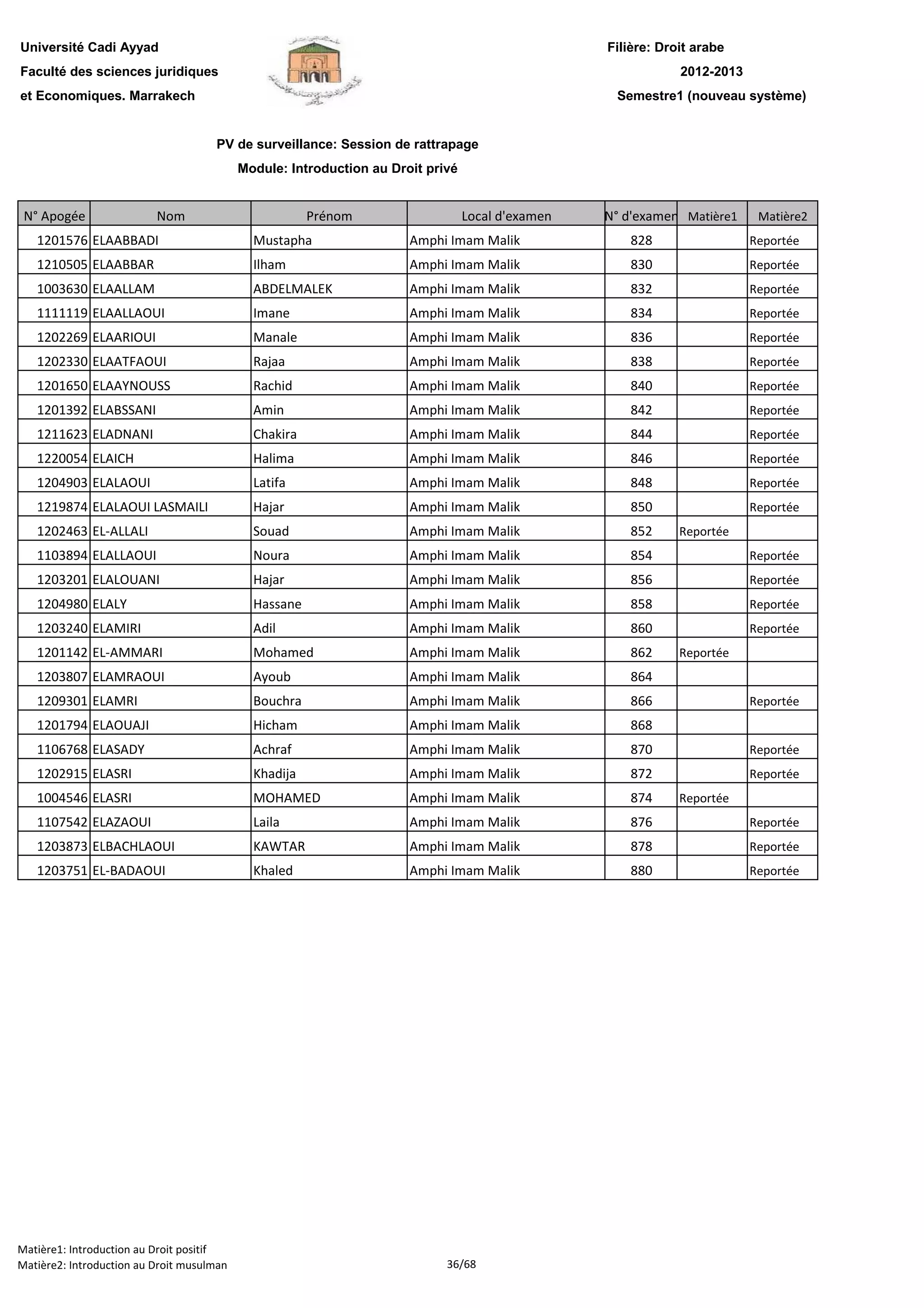 Filière: Droit arabe
Faculté des sciences juridiques
et Economiques. Marrakech
N° Apogée Nom Prénom Local d'examen N° d'examen Matière1 Matière2
Université Cadi Ayyad
PV de surveillance: Session de rattrapage
Module: Introduction au Droit privé
2012-2013
Semestre1 (nouveau système)
1201576 ELAABBADI Mustapha Amphi Imam Malik 828 Reportée
1210505 ELAABBAR Ilham Amphi Imam Malik 830 Reportée
1003630 ELAALLAM ABDELMALEK Amphi Imam Malik 832 Reportée
1111119 ELAALLAOUI Imane Amphi Imam Malik 834 Reportée
1202269 ELAARIOUI Manale Amphi Imam Malik 836 Reportée
1202330 ELAATFAOUI Rajaa Amphi Imam Malik 838 Reportée
1201650 ELAAYNOUSS Rachid Amphi Imam Malik 840 Reportée
1201392 ELABSSANI Amin Amphi Imam Malik 842 Reportée
1211623 ELADNANI Chakira Amphi Imam Malik 844 Reportée
1220054 ELAICH Halima Amphi Imam Malik 846 Reportée
1204903 ELALAOUI Latifa Amphi Imam Malik 848 Reportée
1219874 ELALAOUI LASMAILI Hajar Amphi Imam Malik 850 Reportée
1202463 EL-ALLALI Souad Amphi Imam Malik 852 Reportée
1103894 ELALLAOUI Noura Amphi Imam Malik 854 Reportée
1203201 ELALOUANI Hajar Amphi Imam Malik 856 Reportée
1204980 ELALY Hassane Amphi Imam Malik 858 Reportée
1203240 ELAMIRI Adil Amphi Imam Malik 860 Reportée
1201142 EL-AMMARI Mohamed Amphi Imam Malik 862 Reportée
1203807 ELAMRAOUI Ayoub Amphi Imam Malik 864
1209301 ELAMRI Bouchra Amphi Imam Malik 866 Reportée
1201794 ELAOUAJI Hicham Amphi Imam Malik 868
1106768 ELASADY Achraf Amphi Imam Malik 870 Reportée
1202915 ELASRI Khadija Amphi Imam Malik 872 Reportée
1004546 ELASRI MOHAMED Amphi Imam Malik 874 Reportée
1107542 ELAZAOUI Laila Amphi Imam Malik 876 Reportée
1203873 ELBACHLAOUI KAWTAR Amphi Imam Malik 878 Reportée
1203751 EL-BADAOUI Khaled Amphi Imam Malik 880 Reportée
Matière1: Introduction au Droit positif
Matière2: Introduction au Droit musulman 36/68
 