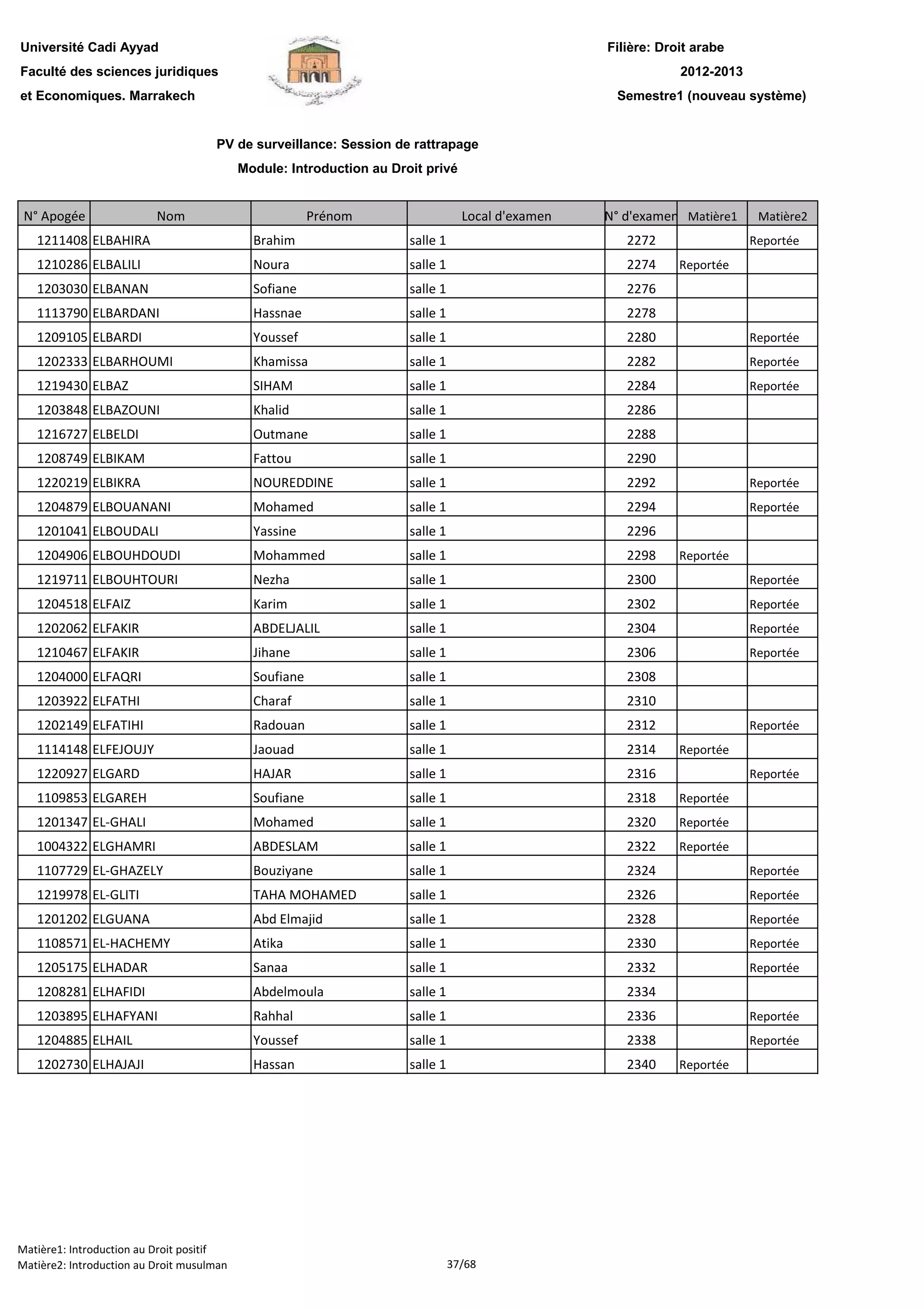 Filière: Droit arabe
Faculté des sciences juridiques
et Economiques. Marrakech
N° Apogée Nom Prénom Local d'examen N° d'examen Matière1 Matière2
Université Cadi Ayyad
PV de surveillance: Session de rattrapage
Module: Introduction au Droit privé
2012-2013
Semestre1 (nouveau système)
1211408 ELBAHIRA Brahim salle 1 2272 Reportée
1210286 ELBALILI Noura salle 1 2274 Reportée
1203030 ELBANAN Sofiane salle 1 2276
1113790 ELBARDANI Hassnae salle 1 2278
1209105 ELBARDI Youssef salle 1 2280 Reportée
1202333 ELBARHOUMI Khamissa salle 1 2282 Reportée
1219430 ELBAZ SIHAM salle 1 2284 Reportée
1203848 ELBAZOUNI Khalid salle 1 2286
1216727 ELBELDI Outmane salle 1 2288
1208749 ELBIKAM Fattou salle 1 2290
1220219 ELBIKRA NOUREDDINE salle 1 2292 Reportée
1204879 ELBOUANANI Mohamed salle 1 2294 Reportée
1201041 ELBOUDALI Yassine salle 1 2296
1204906 ELBOUHDOUDI Mohammed salle 1 2298 Reportée
1219711 ELBOUHTOURI Nezha salle 1 2300 Reportée
1204518 ELFAIZ Karim salle 1 2302 Reportée
1202062 ELFAKIR ABDELJALIL salle 1 2304 Reportée
1210467 ELFAKIR Jihane salle 1 2306 Reportée
1204000 ELFAQRI Soufiane salle 1 2308
1203922 ELFATHI Charaf salle 1 2310
1202149 ELFATIHI Radouan salle 1 2312 Reportée
1114148 ELFEJOUJY Jaouad salle 1 2314 Reportée
1220927 ELGARD HAJAR salle 1 2316 Reportée
1109853 ELGAREH Soufiane salle 1 2318 Reportée
1201347 EL-GHALI Mohamed salle 1 2320 Reportée
1004322 ELGHAMRI ABDESLAM salle 1 2322 Reportée
1107729 EL-GHAZELY Bouziyane salle 1 2324 Reportée
1219978 EL-GLITI TAHA MOHAMED salle 1 2326 Reportée
1201202 ELGUANA Abd Elmajid salle 1 2328 Reportée
1108571 EL-HACHEMY Atika salle 1 2330 Reportée
1205175 ELHADAR Sanaa salle 1 2332 Reportée
1208281 ELHAFIDI Abdelmoula salle 1 2334
1203895 ELHAFYANI Rahhal salle 1 2336 Reportée
1204885 ELHAIL Youssef salle 1 2338 Reportée
1202730 ELHAJAJI Hassan salle 1 2340 Reportée
Matière1: Introduction au Droit positif
Matière2: Introduction au Droit musulman 37/68
 