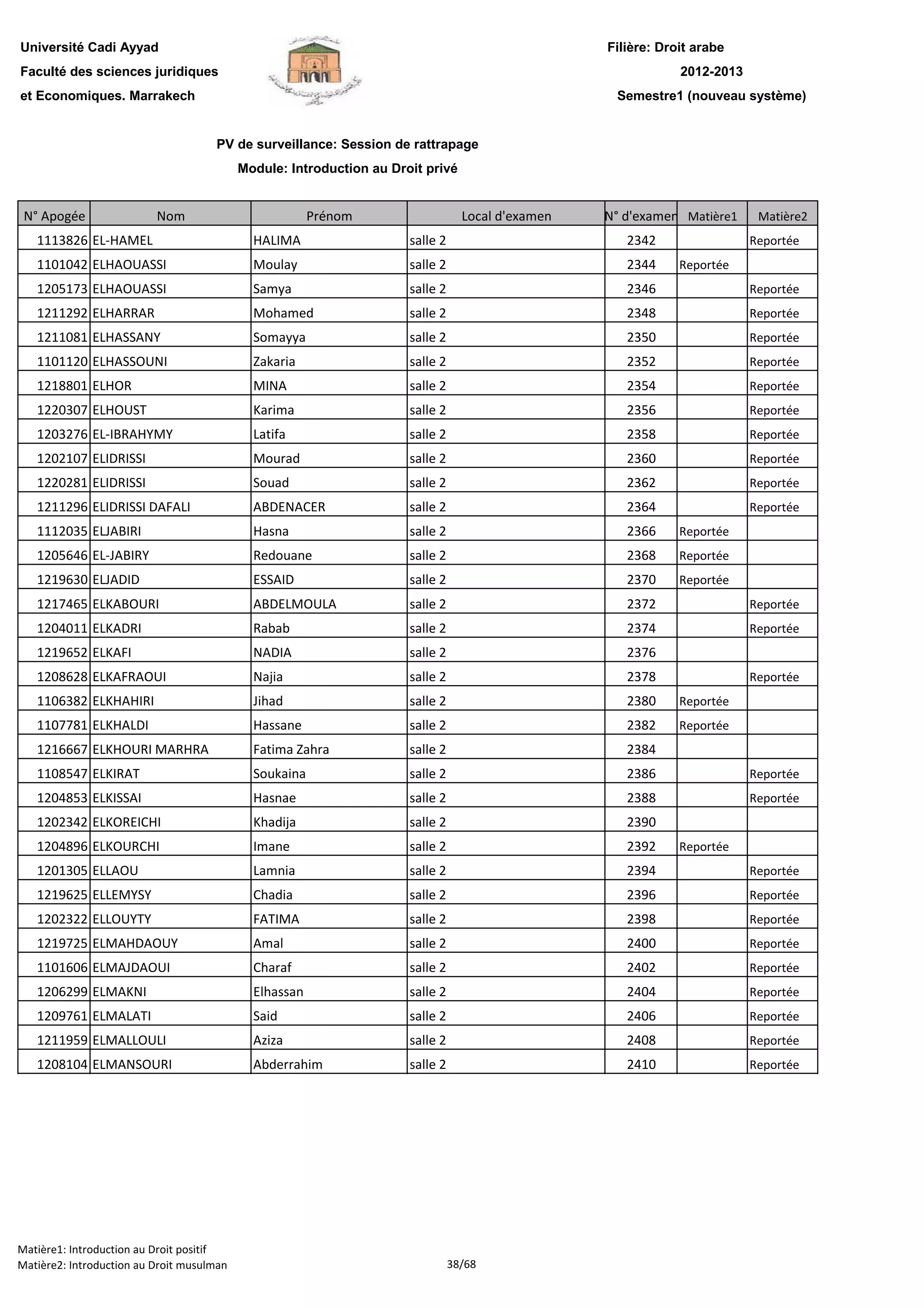 Filière: Droit arabe
Faculté des sciences juridiques
et Economiques. Marrakech
N° Apogée Nom Prénom Local d'examen N° d'examen Matière1 Matière2
Université Cadi Ayyad
PV de surveillance: Session de rattrapage
Module: Introduction au Droit privé
2012-2013
Semestre1 (nouveau système)
1113826 EL-HAMEL HALIMA salle 2 2342 Reportée
1101042 ELHAOUASSI Moulay salle 2 2344 Reportée
1205173 ELHAOUASSI Samya salle 2 2346 Reportée
1211292 ELHARRAR Mohamed salle 2 2348 Reportée
1211081 ELHASSANY Somayya salle 2 2350 Reportée
1101120 ELHASSOUNI Zakaria salle 2 2352 Reportée
1218801 ELHOR MINA salle 2 2354 Reportée
1220307 ELHOUST Karima salle 2 2356 Reportée
1203276 EL-IBRAHYMY Latifa salle 2 2358 Reportée
1202107 ELIDRISSI Mourad salle 2 2360 Reportée
1220281 ELIDRISSI Souad salle 2 2362 Reportée
1211296 ELIDRISSI DAFALI ABDENACER salle 2 2364 Reportée
1112035 ELJABIRI Hasna salle 2 2366 Reportée
1205646 EL-JABIRY Redouane salle 2 2368 Reportée
1219630 ELJADID ESSAID salle 2 2370 Reportée
1217465 ELKABOURI ABDELMOULA salle 2 2372 Reportée
1204011 ELKADRI Rabab salle 2 2374 Reportée
1219652 ELKAFI NADIA salle 2 2376
1208628 ELKAFRAOUI Najia salle 2 2378 Reportée
1106382 ELKHAHIRI Jihad salle 2 2380 Reportée
1107781 ELKHALDI Hassane salle 2 2382 Reportée
1216667 ELKHOURI MARHRA Fatima Zahra salle 2 2384
1108547 ELKIRAT Soukaina salle 2 2386 Reportée
1204853 ELKISSAI Hasnae salle 2 2388 Reportée
1202342 ELKOREICHI Khadija salle 2 2390
1204896 ELKOURCHI Imane salle 2 2392 Reportée
1201305 ELLAOU Lamnia salle 2 2394 Reportée
1219625 ELLEMYSY Chadia salle 2 2396 Reportée
1202322 ELLOUYTY FATIMA salle 2 2398 Reportée
1219725 ELMAHDAOUY Amal salle 2 2400 Reportée
1101606 ELMAJDAOUI Charaf salle 2 2402 Reportée
1206299 ELMAKNI Elhassan salle 2 2404 Reportée
1209761 ELMALATI Said salle 2 2406 Reportée
1211959 ELMALLOULI Aziza salle 2 2408 Reportée
1208104 ELMANSOURI Abderrahim salle 2 2410 Reportée
Matière1: Introduction au Droit positif
Matière2: Introduction au Droit musulman 38/68
 