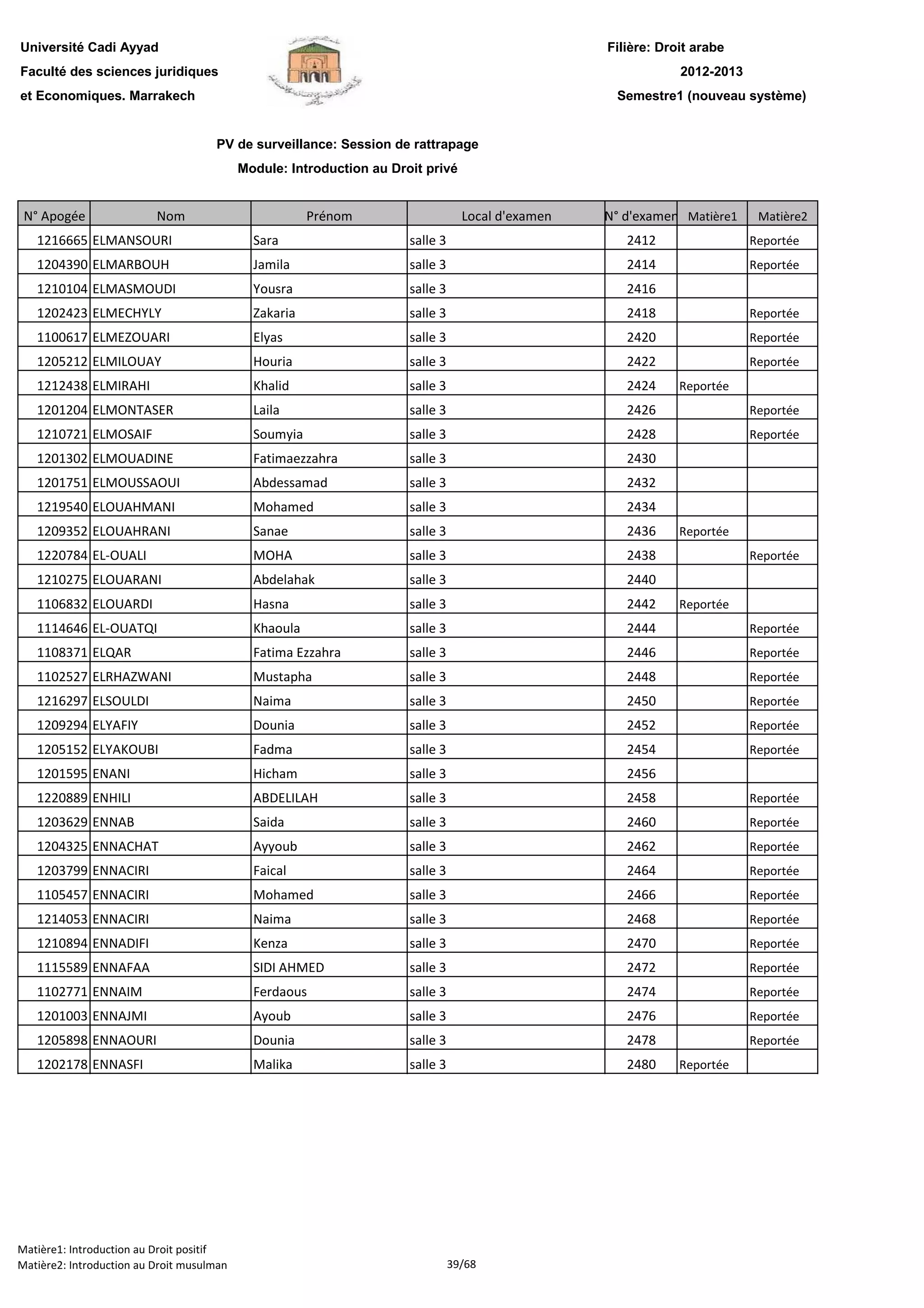 Filière: Droit arabe
Faculté des sciences juridiques
et Economiques. Marrakech
N° Apogée Nom Prénom Local d'examen N° d'examen Matière1 Matière2
Université Cadi Ayyad
PV de surveillance: Session de rattrapage
Module: Introduction au Droit privé
2012-2013
Semestre1 (nouveau système)
1216665 ELMANSOURI Sara salle 3 2412 Reportée
1204390 ELMARBOUH Jamila salle 3 2414 Reportée
1210104 ELMASMOUDI Yousra salle 3 2416
1202423 ELMECHYLY Zakaria salle 3 2418 Reportée
1100617 ELMEZOUARI Elyas salle 3 2420 Reportée
1205212 ELMILOUAY Houria salle 3 2422 Reportée
1212438 ELMIRAHI Khalid salle 3 2424 Reportée
1201204 ELMONTASER Laila salle 3 2426 Reportée
1210721 ELMOSAIF Soumyia salle 3 2428 Reportée
1201302 ELMOUADINE Fatimaezzahra salle 3 2430
1201751 ELMOUSSAOUI Abdessamad salle 3 2432
1219540 ELOUAHMANI Mohamed salle 3 2434
1209352 ELOUAHRANI Sanae salle 3 2436 Reportée
1220784 EL-OUALI MOHA salle 3 2438 Reportée
1210275 ELOUARANI Abdelahak salle 3 2440
1106832 ELOUARDI Hasna salle 3 2442 Reportée
1114646 EL-OUATQI Khaoula salle 3 2444 Reportée
1108371 ELQAR Fatima Ezzahra salle 3 2446 Reportée
1102527 ELRHAZWANI Mustapha salle 3 2448 Reportée
1216297 ELSOULDI Naima salle 3 2450 Reportée
1209294 ELYAFIY Dounia salle 3 2452 Reportée
1205152 ELYAKOUBI Fadma salle 3 2454 Reportée
1201595 ENANI Hicham salle 3 2456
1220889 ENHILI ABDELILAH salle 3 2458 Reportée
1203629 ENNAB Saida salle 3 2460 Reportée
1204325 ENNACHAT Ayyoub salle 3 2462 Reportée
1203799 ENNACIRI Faical salle 3 2464 Reportée
1105457 ENNACIRI Mohamed salle 3 2466 Reportée
1214053 ENNACIRI Naima salle 3 2468 Reportée
1210894 ENNADIFI Kenza salle 3 2470 Reportée
1115589 ENNAFAA SIDI AHMED salle 3 2472 Reportée
1102771 ENNAIM Ferdaous salle 3 2474 Reportée
1201003 ENNAJMI Ayoub salle 3 2476 Reportée
1205898 ENNAOURI Dounia salle 3 2478 Reportée
1202178 ENNASFI Malika salle 3 2480 Reportée
Matière1: Introduction au Droit positif
Matière2: Introduction au Droit musulman 39/68
 