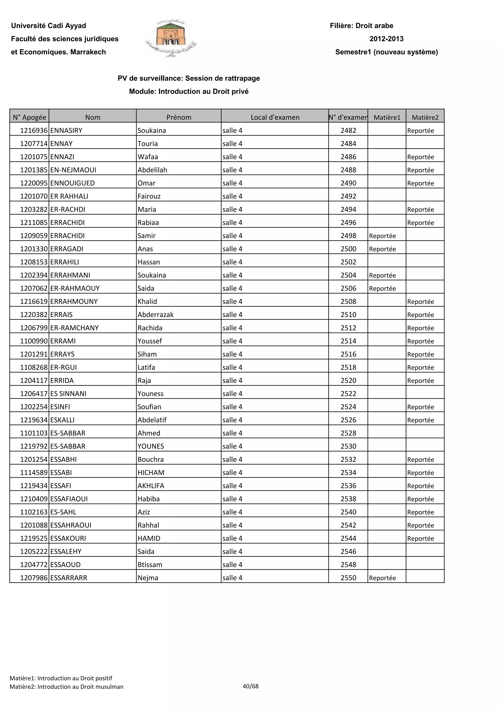 Filière: Droit arabe
Faculté des sciences juridiques
et Economiques. Marrakech
N° Apogée Nom Prénom Local d'examen N° d'examen Matière1 Matière2
Université Cadi Ayyad
PV de surveillance: Session de rattrapage
Module: Introduction au Droit privé
2012-2013
Semestre1 (nouveau système)
1216936 ENNASIRY Soukaina salle 4 2482 Reportée
1207714 ENNAY Touria salle 4 2484
1201075 ENNAZI Wafaa salle 4 2486 Reportée
1201385 EN-NEJMAOUI Abdelilah salle 4 2488 Reportée
1220095 ENNOUIGUED Omar salle 4 2490 Reportée
1201070 ER RAHHALI Fairouz salle 4 2492
1203282 ER-RACHDI Maria salle 4 2494 Reportée
1211085 ERRACHIDI Rabiaa salle 4 2496 Reportée
1209059 ERRACHIDI Samir salle 4 2498 Reportée
1201330 ERRAGADI Anas salle 4 2500 Reportée
1208153 ERRAHILI Hassan salle 4 2502
1202394 ERRAHMANI Soukaina salle 4 2504 Reportée
1207062 ER-RAHMAOUY Saida salle 4 2506 Reportée
1216619 ERRAHMOUNY Khalid salle 4 2508 Reportée
1220382 ERRAIS Abderrazak salle 4 2510 Reportée
1206799 ER-RAMCHANY Rachida salle 4 2512 Reportée
1100990 ERRAMI Youssef salle 4 2514 Reportée
1201291 ERRAYS Siham salle 4 2516 Reportée
1108268 ER-RGUI Latifa salle 4 2518 Reportée
1204117 ERRIDA Raja salle 4 2520 Reportée
1206417 ES SINNANI Youness salle 4 2522
1202254 ESINFI Soufian salle 4 2524 Reportée
1219634 ESKALLI Abdelatif salle 4 2526 Reportée
1101103 ES-SABBAR Ahmed salle 4 2528
1219792 ES-SABBAR YOUNES salle 4 2530
1201254 ESSABHI Bouchra salle 4 2532 Reportée
1114589 ESSABI HICHAM salle 4 2534 Reportée
1219434 ESSAFI AKHLIFA salle 4 2536 Reportée
1210409 ESSAFIAOUI Habiba salle 4 2538 Reportée
1102163 ES-SAHL Aziz salle 4 2540 Reportée
1201088 ESSAHRAOUI Rahhal salle 4 2542 Reportée
1219525 ESSAKOURI HAMID salle 4 2544 Reportée
1205222 ESSALEHY Saida salle 4 2546
1204772 ESSAOUD Btissam salle 4 2548
1207986 ESSARRARR Nejma salle 4 2550 Reportée
Matière1: Introduction au Droit positif
Matière2: Introduction au Droit musulman 40/68
 