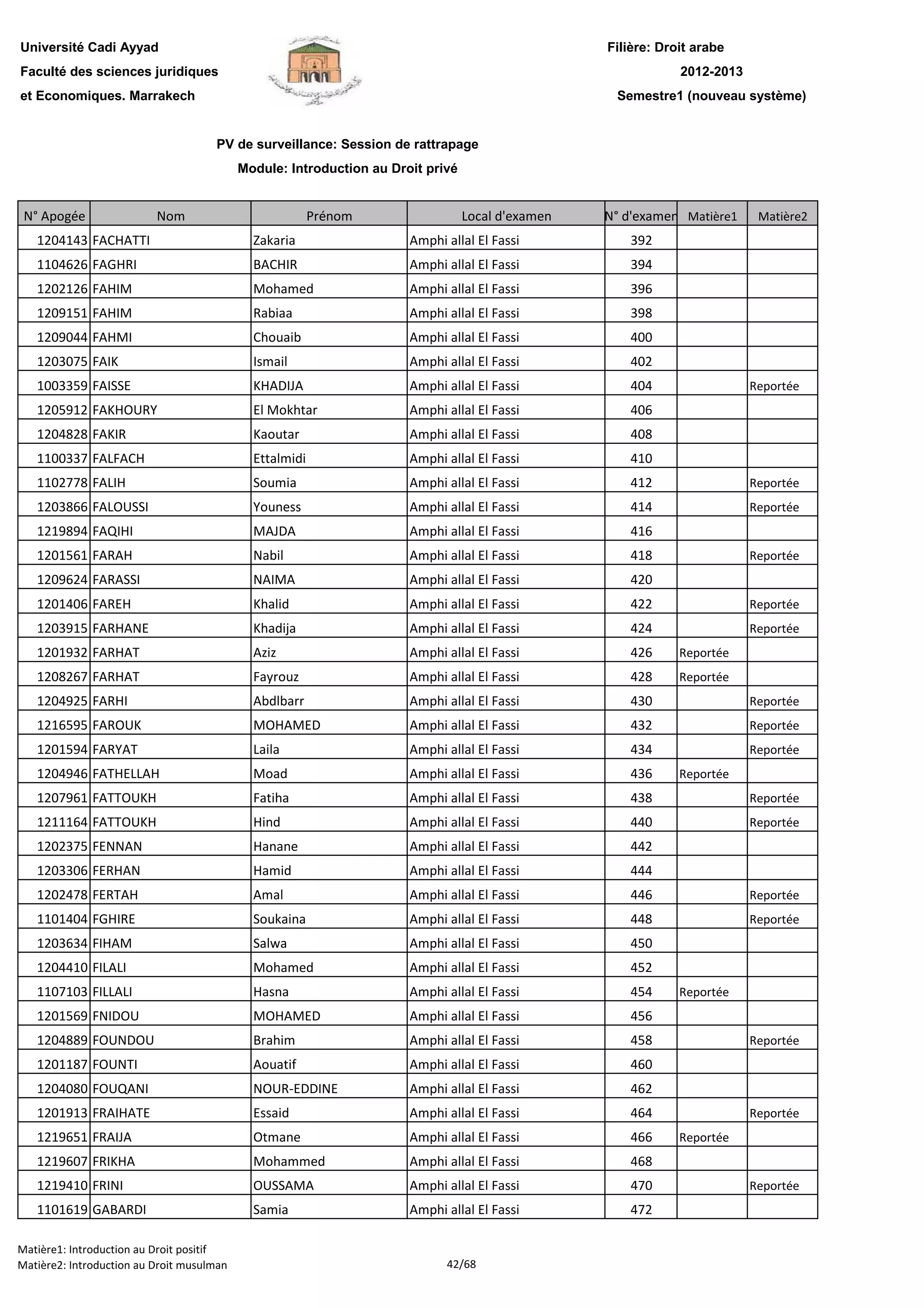 Filière: Droit arabe
Faculté des sciences juridiques
et Economiques. Marrakech
N° Apogée Nom Prénom Local d'examen N° d'examen Matière1 Matière2
Université Cadi Ayyad
PV de surveillance: Session de rattrapage
Module: Introduction au Droit privé
2012-2013
Semestre1 (nouveau système)
1204143 FACHATTI Zakaria Amphi allal El Fassi 392
1104626 FAGHRI BACHIR Amphi allal El Fassi 394
1202126 FAHIM Mohamed Amphi allal El Fassi 396
1209151 FAHIM Rabiaa Amphi allal El Fassi 398
1209044 FAHMI Chouaib Amphi allal El Fassi 400
1203075 FAIK Ismail Amphi allal El Fassi 402
1003359 FAISSE KHADIJA Amphi allal El Fassi 404 Reportée
1205912 FAKHOURY El Mokhtar Amphi allal El Fassi 406
1204828 FAKIR Kaoutar Amphi allal El Fassi 408
1100337 FALFACH Ettalmidi Amphi allal El Fassi 410
1102778 FALIH Soumia Amphi allal El Fassi 412 Reportée
1203866 FALOUSSI Youness Amphi allal El Fassi 414 Reportée
1219894 FAQIHI MAJDA Amphi allal El Fassi 416
1201561 FARAH Nabil Amphi allal El Fassi 418 Reportée
1209624 FARASSI NAIMA Amphi allal El Fassi 420
1201406 FAREH Khalid Amphi allal El Fassi 422 Reportée
1203915 FARHANE Khadija Amphi allal El Fassi 424 Reportée
1201932 FARHAT Aziz Amphi allal El Fassi 426 Reportée
1208267 FARHAT Fayrouz Amphi allal El Fassi 428 Reportée
1204925 FARHI Abdlbarr Amphi allal El Fassi 430 Reportée
1216595 FAROUK MOHAMED Amphi allal El Fassi 432 Reportée
1201594 FARYAT Laila Amphi allal El Fassi 434 Reportée
1204946 FATHELLAH Moad Amphi allal El Fassi 436 Reportée
1207961 FATTOUKH Fatiha Amphi allal El Fassi 438 Reportée
1211164 FATTOUKH Hind Amphi allal El Fassi 440 Reportée
1202375 FENNAN Hanane Amphi allal El Fassi 442
1203306 FERHAN Hamid Amphi allal El Fassi 444
1202478 FERTAH Amal Amphi allal El Fassi 446 Reportée
1101404 FGHIRE Soukaina Amphi allal El Fassi 448 Reportée
1203634 FIHAM Salwa Amphi allal El Fassi 450
1204410 FILALI Mohamed Amphi allal El Fassi 452
1107103 FILLALI Hasna Amphi allal El Fassi 454 Reportée
1201569 FNIDOU MOHAMED Amphi allal El Fassi 456
1204889 FOUNDOU Brahim Amphi allal El Fassi 458 Reportée
1201187 FOUNTI Aouatif Amphi allal El Fassi 460
1204080 FOUQANI NOUR-EDDINE Amphi allal El Fassi 462
1201913 FRAIHATE Essaid Amphi allal El Fassi 464 Reportée
1219651 FRAIJA Otmane Amphi allal El Fassi 466 Reportée
1219607 FRIKHA Mohammed Amphi allal El Fassi 468
1219410 FRINI OUSSAMA Amphi allal El Fassi 470 Reportée1219410 FRINI OUSSAMA Amphi allal El Fassi 470 Reportée
1101619 GABARDI Samia Amphi allal El Fassi 472
Matière1: Introduction au Droit positif
Matière2: Introduction au Droit musulman 42/68
 