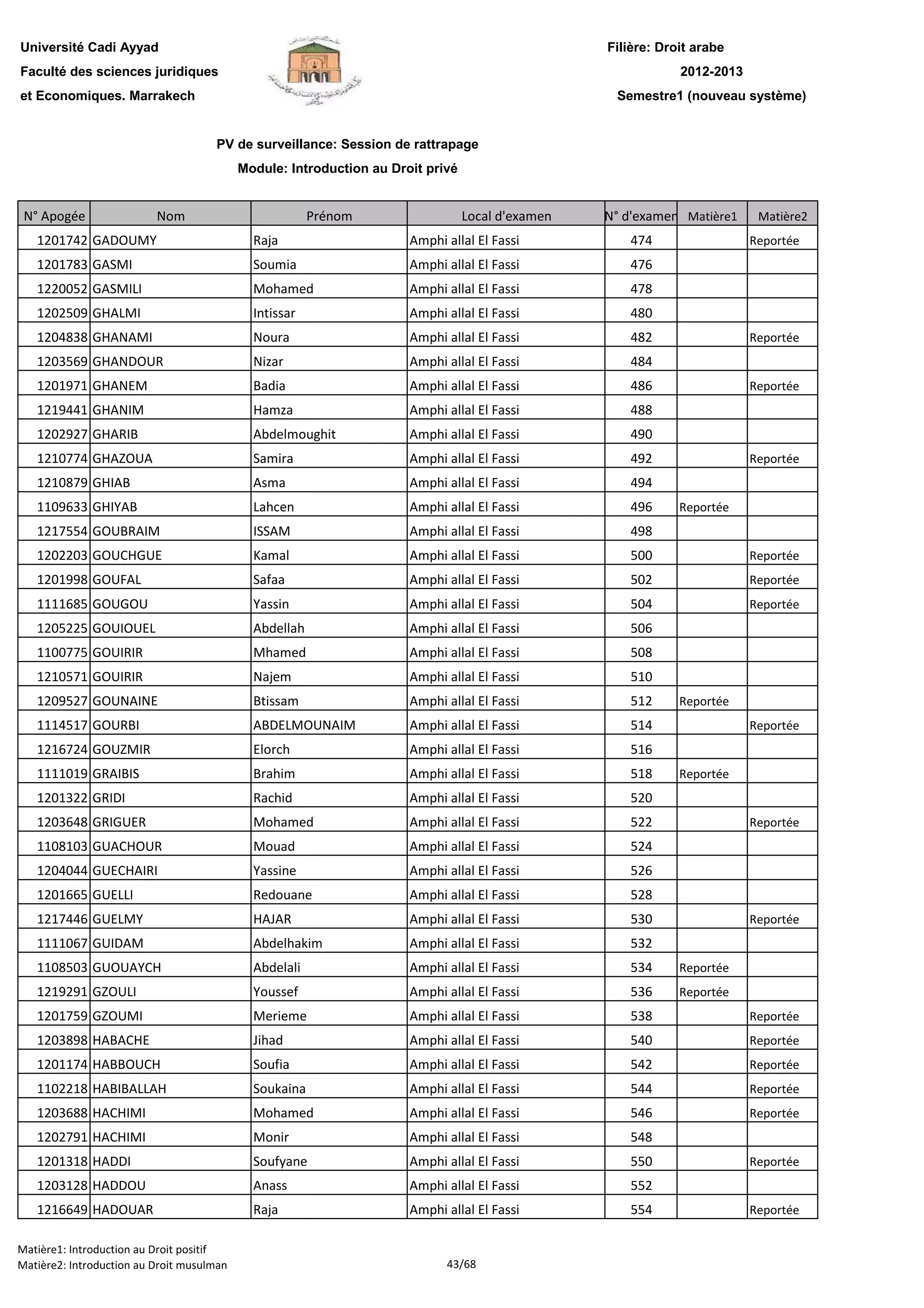 Filière: Droit arabe
Faculté des sciences juridiques
et Economiques. Marrakech
N° Apogée Nom Prénom Local d'examen N° d'examen Matière1 Matière2
Université Cadi Ayyad
PV de surveillance: Session de rattrapage
Module: Introduction au Droit privé
2012-2013
Semestre1 (nouveau système)
1201742 GADOUMY Raja Amphi allal El Fassi 474 Reportée
1201783 GASMI Soumia Amphi allal El Fassi 476
1220052 GASMILI Mohamed Amphi allal El Fassi 478
1202509 GHALMI Intissar Amphi allal El Fassi 480
1204838 GHANAMI Noura Amphi allal El Fassi 482 Reportée
1203569 GHANDOUR Nizar Amphi allal El Fassi 484
1201971 GHANEM Badia Amphi allal El Fassi 486 Reportée
1219441 GHANIM Hamza Amphi allal El Fassi 488
1202927 GHARIB Abdelmoughit Amphi allal El Fassi 490
1210774 GHAZOUA Samira Amphi allal El Fassi 492 Reportée
1210879 GHIAB Asma Amphi allal El Fassi 494
1109633 GHIYAB Lahcen Amphi allal El Fassi 496 Reportée
1217554 GOUBRAIM ISSAM Amphi allal El Fassi 498
1202203 GOUCHGUE Kamal Amphi allal El Fassi 500 Reportée
1201998 GOUFAL Safaa Amphi allal El Fassi 502 Reportée
1111685 GOUGOU Yassin Amphi allal El Fassi 504 Reportée
1205225 GOUIOUEL Abdellah Amphi allal El Fassi 506
1100775 GOUIRIR Mhamed Amphi allal El Fassi 508
1210571 GOUIRIR Najem Amphi allal El Fassi 510
1209527 GOUNAINE Btissam Amphi allal El Fassi 512 Reportée
1114517 GOURBI ABDELMOUNAIM Amphi allal El Fassi 514 Reportée
1216724 GOUZMIR Elorch Amphi allal El Fassi 516
1111019 GRAIBIS Brahim Amphi allal El Fassi 518 Reportée
1201322 GRIDI Rachid Amphi allal El Fassi 520
1203648 GRIGUER Mohamed Amphi allal El Fassi 522 Reportée
1108103 GUACHOUR Mouad Amphi allal El Fassi 524
1204044 GUECHAIRI Yassine Amphi allal El Fassi 526
1201665 GUELLI Redouane Amphi allal El Fassi 528
1217446 GUELMY HAJAR Amphi allal El Fassi 530 Reportée
1111067 GUIDAM Abdelhakim Amphi allal El Fassi 532
1108503 GUOUAYCH Abdelali Amphi allal El Fassi 534 Reportée
1219291 GZOULI Youssef Amphi allal El Fassi 536 Reportée
1201759 GZOUMI Merieme Amphi allal El Fassi 538 Reportée
1203898 HABACHE Jihad Amphi allal El Fassi 540 Reportée
1201174 HABBOUCH Soufia Amphi allal El Fassi 542 Reportée
1102218 HABIBALLAH Soukaina Amphi allal El Fassi 544 Reportée
1203688 HACHIMI Mohamed Amphi allal El Fassi 546 Reportée
1202791 HACHIMI Monir Amphi allal El Fassi 548
1201318 HADDI Soufyane Amphi allal El Fassi 550 Reportée
1203128 HADDOU Anass Amphi allal El Fassi 5521203128 HADDOU Anass Amphi allal El Fassi 552
1216649 HADOUAR Raja Amphi allal El Fassi 554 Reportée
Matière1: Introduction au Droit positif
Matière2: Introduction au Droit musulman 43/68
 