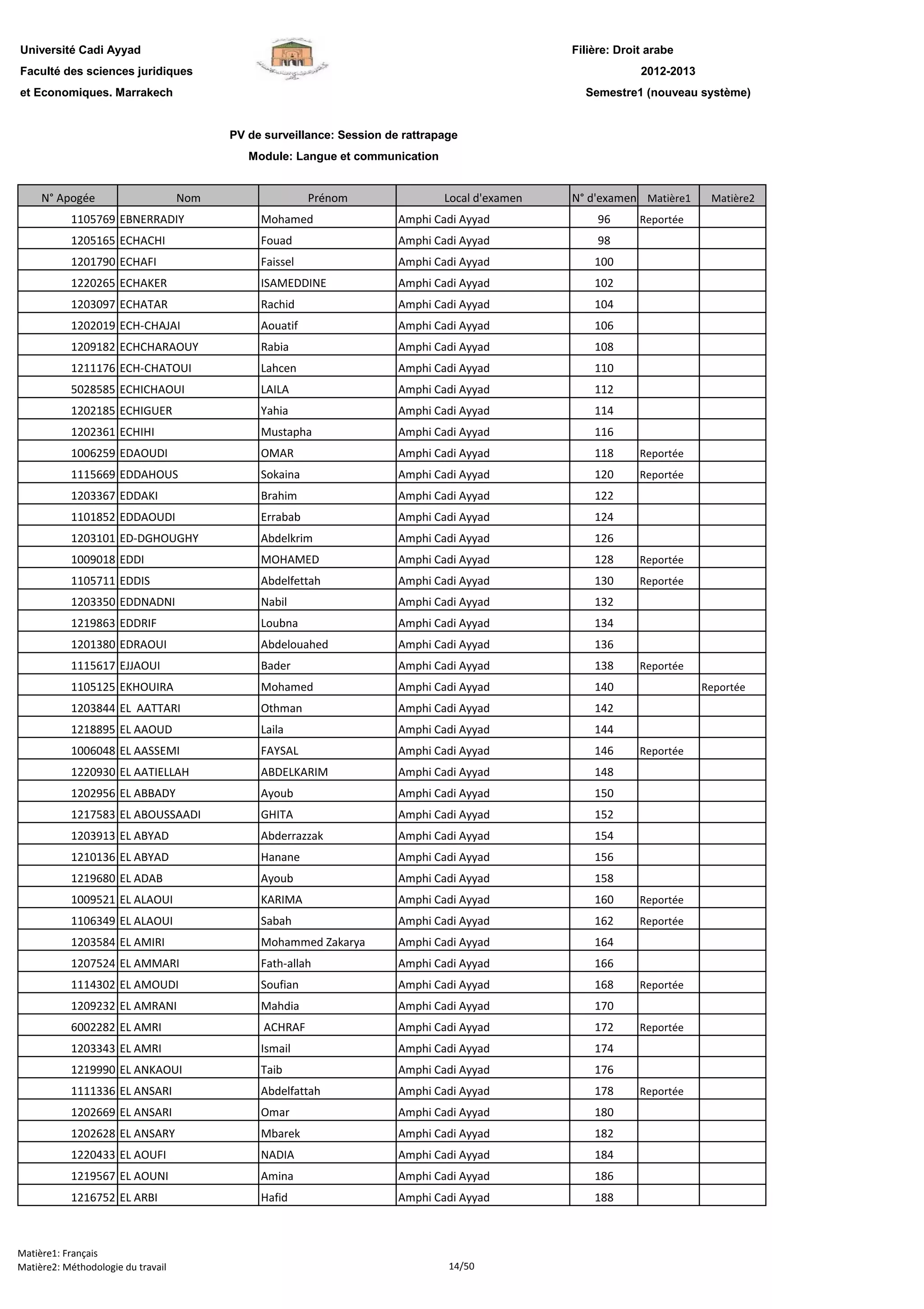 Filière: Droit arabe
Faculté des sciences juridiques
et Economiques. Marrakech
N° Apogée Nom Prénom Local d'examen N° d'examen Matière1 Matière2
Université Cadi Ayyad
PV de surveillance: Session de rattrapage
Module: Langue et communication
2012-2013
Semestre1 (nouveau système)
1105769 EBNERRADIY Mohamed Amphi Cadi Ayyad 96 Reportée
1205165 ECHACHI Fouad Amphi Cadi Ayyad 98
1201790 ECHAFI Faissel Amphi Cadi Ayyad 100
1220265 ECHAKER ISAMEDDINE Amphi Cadi Ayyad 102
1203097 ECHATAR Rachid Amphi Cadi Ayyad 104
1202019 ECH-CHAJAI Aouatif Amphi Cadi Ayyad 106
1209182 ECHCHARAOUY Rabia Amphi Cadi Ayyad 108
1211176 ECH-CHATOUI Lahcen Amphi Cadi Ayyad 110
5028585 ECHICHAOUI LAILA Amphi Cadi Ayyad 112
1202185 ECHIGUER Yahia Amphi Cadi Ayyad 114
1202361 ECHIHI Mustapha Amphi Cadi Ayyad 116
1006259 EDAOUDI OMAR Amphi Cadi Ayyad 118 Reportée
1115669 EDDAHOUS Sokaina Amphi Cadi Ayyad 120 Reportée
1203367 EDDAKI Brahim Amphi Cadi Ayyad 122
1101852 EDDAOUDI Errabab Amphi Cadi Ayyad 124
1203101 ED-DGHOUGHY Abdelkrim Amphi Cadi Ayyad 126
1009018 EDDI MOHAMED Amphi Cadi Ayyad 128 Reportée
1105711 EDDIS Abdelfettah Amphi Cadi Ayyad 130 Reportée
1203350 EDDNADNI Nabil Amphi Cadi Ayyad 132
1219863 EDDRIF Loubna Amphi Cadi Ayyad 134
1201380 EDRAOUI Abdelouahed Amphi Cadi Ayyad 136
1115617 EJJAOUI Bader Amphi Cadi Ayyad 138 Reportée
1105125 EKHOUIRA Mohamed Amphi Cadi Ayyad 140 Reportée
1203844 EL AATTARI Othman Amphi Cadi Ayyad 142
1218895 EL AAOUD Laila Amphi Cadi Ayyad 144
1006048 EL AASSEMI FAYSAL Amphi Cadi Ayyad 146 Reportée
1220930 EL AATIELLAH ABDELKARIM Amphi Cadi Ayyad 148
1202956 EL ABBADY Ayoub Amphi Cadi Ayyad 150
1217583 EL ABOUSSAADI GHITA Amphi Cadi Ayyad 152
1203913 EL ABYAD Abderrazzak Amphi Cadi Ayyad 154
1210136 EL ABYAD Hanane Amphi Cadi Ayyad 156
1219680 EL ADAB Ayoub Amphi Cadi Ayyad 158
1009521 EL ALAOUI KARIMA Amphi Cadi Ayyad 160 Reportée
1106349 EL ALAOUI Sabah Amphi Cadi Ayyad 162 Reportée
1203584 EL AMIRI Mohammed Zakarya Amphi Cadi Ayyad 164
1207524 EL AMMARI Fath-allah Amphi Cadi Ayyad 166
1114302 EL AMOUDI Soufian Amphi Cadi Ayyad 168 Reportée
1209232 EL AMRANI Mahdia Amphi Cadi Ayyad 170
6002282 EL AMRI ACHRAF Amphi Cadi Ayyad 172 Reportée
1203343 EL AMRI Ismail Amphi Cadi Ayyad 174
1219990 EL ANKAOUI Taib Amphi Cadi Ayyad 176
1111336 EL ANSARI Abdelfattah Amphi Cadi Ayyad 178 Reportée
1202669 EL ANSARI Omar Amphi Cadi Ayyad 180
1202628 EL ANSARY Mbarek Amphi Cadi Ayyad 182
1220433 EL AOUFI NADIA Amphi Cadi Ayyad 184
1219567 EL AOUNI Amina Amphi Cadi Ayyad 186
1216752 EL ARBI Hafid Amphi Cadi Ayyad 188
Matière1: Français
Matière2: Méthodologie du travail 14/50
 