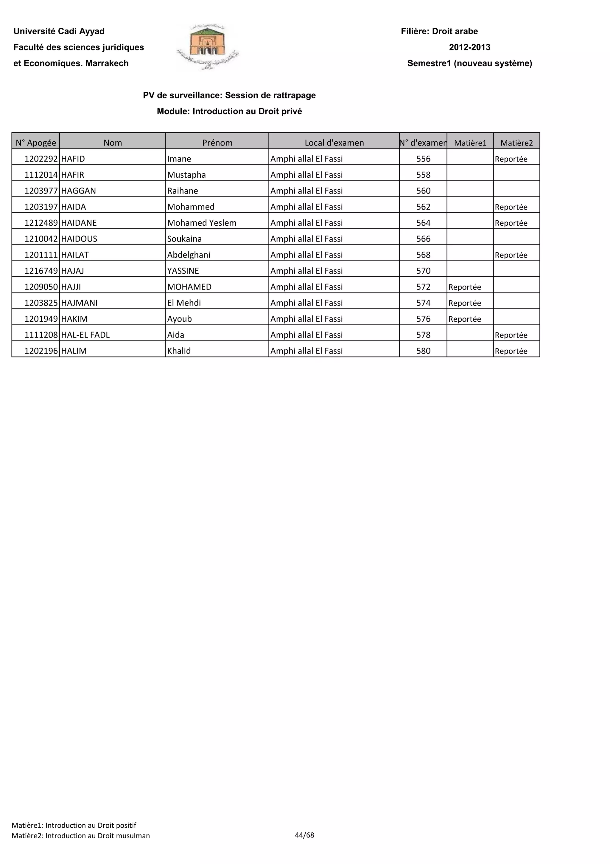 Filière: Droit arabe
Faculté des sciences juridiques
et Economiques. Marrakech
N° Apogée Nom Prénom Local d'examen N° d'examen Matière1 Matière2
Université Cadi Ayyad
PV de surveillance: Session de rattrapage
Module: Introduction au Droit privé
2012-2013
Semestre1 (nouveau système)
1202292 HAFID Imane Amphi allal El Fassi 556 Reportée
1112014 HAFIR Mustapha Amphi allal El Fassi 558
1203977 HAGGAN Raihane Amphi allal El Fassi 560
1203197 HAIDA Mohammed Amphi allal El Fassi 562 Reportée
1212489 HAIDANE Mohamed Yeslem Amphi allal El Fassi 564 Reportée
1210042 HAIDOUS Soukaina Amphi allal El Fassi 566
1201111 HAILAT Abdelghani Amphi allal El Fassi 568 Reportée
1216749 HAJAJ YASSINE Amphi allal El Fassi 570
1209050 HAJJI MOHAMED Amphi allal El Fassi 572 Reportée
1203825 HAJMANI El Mehdi Amphi allal El Fassi 574 Reportée
1201949 HAKIM Ayoub Amphi allal El Fassi 576 Reportée
1111208 HAL-EL FADL Aida Amphi allal El Fassi 578 Reportée
1202196 HALIM Khalid Amphi allal El Fassi 580 Reportée
Matière1: Introduction au Droit positif
Matière2: Introduction au Droit musulman 44/68
 