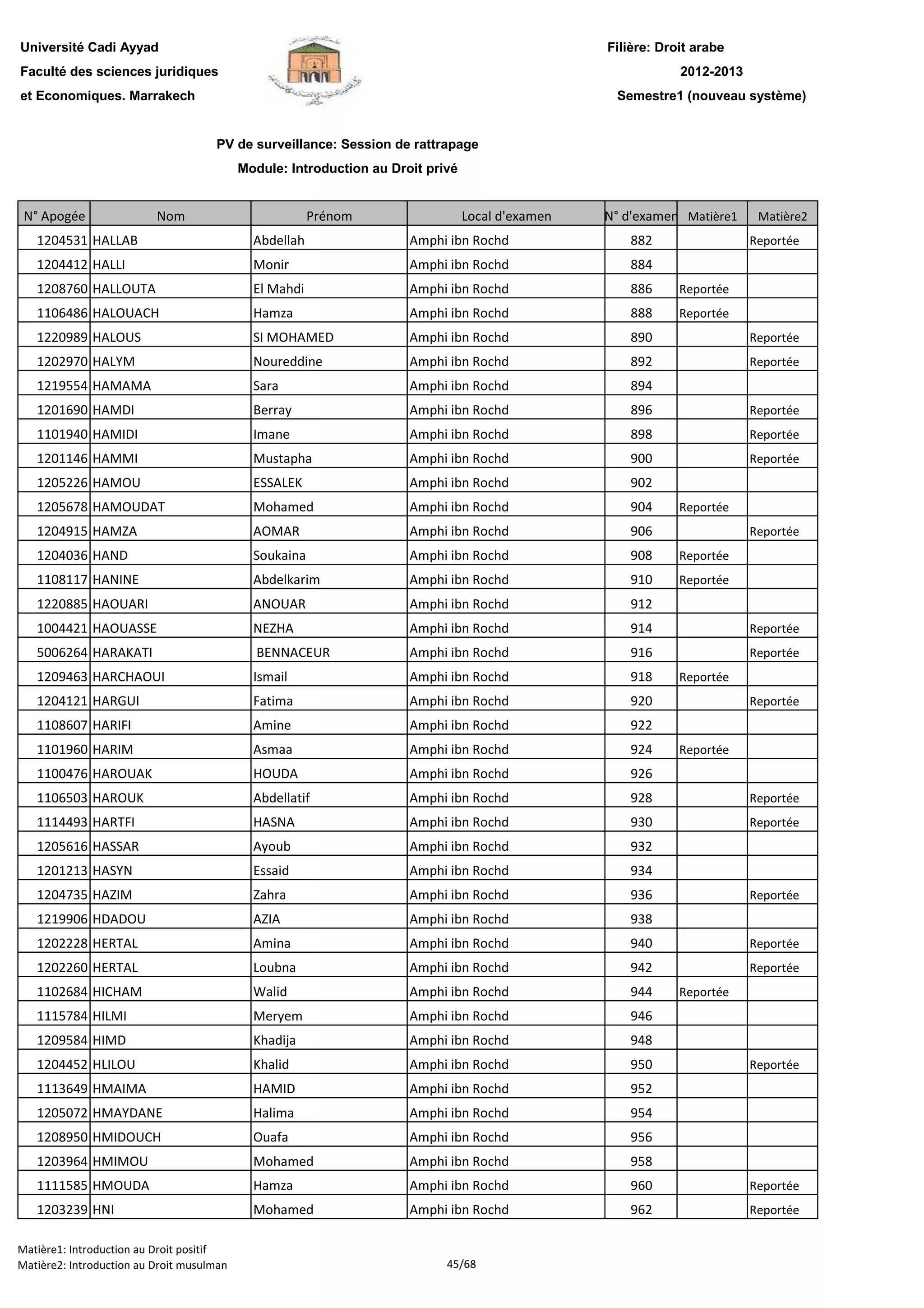 Filière: Droit arabe
Faculté des sciences juridiques
et Economiques. Marrakech
N° Apogée Nom Prénom Local d'examen N° d'examen Matière1 Matière2
Université Cadi Ayyad
PV de surveillance: Session de rattrapage
Module: Introduction au Droit privé
2012-2013
Semestre1 (nouveau système)
1204531 HALLAB Abdellah Amphi ibn Rochd 882 Reportée
1204412 HALLI Monir Amphi ibn Rochd 884
1208760 HALLOUTA El Mahdi Amphi ibn Rochd 886 Reportée
1106486 HALOUACH Hamza Amphi ibn Rochd 888 Reportée
1220989 HALOUS SI MOHAMED Amphi ibn Rochd 890 Reportée
1202970 HALYM Noureddine Amphi ibn Rochd 892 Reportée
1219554 HAMAMA Sara Amphi ibn Rochd 894
1201690 HAMDI Berray Amphi ibn Rochd 896 Reportée
1101940 HAMIDI Imane Amphi ibn Rochd 898 Reportée
1201146 HAMMI Mustapha Amphi ibn Rochd 900 Reportée
1205226 HAMOU ESSALEK Amphi ibn Rochd 902
1205678 HAMOUDAT Mohamed Amphi ibn Rochd 904 Reportée
1204915 HAMZA AOMAR Amphi ibn Rochd 906 Reportée
1204036 HAND Soukaina Amphi ibn Rochd 908 Reportée
1108117 HANINE Abdelkarim Amphi ibn Rochd 910 Reportée
1220885 HAOUARI ANOUAR Amphi ibn Rochd 912
1004421 HAOUASSE NEZHA Amphi ibn Rochd 914 Reportée
5006264 HARAKATI BENNACEUR Amphi ibn Rochd 916 Reportée
1209463 HARCHAOUI Ismail Amphi ibn Rochd 918 Reportée
1204121 HARGUI Fatima Amphi ibn Rochd 920 Reportée
1108607 HARIFI Amine Amphi ibn Rochd 922
1101960 HARIM Asmaa Amphi ibn Rochd 924 Reportée
1100476 HAROUAK HOUDA Amphi ibn Rochd 926
1106503 HAROUK Abdellatif Amphi ibn Rochd 928 Reportée
1114493 HARTFI HASNA Amphi ibn Rochd 930 Reportée
1205616 HASSAR Ayoub Amphi ibn Rochd 932
1201213 HASYN Essaid Amphi ibn Rochd 934
1204735 HAZIM Zahra Amphi ibn Rochd 936 Reportée
1219906 HDADOU AZIA Amphi ibn Rochd 938
1202228 HERTAL Amina Amphi ibn Rochd 940 Reportée
1202260 HERTAL Loubna Amphi ibn Rochd 942 Reportée
1102684 HICHAM Walid Amphi ibn Rochd 944 Reportée
1115784 HILMI Meryem Amphi ibn Rochd 946
1209584 HIMD Khadija Amphi ibn Rochd 948
1204452 HLILOU Khalid Amphi ibn Rochd 950 Reportée
1113649 HMAIMA HAMID Amphi ibn Rochd 952
1205072 HMAYDANE Halima Amphi ibn Rochd 954
1208950 HMIDOUCH Ouafa Amphi ibn Rochd 956
1203964 HMIMOU Mohamed Amphi ibn Rochd 958
1111585 HMOUDA Hamza Amphi ibn Rochd 960 Reportée1111585 HMOUDA Hamza Amphi ibn Rochd 960 Reportée
1203239 HNI Mohamed Amphi ibn Rochd 962 Reportée
Matière1: Introduction au Droit positif
Matière2: Introduction au Droit musulman 45/68
 
