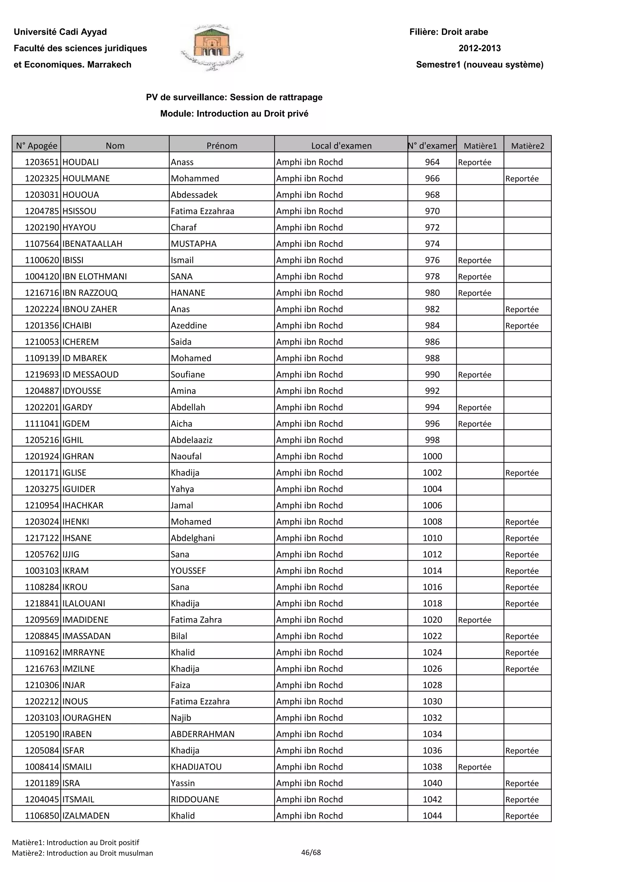 Filière: Droit arabe
Faculté des sciences juridiques
et Economiques. Marrakech
N° Apogée Nom Prénom Local d'examen N° d'examen Matière1 Matière2
Université Cadi Ayyad
PV de surveillance: Session de rattrapage
Module: Introduction au Droit privé
2012-2013
Semestre1 (nouveau système)
1203651 HOUDALI Anass Amphi ibn Rochd 964 Reportée
1202325 HOULMANE Mohammed Amphi ibn Rochd 966 Reportée
1203031 HOUOUA Abdessadek Amphi ibn Rochd 968
1204785 HSISSOU Fatima Ezzahraa Amphi ibn Rochd 970
1202190 HYAYOU Charaf Amphi ibn Rochd 972
1107564 IBENATAALLAH MUSTAPHA Amphi ibn Rochd 974
1100620 IBISSI Ismail Amphi ibn Rochd 976 Reportée
1004120 IBN ELOTHMANI SANA Amphi ibn Rochd 978 Reportée
1216716 IBN RAZZOUQ HANANE Amphi ibn Rochd 980 Reportée
1202224 IBNOU ZAHER Anas Amphi ibn Rochd 982 Reportée
1201356 ICHAIBI Azeddine Amphi ibn Rochd 984 Reportée
1210053 ICHEREM Saida Amphi ibn Rochd 986
1109139 ID MBAREK Mohamed Amphi ibn Rochd 988
1219693 ID MESSAOUD Soufiane Amphi ibn Rochd 990 Reportée
1204887 IDYOUSSE Amina Amphi ibn Rochd 992
1202201 IGARDY Abdellah Amphi ibn Rochd 994 Reportée
1111041 IGDEM Aicha Amphi ibn Rochd 996 Reportée
1205216 IGHIL Abdelaaziz Amphi ibn Rochd 998
1201924 IGHRAN Naoufal Amphi ibn Rochd 1000
1201171 IGLISE Khadija Amphi ibn Rochd 1002 Reportée
1203275 IGUIDER Yahya Amphi ibn Rochd 1004
1210954 IHACHKAR Jamal Amphi ibn Rochd 1006
1203024 IHENKI Mohamed Amphi ibn Rochd 1008 Reportée
1217122 IHSANE Abdelghani Amphi ibn Rochd 1010 Reportée
1205762 IJJIG Sana Amphi ibn Rochd 1012 Reportée
1003103 IKRAM YOUSSEF Amphi ibn Rochd 1014 Reportée
1108284 IKROU Sana Amphi ibn Rochd 1016 Reportée
1218841 ILALOUANI Khadija Amphi ibn Rochd 1018 Reportée
1209569 IMADIDENE Fatima Zahra Amphi ibn Rochd 1020 Reportée
1208845 IMASSADAN Bilal Amphi ibn Rochd 1022 Reportée
1109162 IMRRAYNE Khalid Amphi ibn Rochd 1024 Reportée
1216763 IMZILNE Khadija Amphi ibn Rochd 1026 Reportée
1210306 INJAR Faiza Amphi ibn Rochd 1028
1202212 INOUS Fatima Ezzahra Amphi ibn Rochd 1030
1203103 IOURAGHEN Najib Amphi ibn Rochd 1032
1205190 IRABEN ABDERRAHMAN Amphi ibn Rochd 1034
1205084 ISFAR Khadija Amphi ibn Rochd 1036 Reportée
1008414 ISMAILI KHADIJATOU Amphi ibn Rochd 1038 Reportée
1201189 ISRA Yassin Amphi ibn Rochd 1040 Reportée
1204045 ITSMAIL RIDDOUANE Amphi ibn Rochd 1042 Reportée1204045 ITSMAIL RIDDOUANE Amphi ibn Rochd 1042 Reportée
1106850 IZALMADEN Khalid Amphi ibn Rochd 1044 Reportée
Matière1: Introduction au Droit positif
Matière2: Introduction au Droit musulman 46/68
 