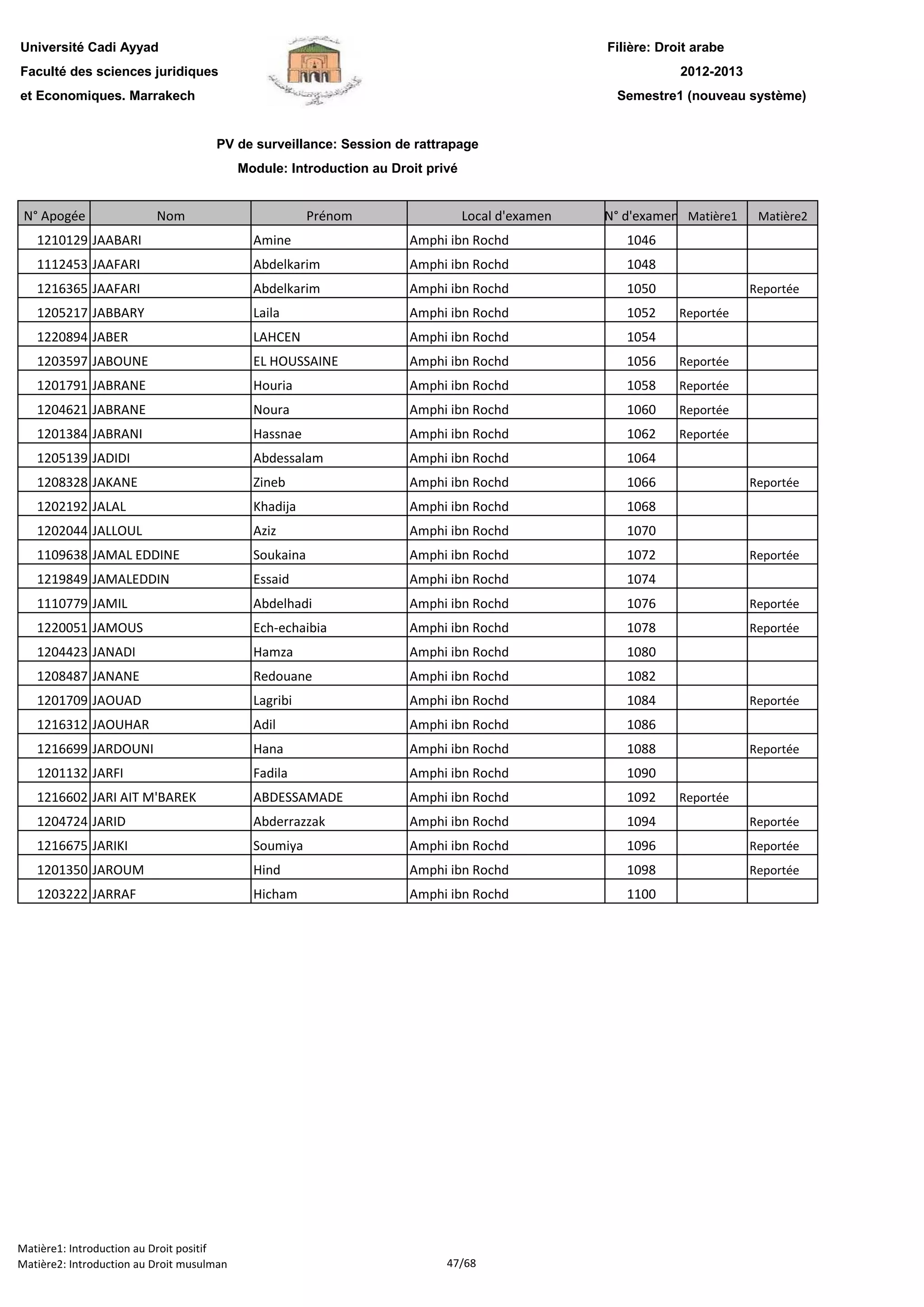 Filière: Droit arabe
Faculté des sciences juridiques
et Economiques. Marrakech
N° Apogée Nom Prénom Local d'examen N° d'examen Matière1 Matière2
Université Cadi Ayyad
PV de surveillance: Session de rattrapage
Module: Introduction au Droit privé
2012-2013
Semestre1 (nouveau système)
1210129 JAABARI Amine Amphi ibn Rochd 1046
1112453 JAAFARI Abdelkarim Amphi ibn Rochd 1048
1216365 JAAFARI Abdelkarim Amphi ibn Rochd 1050 Reportée
1205217 JABBARY Laila Amphi ibn Rochd 1052 Reportée
1220894 JABER LAHCEN Amphi ibn Rochd 1054
1203597 JABOUNE EL HOUSSAINE Amphi ibn Rochd 1056 Reportée
1201791 JABRANE Houria Amphi ibn Rochd 1058 Reportée
1204621 JABRANE Noura Amphi ibn Rochd 1060 Reportée
1201384 JABRANI Hassnae Amphi ibn Rochd 1062 Reportée
1205139 JADIDI Abdessalam Amphi ibn Rochd 1064
1208328 JAKANE Zineb Amphi ibn Rochd 1066 Reportée
1202192 JALAL Khadija Amphi ibn Rochd 1068
1202044 JALLOUL Aziz Amphi ibn Rochd 1070
1109638 JAMAL EDDINE Soukaina Amphi ibn Rochd 1072 Reportée
1219849 JAMALEDDIN Essaid Amphi ibn Rochd 1074
1110779 JAMIL Abdelhadi Amphi ibn Rochd 1076 Reportée
1220051 JAMOUS Ech-echaibia Amphi ibn Rochd 1078 Reportée
1204423 JANADI Hamza Amphi ibn Rochd 1080
1208487 JANANE Redouane Amphi ibn Rochd 1082
1201709 JAOUAD Lagribi Amphi ibn Rochd 1084 Reportée
1216312 JAOUHAR Adil Amphi ibn Rochd 1086
1216699 JARDOUNI Hana Amphi ibn Rochd 1088 Reportée
1201132 JARFI Fadila Amphi ibn Rochd 1090
1216602 JARI AIT M'BAREK ABDESSAMADE Amphi ibn Rochd 1092 Reportée
1204724 JARID Abderrazzak Amphi ibn Rochd 1094 Reportée
1216675 JARIKI Soumiya Amphi ibn Rochd 1096 Reportée
1201350 JAROUM Hind Amphi ibn Rochd 1098 Reportée
1203222 JARRAF Hicham Amphi ibn Rochd 1100
Matière1: Introduction au Droit positif
Matière2: Introduction au Droit musulman 47/68
 