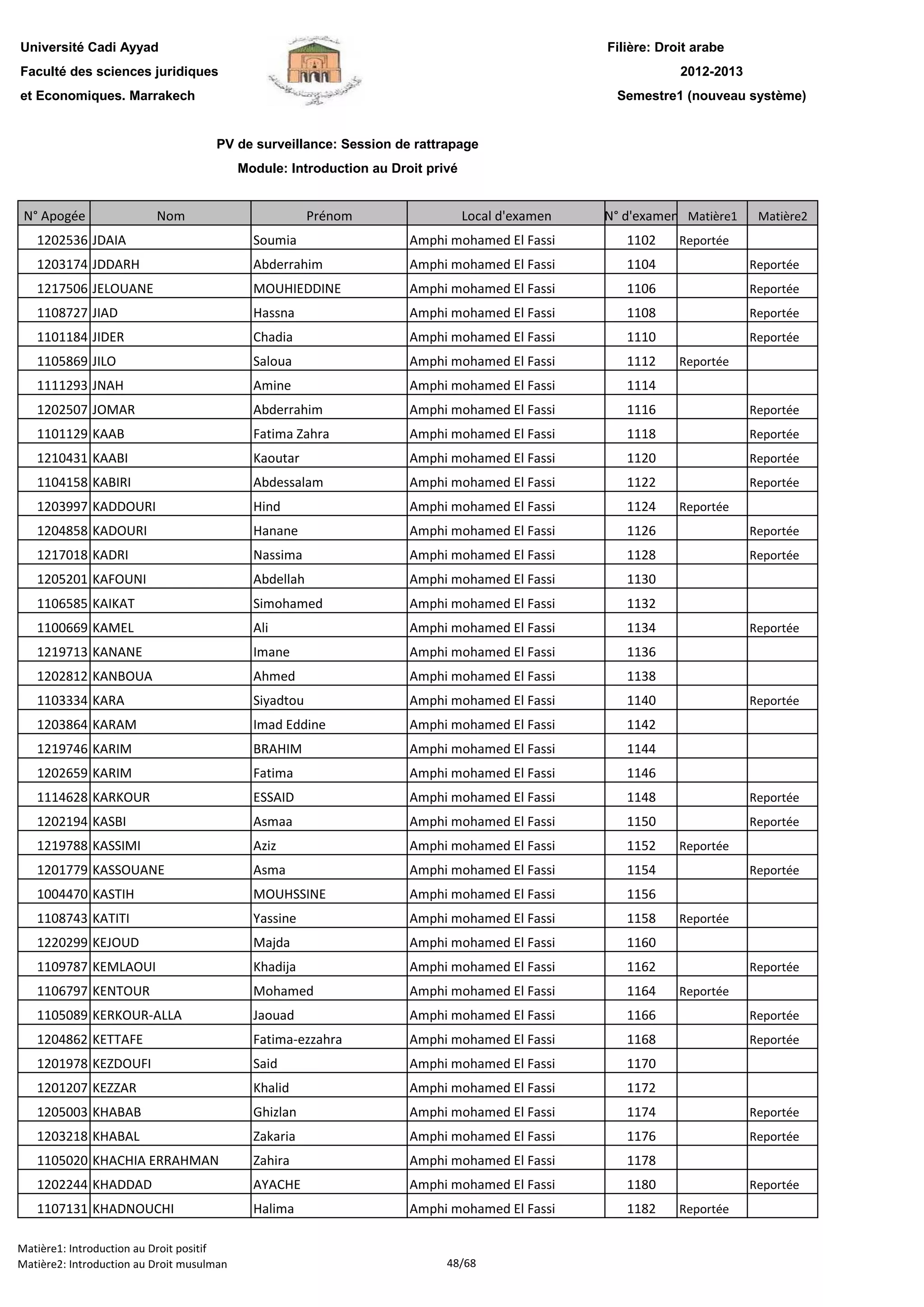 Filière: Droit arabe
Faculté des sciences juridiques
et Economiques. Marrakech
N° Apogée Nom Prénom Local d'examen N° d'examen Matière1 Matière2
Université Cadi Ayyad
PV de surveillance: Session de rattrapage
Module: Introduction au Droit privé
2012-2013
Semestre1 (nouveau système)
1202536 JDAIA Soumia Amphi mohamed El Fassi 1102 Reportée
1203174 JDDARH Abderrahim Amphi mohamed El Fassi 1104 Reportée
1217506 JELOUANE MOUHIEDDINE Amphi mohamed El Fassi 1106 Reportée
1108727 JIAD Hassna Amphi mohamed El Fassi 1108 Reportée
1101184 JIDER Chadia Amphi mohamed El Fassi 1110 Reportée
1105869 JILO Saloua Amphi mohamed El Fassi 1112 Reportée
1111293 JNAH Amine Amphi mohamed El Fassi 1114
1202507 JOMAR Abderrahim Amphi mohamed El Fassi 1116 Reportée
1101129 KAAB Fatima Zahra Amphi mohamed El Fassi 1118 Reportée
1210431 KAABI Kaoutar Amphi mohamed El Fassi 1120 Reportée
1104158 KABIRI Abdessalam Amphi mohamed El Fassi 1122 Reportée
1203997 KADDOURI Hind Amphi mohamed El Fassi 1124 Reportée
1204858 KADOURI Hanane Amphi mohamed El Fassi 1126 Reportée
1217018 KADRI Nassima Amphi mohamed El Fassi 1128 Reportée
1205201 KAFOUNI Abdellah Amphi mohamed El Fassi 1130
1106585 KAIKAT Simohamed Amphi mohamed El Fassi 1132
1100669 KAMEL Ali Amphi mohamed El Fassi 1134 Reportée
1219713 KANANE Imane Amphi mohamed El Fassi 1136
1202812 KANBOUA Ahmed Amphi mohamed El Fassi 1138
1103334 KARA Siyadtou Amphi mohamed El Fassi 1140 Reportée
1203864 KARAM Imad Eddine Amphi mohamed El Fassi 1142
1219746 KARIM BRAHIM Amphi mohamed El Fassi 1144
1202659 KARIM Fatima Amphi mohamed El Fassi 1146
1114628 KARKOUR ESSAID Amphi mohamed El Fassi 1148 Reportée
1202194 KASBI Asmaa Amphi mohamed El Fassi 1150 Reportée
1219788 KASSIMI Aziz Amphi mohamed El Fassi 1152 Reportée
1201779 KASSOUANE Asma Amphi mohamed El Fassi 1154 Reportée
1004470 KASTIH MOUHSSINE Amphi mohamed El Fassi 1156
1108743 KATITI Yassine Amphi mohamed El Fassi 1158 Reportée
1220299 KEJOUD Majda Amphi mohamed El Fassi 1160
1109787 KEMLAOUI Khadija Amphi mohamed El Fassi 1162 Reportée
1106797 KENTOUR Mohamed Amphi mohamed El Fassi 1164 Reportée
1105089 KERKOUR-ALLA Jaouad Amphi mohamed El Fassi 1166 Reportée
1204862 KETTAFE Fatima-ezzahra Amphi mohamed El Fassi 1168 Reportée
1201978 KEZDOUFI Said Amphi mohamed El Fassi 1170
1201207 KEZZAR Khalid Amphi mohamed El Fassi 1172
1205003 KHABAB Ghizlan Amphi mohamed El Fassi 1174 Reportée
1203218 KHABAL Zakaria Amphi mohamed El Fassi 1176 Reportée
1105020 KHACHIA ERRAHMAN Zahira Amphi mohamed El Fassi 1178
1202244 KHADDAD AYACHE Amphi mohamed El Fassi 1180 Reportée1202244 KHADDAD AYACHE Amphi mohamed El Fassi 1180 Reportée
1107131 KHADNOUCHI Halima Amphi mohamed El Fassi 1182 Reportée
Matière1: Introduction au Droit positif
Matière2: Introduction au Droit musulman 48/68
 