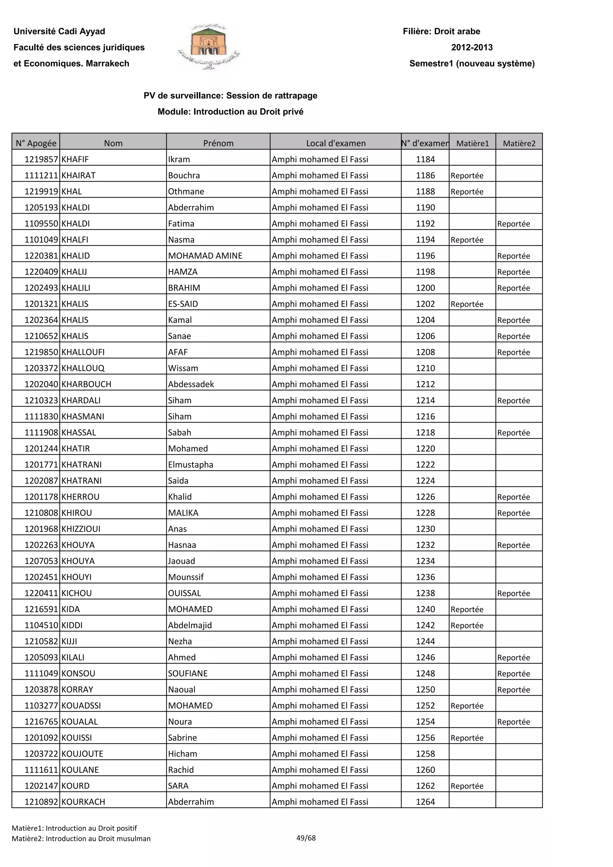 Filière: Droit arabe
Faculté des sciences juridiques
et Economiques. Marrakech
N° Apogée Nom Prénom Local d'examen N° d'examen Matière1 Matière2
Université Cadi Ayyad
PV de surveillance: Session de rattrapage
Module: Introduction au Droit privé
2012-2013
Semestre1 (nouveau système)
1219857 KHAFIF Ikram Amphi mohamed El Fassi 1184
1111211 KHAIRAT Bouchra Amphi mohamed El Fassi 1186 Reportée
1219919 KHAL Othmane Amphi mohamed El Fassi 1188 Reportée
1205193 KHALDI Abderrahim Amphi mohamed El Fassi 1190
1109550 KHALDI Fatima Amphi mohamed El Fassi 1192 Reportée
1101049 KHALFI Nasma Amphi mohamed El Fassi 1194 Reportée
1220381 KHALID MOHAMAD AMINE Amphi mohamed El Fassi 1196 Reportée
1220409 KHALIJ HAMZA Amphi mohamed El Fassi 1198 Reportée
1202493 KHALILI BRAHIM Amphi mohamed El Fassi 1200 Reportée
1201321 KHALIS ES-SAID Amphi mohamed El Fassi 1202 Reportée
1202364 KHALIS Kamal Amphi mohamed El Fassi 1204 Reportée
1210652 KHALIS Sanae Amphi mohamed El Fassi 1206 Reportée
1219850 KHALLOUFI AFAF Amphi mohamed El Fassi 1208 Reportée
1203372 KHALLOUQ Wissam Amphi mohamed El Fassi 1210
1202040 KHARBOUCH Abdessadek Amphi mohamed El Fassi 1212
1210323 KHARDALI Siham Amphi mohamed El Fassi 1214 Reportée
1111830 KHASMANI Siham Amphi mohamed El Fassi 1216
1111908 KHASSAL Sabah Amphi mohamed El Fassi 1218 Reportée
1201244 KHATIR Mohamed Amphi mohamed El Fassi 1220
1201771 KHATRANI Elmustapha Amphi mohamed El Fassi 1222
1202087 KHATRANI Saida Amphi mohamed El Fassi 1224
1201178 KHERROU Khalid Amphi mohamed El Fassi 1226 Reportée
1210808 KHIROU MALIKA Amphi mohamed El Fassi 1228 Reportée
1201968 KHIZZIOUI Anas Amphi mohamed El Fassi 1230
1202263 KHOUYA Hasnaa Amphi mohamed El Fassi 1232 Reportée
1207053 KHOUYA Jaouad Amphi mohamed El Fassi 1234
1202451 KHOUYI Mounssif Amphi mohamed El Fassi 1236
1220411 KICHOU OUISSAL Amphi mohamed El Fassi 1238 Reportée
1216591 KIDA MOHAMED Amphi mohamed El Fassi 1240 Reportée
1104510 KIDDI Abdelmajid Amphi mohamed El Fassi 1242 Reportée
1210582 KIJJI Nezha Amphi mohamed El Fassi 1244
1205093 KILALI Ahmed Amphi mohamed El Fassi 1246 Reportée
1111049 KONSOU SOUFIANE Amphi mohamed El Fassi 1248 Reportée
1203878 KORRAY Naoual Amphi mohamed El Fassi 1250 Reportée
1103277 KOUADSSI MOHAMED Amphi mohamed El Fassi 1252 Reportée
1216765 KOUALAL Noura Amphi mohamed El Fassi 1254 Reportée
1201092 KOUISSI Sabrine Amphi mohamed El Fassi 1256 Reportée
1203722 KOUJOUTE Hicham Amphi mohamed El Fassi 1258
1111611 KOULANE Rachid Amphi mohamed El Fassi 1260
1202147 KOURD SARA Amphi mohamed El Fassi 1262 Reportée1202147 KOURD SARA Amphi mohamed El Fassi 1262 Reportée
1210892 KOURKACH Abderrahim Amphi mohamed El Fassi 1264
Matière1: Introduction au Droit positif
Matière2: Introduction au Droit musulman 49/68
 