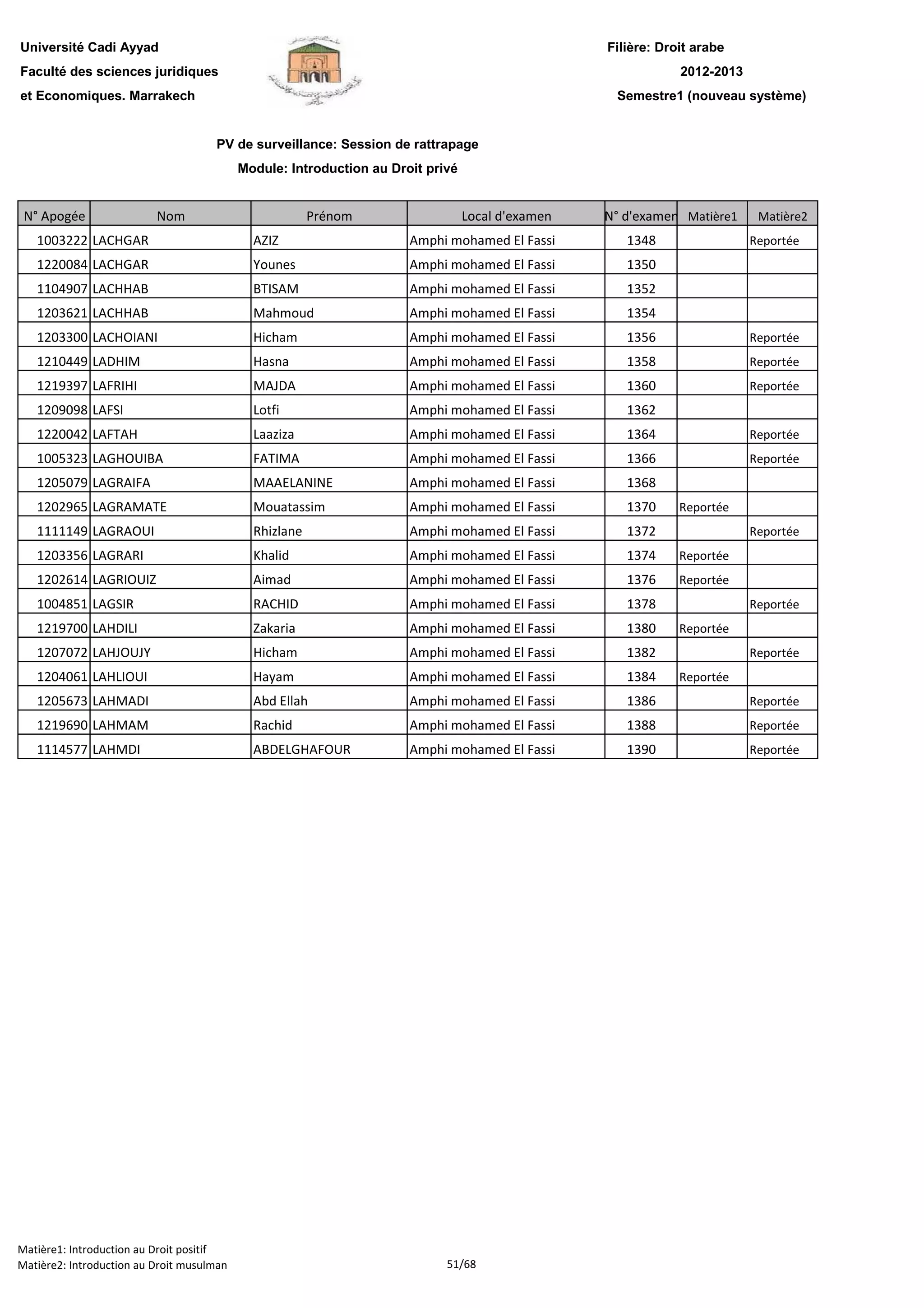Filière: Droit arabe
Faculté des sciences juridiques
et Economiques. Marrakech
N° Apogée Nom Prénom Local d'examen N° d'examen Matière1 Matière2
Université Cadi Ayyad
PV de surveillance: Session de rattrapage
Module: Introduction au Droit privé
2012-2013
Semestre1 (nouveau système)
1003222 LACHGAR AZIZ Amphi mohamed El Fassi 1348 Reportée
1220084 LACHGAR Younes Amphi mohamed El Fassi 1350
1104907 LACHHAB BTISAM Amphi mohamed El Fassi 1352
1203621 LACHHAB Mahmoud Amphi mohamed El Fassi 1354
1203300 LACHOIANI Hicham Amphi mohamed El Fassi 1356 Reportée
1210449 LADHIM Hasna Amphi mohamed El Fassi 1358 Reportée
1219397 LAFRIHI MAJDA Amphi mohamed El Fassi 1360 Reportée
1209098 LAFSI Lotfi Amphi mohamed El Fassi 1362
1220042 LAFTAH Laaziza Amphi mohamed El Fassi 1364 Reportée
1005323 LAGHOUIBA FATIMA Amphi mohamed El Fassi 1366 Reportée
1205079 LAGRAIFA MAAELANINE Amphi mohamed El Fassi 1368
1202965 LAGRAMATE Mouatassim Amphi mohamed El Fassi 1370 Reportée
1111149 LAGRAOUI Rhizlane Amphi mohamed El Fassi 1372 Reportée
1203356 LAGRARI Khalid Amphi mohamed El Fassi 1374 Reportée
1202614 LAGRIOUIZ Aimad Amphi mohamed El Fassi 1376 Reportée
1004851 LAGSIR RACHID Amphi mohamed El Fassi 1378 Reportée
1219700 LAHDILI Zakaria Amphi mohamed El Fassi 1380 Reportée
1207072 LAHJOUJY Hicham Amphi mohamed El Fassi 1382 Reportée
1204061 LAHLIOUI Hayam Amphi mohamed El Fassi 1384 Reportée
1205673 LAHMADI Abd Ellah Amphi mohamed El Fassi 1386 Reportée
1219690 LAHMAM Rachid Amphi mohamed El Fassi 1388 Reportée
1114577 LAHMDI ABDELGHAFOUR Amphi mohamed El Fassi 1390 Reportée
Matière1: Introduction au Droit positif
Matière2: Introduction au Droit musulman 51/68
 
