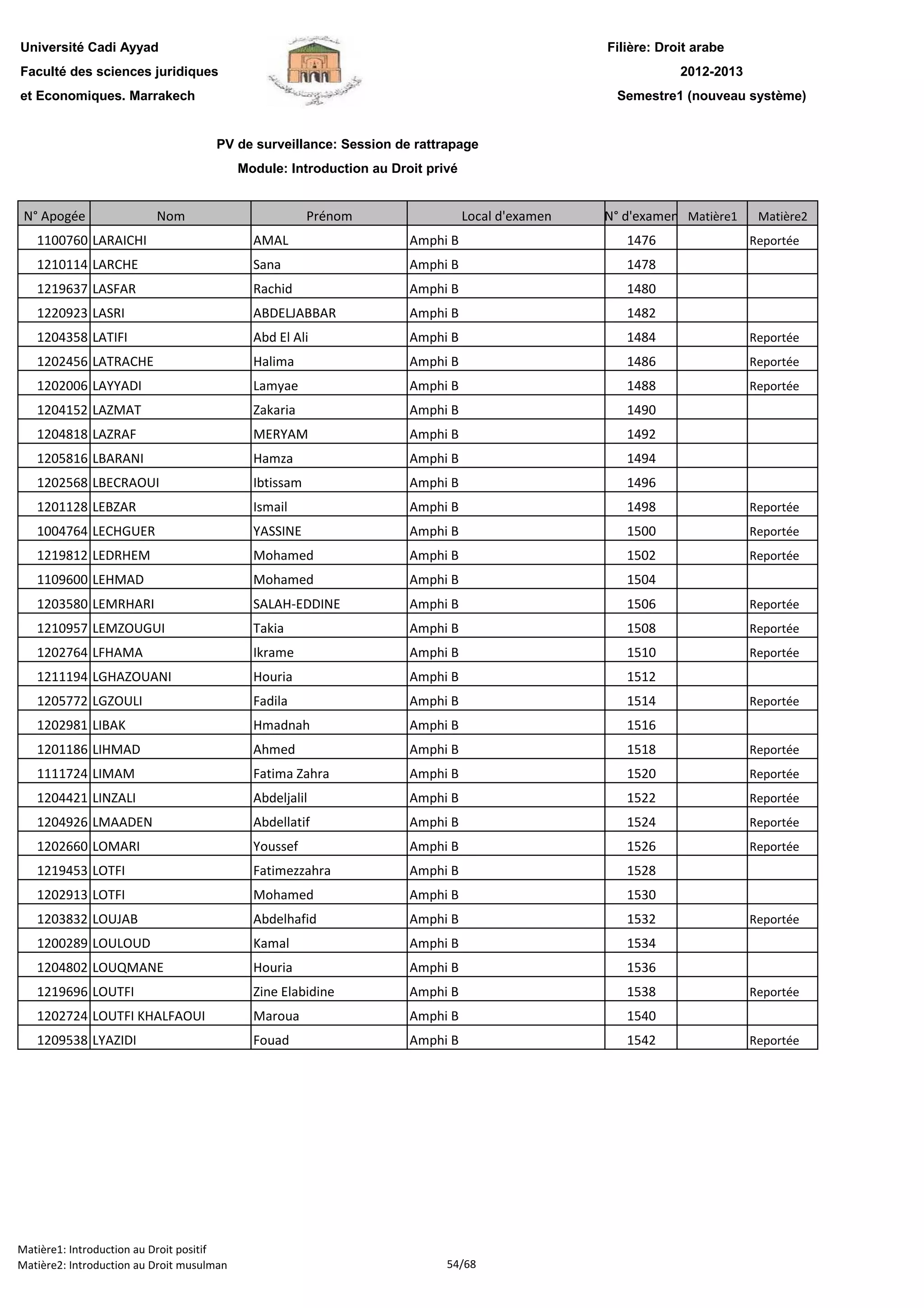 Filière: Droit arabe
Faculté des sciences juridiques
et Economiques. Marrakech
N° Apogée Nom Prénom Local d'examen N° d'examen Matière1 Matière2
Université Cadi Ayyad
PV de surveillance: Session de rattrapage
Module: Introduction au Droit privé
2012-2013
Semestre1 (nouveau système)
1100760 LARAICHI AMAL Amphi B 1476 Reportée
1210114 LARCHE Sana Amphi B 1478
1219637 LASFAR Rachid Amphi B 1480
1220923 LASRI ABDELJABBAR Amphi B 1482
1204358 LATIFI Abd El Ali Amphi B 1484 Reportée
1202456 LATRACHE Halima Amphi B 1486 Reportée
1202006 LAYYADI Lamyae Amphi B 1488 Reportée
1204152 LAZMAT Zakaria Amphi B 1490
1204818 LAZRAF MERYAM Amphi B 1492
1205816 LBARANI Hamza Amphi B 1494
1202568 LBECRAOUI Ibtissam Amphi B 1496
1201128 LEBZAR Ismail Amphi B 1498 Reportée
1004764 LECHGUER YASSINE Amphi B 1500 Reportée
1219812 LEDRHEM Mohamed Amphi B 1502 Reportée
1109600 LEHMAD Mohamed Amphi B 1504
1203580 LEMRHARI SALAH-EDDINE Amphi B 1506 Reportée
1210957 LEMZOUGUI Takia Amphi B 1508 Reportée
1202764 LFHAMA Ikrame Amphi B 1510 Reportée
1211194 LGHAZOUANI Houria Amphi B 1512
1205772 LGZOULI Fadila Amphi B 1514 Reportée
1202981 LIBAK Hmadnah Amphi B 1516
1201186 LIHMAD Ahmed Amphi B 1518 Reportée
1111724 LIMAM Fatima Zahra Amphi B 1520 Reportée
1204421 LINZALI Abdeljalil Amphi B 1522 Reportée
1204926 LMAADEN Abdellatif Amphi B 1524 Reportée
1202660 LOMARI Youssef Amphi B 1526 Reportée
1219453 LOTFI Fatimezzahra Amphi B 1528
1202913 LOTFI Mohamed Amphi B 1530
1203832 LOUJAB Abdelhafid Amphi B 1532 Reportée
1200289 LOULOUD Kamal Amphi B 1534
1204802 LOUQMANE Houria Amphi B 1536
1219696 LOUTFI Zine Elabidine Amphi B 1538 Reportée
1202724 LOUTFI KHALFAOUI Maroua Amphi B 1540
1209538 LYAZIDI Fouad Amphi B 1542 Reportée
Matière1: Introduction au Droit positif
Matière2: Introduction au Droit musulman 54/68
 