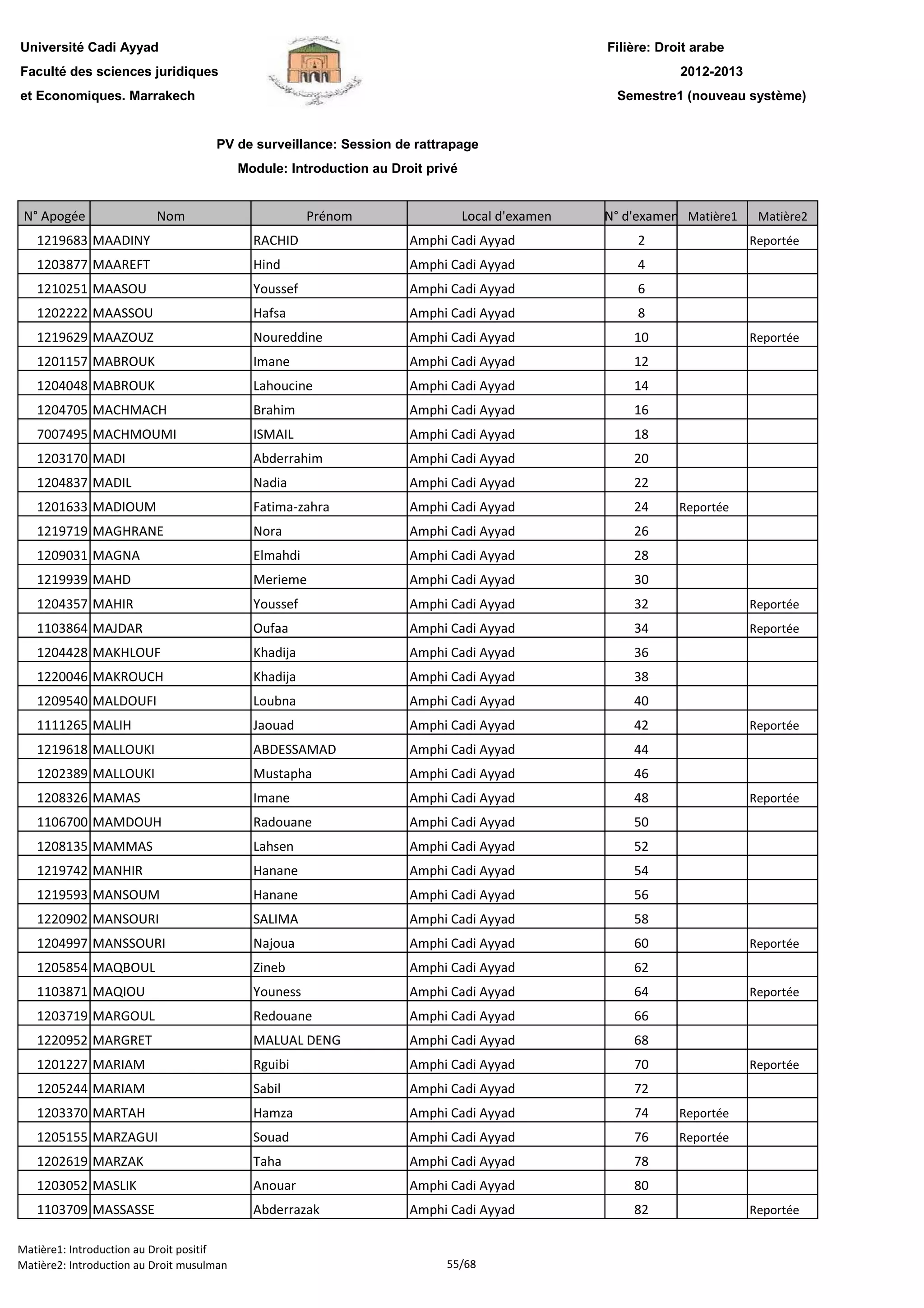 Filière: Droit arabe
Faculté des sciences juridiques
et Economiques. Marrakech
N° Apogée Nom Prénom Local d'examen N° d'examen Matière1 Matière2
Université Cadi Ayyad
PV de surveillance: Session de rattrapage
Module: Introduction au Droit privé
2012-2013
Semestre1 (nouveau système)
1219683 MAADINY RACHID Amphi Cadi Ayyad 2 Reportée
1203877 MAAREFT Hind Amphi Cadi Ayyad 4
1210251 MAASOU Youssef Amphi Cadi Ayyad 6
1202222 MAASSOU Hafsa Amphi Cadi Ayyad 8
1219629 MAAZOUZ Noureddine Amphi Cadi Ayyad 10 Reportée
1201157 MABROUK Imane Amphi Cadi Ayyad 12
1204048 MABROUK Lahoucine Amphi Cadi Ayyad 14
1204705 MACHMACH Brahim Amphi Cadi Ayyad 16
7007495 MACHMOUMI ISMAIL Amphi Cadi Ayyad 18
1203170 MADI Abderrahim Amphi Cadi Ayyad 20
1204837 MADIL Nadia Amphi Cadi Ayyad 22
1201633 MADIOUM Fatima-zahra Amphi Cadi Ayyad 24 Reportée
1219719 MAGHRANE Nora Amphi Cadi Ayyad 26
1209031 MAGNA Elmahdi Amphi Cadi Ayyad 28
1219939 MAHD Merieme Amphi Cadi Ayyad 30
1204357 MAHIR Youssef Amphi Cadi Ayyad 32 Reportée
1103864 MAJDAR Oufaa Amphi Cadi Ayyad 34 Reportée
1204428 MAKHLOUF Khadija Amphi Cadi Ayyad 36
1220046 MAKROUCH Khadija Amphi Cadi Ayyad 38
1209540 MALDOUFI Loubna Amphi Cadi Ayyad 40
1111265 MALIH Jaouad Amphi Cadi Ayyad 42 Reportée
1219618 MALLOUKI ABDESSAMAD Amphi Cadi Ayyad 44
1202389 MALLOUKI Mustapha Amphi Cadi Ayyad 46
1208326 MAMAS Imane Amphi Cadi Ayyad 48 Reportée
1106700 MAMDOUH Radouane Amphi Cadi Ayyad 50
1208135 MAMMAS Lahsen Amphi Cadi Ayyad 52
1219742 MANHIR Hanane Amphi Cadi Ayyad 54
1219593 MANSOUM Hanane Amphi Cadi Ayyad 56
1220902 MANSOURI SALIMA Amphi Cadi Ayyad 58
1204997 MANSSOURI Najoua Amphi Cadi Ayyad 60 Reportée
1205854 MAQBOUL Zineb Amphi Cadi Ayyad 62
1103871 MAQIOU Youness Amphi Cadi Ayyad 64 Reportée
1203719 MARGOUL Redouane Amphi Cadi Ayyad 66
1220952 MARGRET MALUAL DENG Amphi Cadi Ayyad 68
1201227 MARIAM Rguibi Amphi Cadi Ayyad 70 Reportée
1205244 MARIAM Sabil Amphi Cadi Ayyad 72
1203370 MARTAH Hamza Amphi Cadi Ayyad 74 Reportée
1205155 MARZAGUI Souad Amphi Cadi Ayyad 76 Reportée
1202619 MARZAK Taha Amphi Cadi Ayyad 78
1203052 MASLIK Anouar Amphi Cadi Ayyad 801203052 MASLIK Anouar Amphi Cadi Ayyad 80
1103709 MASSASSE Abderrazak Amphi Cadi Ayyad 82 Reportée
Matière1: Introduction au Droit positif
Matière2: Introduction au Droit musulman 55/68
 