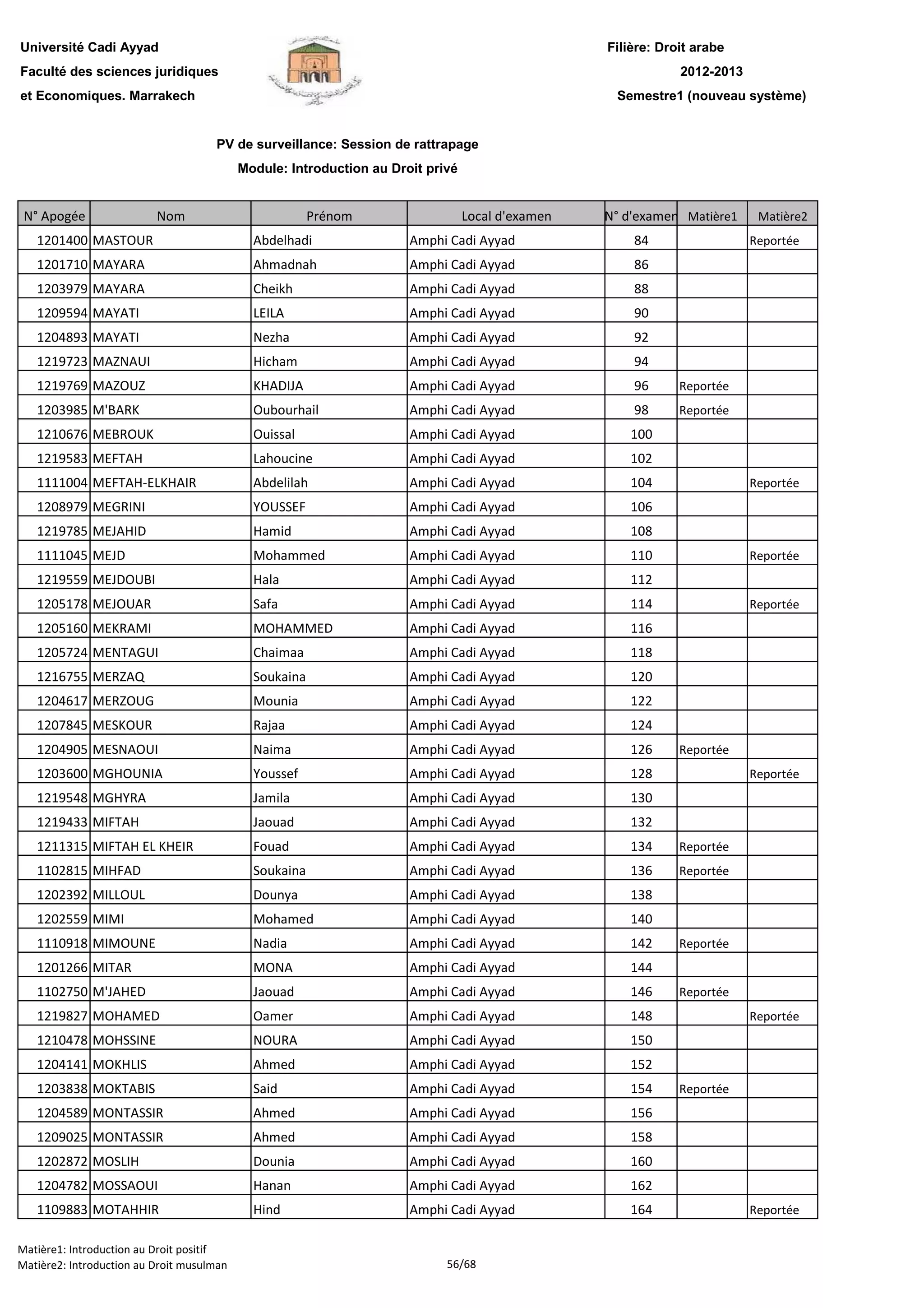 Filière: Droit arabe
Faculté des sciences juridiques
et Economiques. Marrakech
N° Apogée Nom Prénom Local d'examen N° d'examen Matière1 Matière2
Université Cadi Ayyad
PV de surveillance: Session de rattrapage
Module: Introduction au Droit privé
2012-2013
Semestre1 (nouveau système)
1201400 MASTOUR Abdelhadi Amphi Cadi Ayyad 84 Reportée
1201710 MAYARA Ahmadnah Amphi Cadi Ayyad 86
1203979 MAYARA Cheikh Amphi Cadi Ayyad 88
1209594 MAYATI LEILA Amphi Cadi Ayyad 90
1204893 MAYATI Nezha Amphi Cadi Ayyad 92
1219723 MAZNAUI Hicham Amphi Cadi Ayyad 94
1219769 MAZOUZ KHADIJA Amphi Cadi Ayyad 96 Reportée
1203985 M'BARK Oubourhail Amphi Cadi Ayyad 98 Reportée
1210676 MEBROUK Ouissal Amphi Cadi Ayyad 100
1219583 MEFTAH Lahoucine Amphi Cadi Ayyad 102
1111004 MEFTAH-ELKHAIR Abdelilah Amphi Cadi Ayyad 104 Reportée
1208979 MEGRINI YOUSSEF Amphi Cadi Ayyad 106
1219785 MEJAHID Hamid Amphi Cadi Ayyad 108
1111045 MEJD Mohammed Amphi Cadi Ayyad 110 Reportée
1219559 MEJDOUBI Hala Amphi Cadi Ayyad 112
1205178 MEJOUAR Safa Amphi Cadi Ayyad 114 Reportée
1205160 MEKRAMI MOHAMMED Amphi Cadi Ayyad 116
1205724 MENTAGUI Chaimaa Amphi Cadi Ayyad 118
1216755 MERZAQ Soukaina Amphi Cadi Ayyad 120
1204617 MERZOUG Mounia Amphi Cadi Ayyad 122
1207845 MESKOUR Rajaa Amphi Cadi Ayyad 124
1204905 MESNAOUI Naima Amphi Cadi Ayyad 126 Reportée
1203600 MGHOUNIA Youssef Amphi Cadi Ayyad 128 Reportée
1219548 MGHYRA Jamila Amphi Cadi Ayyad 130
1219433 MIFTAH Jaouad Amphi Cadi Ayyad 132
1211315 MIFTAH EL KHEIR Fouad Amphi Cadi Ayyad 134 Reportée
1102815 MIHFAD Soukaina Amphi Cadi Ayyad 136 Reportée
1202392 MILLOUL Dounya Amphi Cadi Ayyad 138
1202559 MIMI Mohamed Amphi Cadi Ayyad 140
1110918 MIMOUNE Nadia Amphi Cadi Ayyad 142 Reportée
1201266 MITAR MONA Amphi Cadi Ayyad 144
1102750 M'JAHED Jaouad Amphi Cadi Ayyad 146 Reportée
1219827 MOHAMED Oamer Amphi Cadi Ayyad 148 Reportée
1210478 MOHSSINE NOURA Amphi Cadi Ayyad 150
1204141 MOKHLIS Ahmed Amphi Cadi Ayyad 152
1203838 MOKTABIS Said Amphi Cadi Ayyad 154 Reportée
1204589 MONTASSIR Ahmed Amphi Cadi Ayyad 156
1209025 MONTASSIR Ahmed Amphi Cadi Ayyad 158
1202872 MOSLIH Dounia Amphi Cadi Ayyad 160
1204782 MOSSAOUI Hanan Amphi Cadi Ayyad 1621204782 MOSSAOUI Hanan Amphi Cadi Ayyad 162
1109883 MOTAHHIR Hind Amphi Cadi Ayyad 164 Reportée
Matière1: Introduction au Droit positif
Matière2: Introduction au Droit musulman 56/68
 