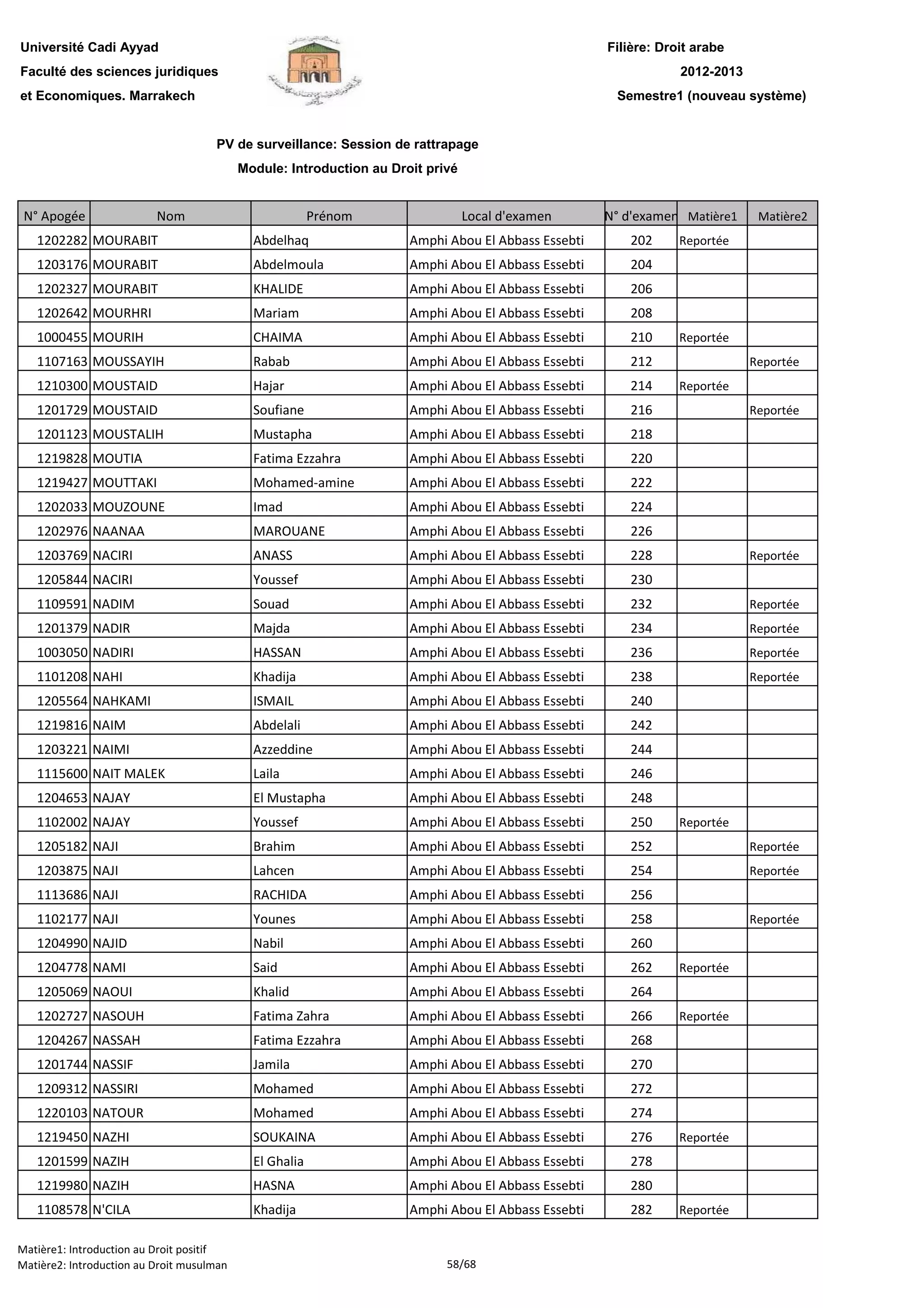 Filière: Droit arabe
Faculté des sciences juridiques
et Economiques. Marrakech
N° Apogée Nom Prénom Local d'examen N° d'examen Matière1 Matière2
Université Cadi Ayyad
PV de surveillance: Session de rattrapage
Module: Introduction au Droit privé
2012-2013
Semestre1 (nouveau système)
1202282 MOURABIT Abdelhaq Amphi Abou El Abbass Essebti 202 Reportée
1203176 MOURABIT Abdelmoula Amphi Abou El Abbass Essebti 204
1202327 MOURABIT KHALIDE Amphi Abou El Abbass Essebti 206
1202642 MOURHRI Mariam Amphi Abou El Abbass Essebti 208
1000455 MOURIH CHAIMA Amphi Abou El Abbass Essebti 210 Reportée
1107163 MOUSSAYIH Rabab Amphi Abou El Abbass Essebti 212 Reportée
1210300 MOUSTAID Hajar Amphi Abou El Abbass Essebti 214 Reportée
1201729 MOUSTAID Soufiane Amphi Abou El Abbass Essebti 216 Reportée
1201123 MOUSTALIH Mustapha Amphi Abou El Abbass Essebti 218
1219828 MOUTIA Fatima Ezzahra Amphi Abou El Abbass Essebti 220
1219427 MOUTTAKI Mohamed-amine Amphi Abou El Abbass Essebti 222
1202033 MOUZOUNE Imad Amphi Abou El Abbass Essebti 224
1202976 NAANAA MAROUANE Amphi Abou El Abbass Essebti 226
1203769 NACIRI ANASS Amphi Abou El Abbass Essebti 228 Reportée
1205844 NACIRI Youssef Amphi Abou El Abbass Essebti 230
1109591 NADIM Souad Amphi Abou El Abbass Essebti 232 Reportée
1201379 NADIR Majda Amphi Abou El Abbass Essebti 234 Reportée
1003050 NADIRI HASSAN Amphi Abou El Abbass Essebti 236 Reportée
1101208 NAHI Khadija Amphi Abou El Abbass Essebti 238 Reportée
1205564 NAHKAMI ISMAIL Amphi Abou El Abbass Essebti 240
1219816 NAIM Abdelali Amphi Abou El Abbass Essebti 242
1203221 NAIMI Azzeddine Amphi Abou El Abbass Essebti 244
1115600 NAIT MALEK Laila Amphi Abou El Abbass Essebti 246
1204653 NAJAY El Mustapha Amphi Abou El Abbass Essebti 248
1102002 NAJAY Youssef Amphi Abou El Abbass Essebti 250 Reportée
1205182 NAJI Brahim Amphi Abou El Abbass Essebti 252 Reportée
1203875 NAJI Lahcen Amphi Abou El Abbass Essebti 254 Reportée
1113686 NAJI RACHIDA Amphi Abou El Abbass Essebti 256
1102177 NAJI Younes Amphi Abou El Abbass Essebti 258 Reportée
1204990 NAJID Nabil Amphi Abou El Abbass Essebti 260
1204778 NAMI Said Amphi Abou El Abbass Essebti 262 Reportée
1205069 NAOUI Khalid Amphi Abou El Abbass Essebti 264
1202727 NASOUH Fatima Zahra Amphi Abou El Abbass Essebti 266 Reportée
1204267 NASSAH Fatima Ezzahra Amphi Abou El Abbass Essebti 268
1201744 NASSIF Jamila Amphi Abou El Abbass Essebti 270
1209312 NASSIRI Mohamed Amphi Abou El Abbass Essebti 272
1220103 NATOUR Mohamed Amphi Abou El Abbass Essebti 274
1219450 NAZHI SOUKAINA Amphi Abou El Abbass Essebti 276 Reportée
1201599 NAZIH El Ghalia Amphi Abou El Abbass Essebti 278
1219980 NAZIH HASNA Amphi Abou El Abbass Essebti 2801219980 NAZIH HASNA Amphi Abou El Abbass Essebti 280
1108578 N'CILA Khadija Amphi Abou El Abbass Essebti 282 Reportée
Matière1: Introduction au Droit positif
Matière2: Introduction au Droit musulman 58/68
 