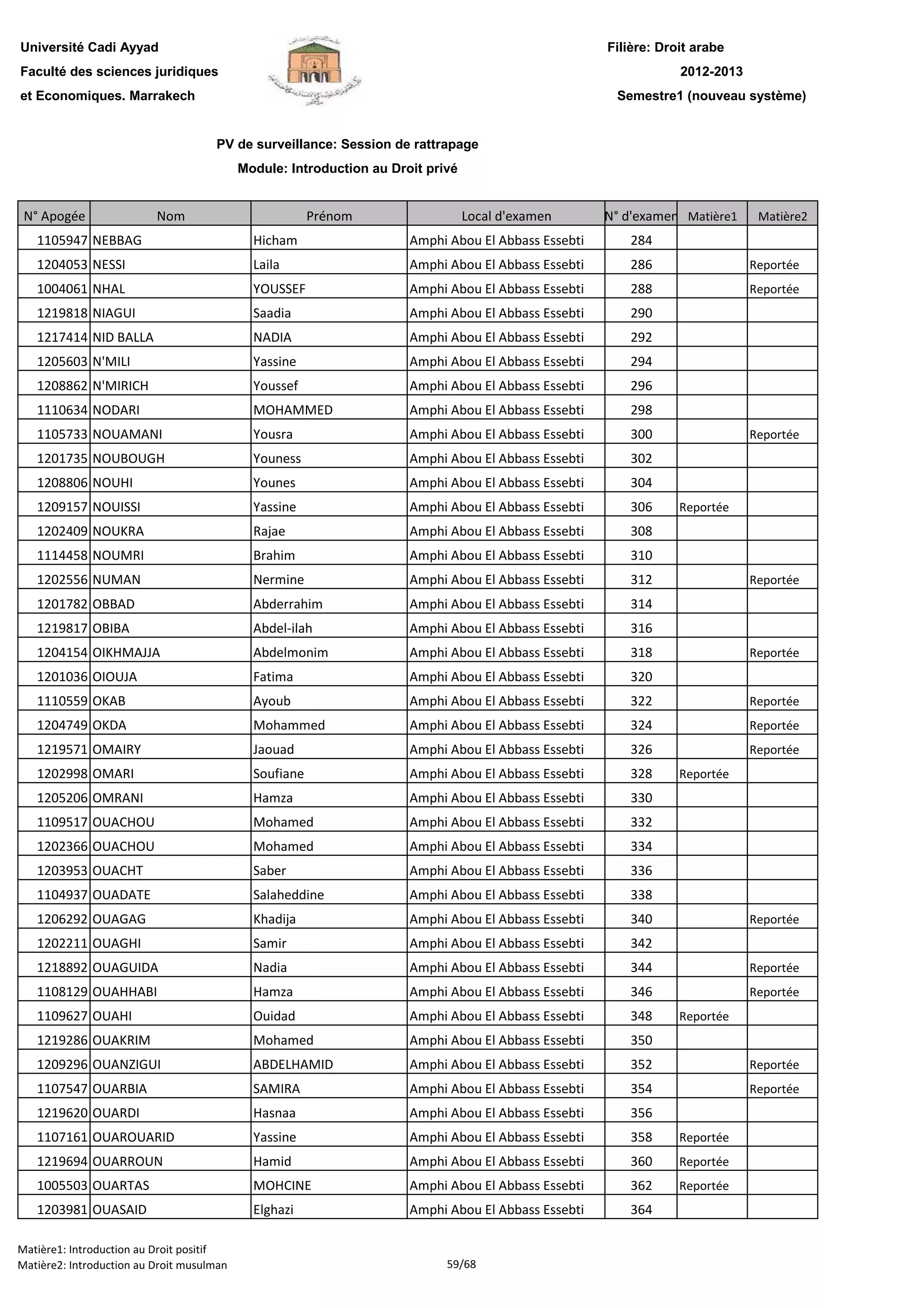 Filière: Droit arabe
Faculté des sciences juridiques
et Economiques. Marrakech
N° Apogée Nom Prénom Local d'examen N° d'examen Matière1 Matière2
Université Cadi Ayyad
PV de surveillance: Session de rattrapage
Module: Introduction au Droit privé
2012-2013
Semestre1 (nouveau système)
1105947 NEBBAG Hicham Amphi Abou El Abbass Essebti 284
1204053 NESSI Laila Amphi Abou El Abbass Essebti 286 Reportée
1004061 NHAL YOUSSEF Amphi Abou El Abbass Essebti 288 Reportée
1219818 NIAGUI Saadia Amphi Abou El Abbass Essebti 290
1217414 NID BALLA NADIA Amphi Abou El Abbass Essebti 292
1205603 N'MILI Yassine Amphi Abou El Abbass Essebti 294
1208862 N'MIRICH Youssef Amphi Abou El Abbass Essebti 296
1110634 NODARI MOHAMMED Amphi Abou El Abbass Essebti 298
1105733 NOUAMANI Yousra Amphi Abou El Abbass Essebti 300 Reportée
1201735 NOUBOUGH Youness Amphi Abou El Abbass Essebti 302
1208806 NOUHI Younes Amphi Abou El Abbass Essebti 304
1209157 NOUISSI Yassine Amphi Abou El Abbass Essebti 306 Reportée
1202409 NOUKRA Rajae Amphi Abou El Abbass Essebti 308
1114458 NOUMRI Brahim Amphi Abou El Abbass Essebti 310
1202556 NUMAN Nermine Amphi Abou El Abbass Essebti 312 Reportée
1201782 OBBAD Abderrahim Amphi Abou El Abbass Essebti 314
1219817 OBIBA Abdel-ilah Amphi Abou El Abbass Essebti 316
1204154 OIKHMAJJA Abdelmonim Amphi Abou El Abbass Essebti 318 Reportée
1201036 OIOUJA Fatima Amphi Abou El Abbass Essebti 320
1110559 OKAB Ayoub Amphi Abou El Abbass Essebti 322 Reportée
1204749 OKDA Mohammed Amphi Abou El Abbass Essebti 324 Reportée
1219571 OMAIRY Jaouad Amphi Abou El Abbass Essebti 326 Reportée
1202998 OMARI Soufiane Amphi Abou El Abbass Essebti 328 Reportée
1205206 OMRANI Hamza Amphi Abou El Abbass Essebti 330
1109517 OUACHOU Mohamed Amphi Abou El Abbass Essebti 332
1202366 OUACHOU Mohamed Amphi Abou El Abbass Essebti 334
1203953 OUACHT Saber Amphi Abou El Abbass Essebti 336
1104937 OUADATE Salaheddine Amphi Abou El Abbass Essebti 338
1206292 OUAGAG Khadija Amphi Abou El Abbass Essebti 340 Reportée
1202211 OUAGHI Samir Amphi Abou El Abbass Essebti 342
1218892 OUAGUIDA Nadia Amphi Abou El Abbass Essebti 344 Reportée
1108129 OUAHHABI Hamza Amphi Abou El Abbass Essebti 346 Reportée
1109627 OUAHI Ouidad Amphi Abou El Abbass Essebti 348 Reportée
1219286 OUAKRIM Mohamed Amphi Abou El Abbass Essebti 350
1209296 OUANZIGUI ABDELHAMID Amphi Abou El Abbass Essebti 352 Reportée
1107547 OUARBIA SAMIRA Amphi Abou El Abbass Essebti 354 Reportée
1219620 OUARDI Hasnaa Amphi Abou El Abbass Essebti 356
1107161 OUAROUARID Yassine Amphi Abou El Abbass Essebti 358 Reportée
1219694 OUARROUN Hamid Amphi Abou El Abbass Essebti 360 Reportée
1005503 OUARTAS MOHCINE Amphi Abou El Abbass Essebti 362 Reportée1005503 OUARTAS MOHCINE Amphi Abou El Abbass Essebti 362 Reportée
1203981 OUASAID Elghazi Amphi Abou El Abbass Essebti 364
Matière1: Introduction au Droit positif
Matière2: Introduction au Droit musulman 59/68
 