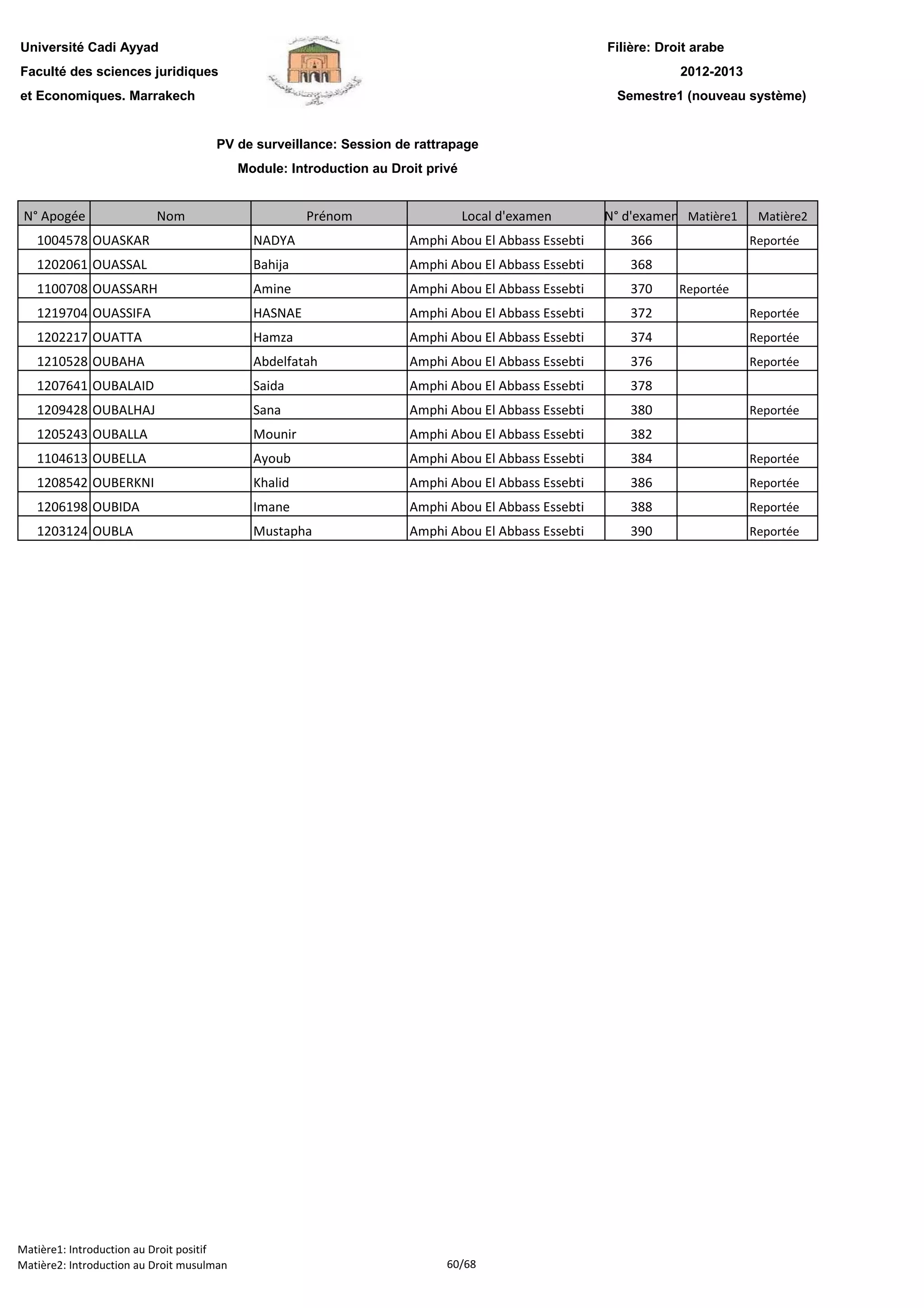Filière: Droit arabe
Faculté des sciences juridiques
et Economiques. Marrakech
N° Apogée Nom Prénom Local d'examen N° d'examen Matière1 Matière2
Université Cadi Ayyad
PV de surveillance: Session de rattrapage
Module: Introduction au Droit privé
2012-2013
Semestre1 (nouveau système)
1004578 OUASKAR NADYA Amphi Abou El Abbass Essebti 366 Reportée
1202061 OUASSAL Bahija Amphi Abou El Abbass Essebti 368
1100708 OUASSARH Amine Amphi Abou El Abbass Essebti 370 Reportée
1219704 OUASSIFA HASNAE Amphi Abou El Abbass Essebti 372 Reportée
1202217 OUATTA Hamza Amphi Abou El Abbass Essebti 374 Reportée
1210528 OUBAHA Abdelfatah Amphi Abou El Abbass Essebti 376 Reportée
1207641 OUBALAID Saida Amphi Abou El Abbass Essebti 378
1209428 OUBALHAJ Sana Amphi Abou El Abbass Essebti 380 Reportée
1205243 OUBALLA Mounir Amphi Abou El Abbass Essebti 382
1104613 OUBELLA Ayoub Amphi Abou El Abbass Essebti 384 Reportée
1208542 OUBERKNI Khalid Amphi Abou El Abbass Essebti 386 Reportée
1206198 OUBIDA Imane Amphi Abou El Abbass Essebti 388 Reportée
1203124 OUBLA Mustapha Amphi Abou El Abbass Essebti 390 Reportée
Matière1: Introduction au Droit positif
Matière2: Introduction au Droit musulman 60/68
 