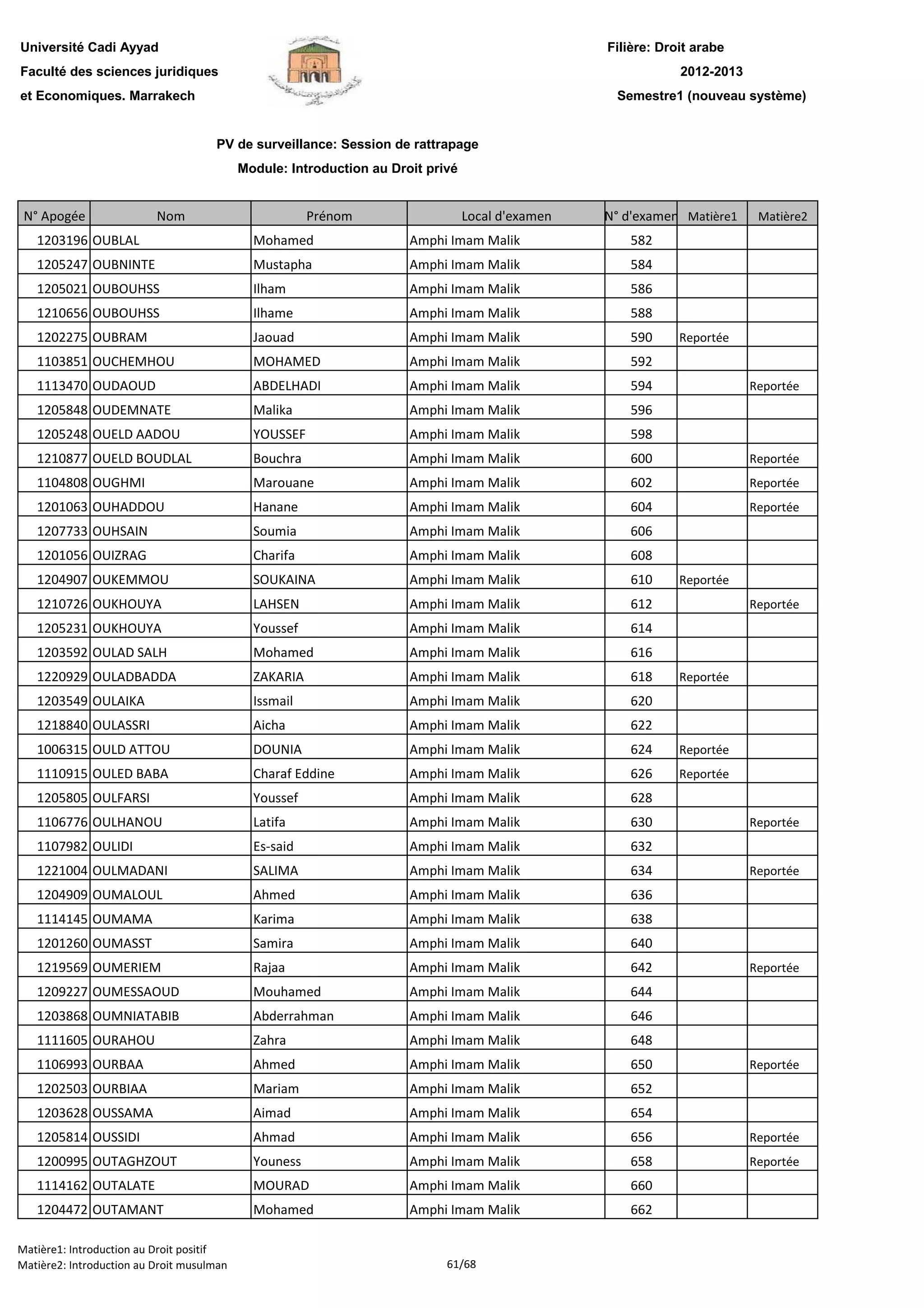 Filière: Droit arabe
Faculté des sciences juridiques
et Economiques. Marrakech
N° Apogée Nom Prénom Local d'examen N° d'examen Matière1 Matière2
Université Cadi Ayyad
PV de surveillance: Session de rattrapage
Module: Introduction au Droit privé
2012-2013
Semestre1 (nouveau système)
1203196 OUBLAL Mohamed Amphi Imam Malik 582
1205247 OUBNINTE Mustapha Amphi Imam Malik 584
1205021 OUBOUHSS Ilham Amphi Imam Malik 586
1210656 OUBOUHSS Ilhame Amphi Imam Malik 588
1202275 OUBRAM Jaouad Amphi Imam Malik 590 Reportée
1103851 OUCHEMHOU MOHAMED Amphi Imam Malik 592
1113470 OUDAOUD ABDELHADI Amphi Imam Malik 594 Reportée
1205848 OUDEMNATE Malika Amphi Imam Malik 596
1205248 OUELD AADOU YOUSSEF Amphi Imam Malik 598
1210877 OUELD BOUDLAL Bouchra Amphi Imam Malik 600 Reportée
1104808 OUGHMI Marouane Amphi Imam Malik 602 Reportée
1201063 OUHADDOU Hanane Amphi Imam Malik 604 Reportée
1207733 OUHSAIN Soumia Amphi Imam Malik 606
1201056 OUIZRAG Charifa Amphi Imam Malik 608
1204907 OUKEMMOU SOUKAINA Amphi Imam Malik 610 Reportée
1210726 OUKHOUYA LAHSEN Amphi Imam Malik 612 Reportée
1205231 OUKHOUYA Youssef Amphi Imam Malik 614
1203592 OULAD SALH Mohamed Amphi Imam Malik 616
1220929 OULADBADDA ZAKARIA Amphi Imam Malik 618 Reportée
1203549 OULAIKA Issmail Amphi Imam Malik 620
1218840 OULASSRI Aicha Amphi Imam Malik 622
1006315 OULD ATTOU DOUNIA Amphi Imam Malik 624 Reportée
1110915 OULED BABA Charaf Eddine Amphi Imam Malik 626 Reportée
1205805 OULFARSI Youssef Amphi Imam Malik 628
1106776 OULHANOU Latifa Amphi Imam Malik 630 Reportée
1107982 OULIDI Es-said Amphi Imam Malik 632
1221004 OULMADANI SALIMA Amphi Imam Malik 634 Reportée
1204909 OUMALOUL Ahmed Amphi Imam Malik 636
1114145 OUMAMA Karima Amphi Imam Malik 638
1201260 OUMASST Samira Amphi Imam Malik 640
1219569 OUMERIEM Rajaa Amphi Imam Malik 642 Reportée
1209227 OUMESSAOUD Mouhamed Amphi Imam Malik 644
1203868 OUMNIATABIB Abderrahman Amphi Imam Malik 646
1111605 OURAHOU Zahra Amphi Imam Malik 648
1106993 OURBAA Ahmed Amphi Imam Malik 650 Reportée
1202503 OURBIAA Mariam Amphi Imam Malik 652
1203628 OUSSAMA Aimad Amphi Imam Malik 654
1205814 OUSSIDI Ahmad Amphi Imam Malik 656 Reportée
1200995 OUTAGHZOUT Youness Amphi Imam Malik 658 Reportée
1114162 OUTALATE MOURAD Amphi Imam Malik 6601114162 OUTALATE MOURAD Amphi Imam Malik 660
1204472 OUTAMANT Mohamed Amphi Imam Malik 662
Matière1: Introduction au Droit positif
Matière2: Introduction au Droit musulman 61/68
 