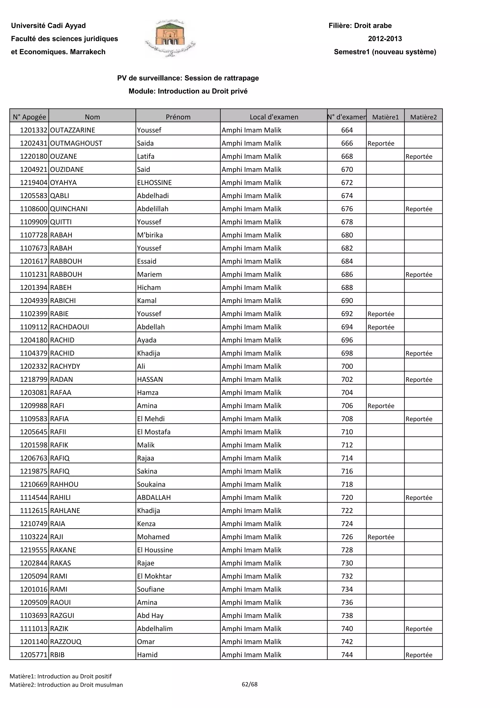 Filière: Droit arabe
Faculté des sciences juridiques
et Economiques. Marrakech
N° Apogée Nom Prénom Local d'examen N° d'examen Matière1 Matière2
Université Cadi Ayyad
PV de surveillance: Session de rattrapage
Module: Introduction au Droit privé
2012-2013
Semestre1 (nouveau système)
1201332 OUTAZZARINE Youssef Amphi Imam Malik 664
1202431 OUTMAGHOUST Saida Amphi Imam Malik 666 Reportée
1220180 OUZANE Latifa Amphi Imam Malik 668 Reportée
1204921 OUZIDANE Said Amphi Imam Malik 670
1219404 OYAHYA ELHOSSINE Amphi Imam Malik 672
1205583 QABLI Abdelhadi Amphi Imam Malik 674
1108600 QUINCHANI Abdelillah Amphi Imam Malik 676 Reportée
1109909 QUITTI Youssef Amphi Imam Malik 678
1107728 RABAH M'birika Amphi Imam Malik 680
1107673 RABAH Youssef Amphi Imam Malik 682
1201617 RABBOUH Essaid Amphi Imam Malik 684
1101231 RABBOUH Mariem Amphi Imam Malik 686 Reportée
1201394 RABEH Hicham Amphi Imam Malik 688
1204939 RABICHI Kamal Amphi Imam Malik 690
1102399 RABIE Youssef Amphi Imam Malik 692 Reportée
1109112 RACHDAOUI Abdellah Amphi Imam Malik 694 Reportée
1204180 RACHID Ayada Amphi Imam Malik 696
1104379 RACHID Khadija Amphi Imam Malik 698 Reportée
1202332 RACHYDY Ali Amphi Imam Malik 700
1218799 RADAN HASSAN Amphi Imam Malik 702 Reportée
1203081 RAFAA Hamza Amphi Imam Malik 704
1209988 RAFI Amina Amphi Imam Malik 706 Reportée
1109583 RAFIA El Mehdi Amphi Imam Malik 708 Reportée
1205645 RAFII El Mostafa Amphi Imam Malik 710
1201598 RAFIK Malik Amphi Imam Malik 712
1206763 RAFIQ Rajaa Amphi Imam Malik 714
1219875 RAFIQ Sakina Amphi Imam Malik 716
1210669 RAHHOU Soukaina Amphi Imam Malik 718
1114544 RAHILI ABDALLAH Amphi Imam Malik 720 Reportée
1112615 RAHLANE Khadija Amphi Imam Malik 722
1210749 RAIA Kenza Amphi Imam Malik 724
1103224 RAJI Mohamed Amphi Imam Malik 726 Reportée
1219555 RAKANE El Houssine Amphi Imam Malik 728
1202844 RAKAS Rajae Amphi Imam Malik 730
1205094 RAMI El Mokhtar Amphi Imam Malik 732
1201016 RAMI Soufiane Amphi Imam Malik 734
1209509 RAOUI Amina Amphi Imam Malik 736
1103693 RAZGUI Abd Hay Amphi Imam Malik 738
1111013 RAZIK Abdelhalim Amphi Imam Malik 740 Reportée
1201140 RAZZOUQ Omar Amphi Imam Malik 7421201140 RAZZOUQ Omar Amphi Imam Malik 742
1205771 RBIB Hamid Amphi Imam Malik 744 Reportée
Matière1: Introduction au Droit positif
Matière2: Introduction au Droit musulman 62/68
 