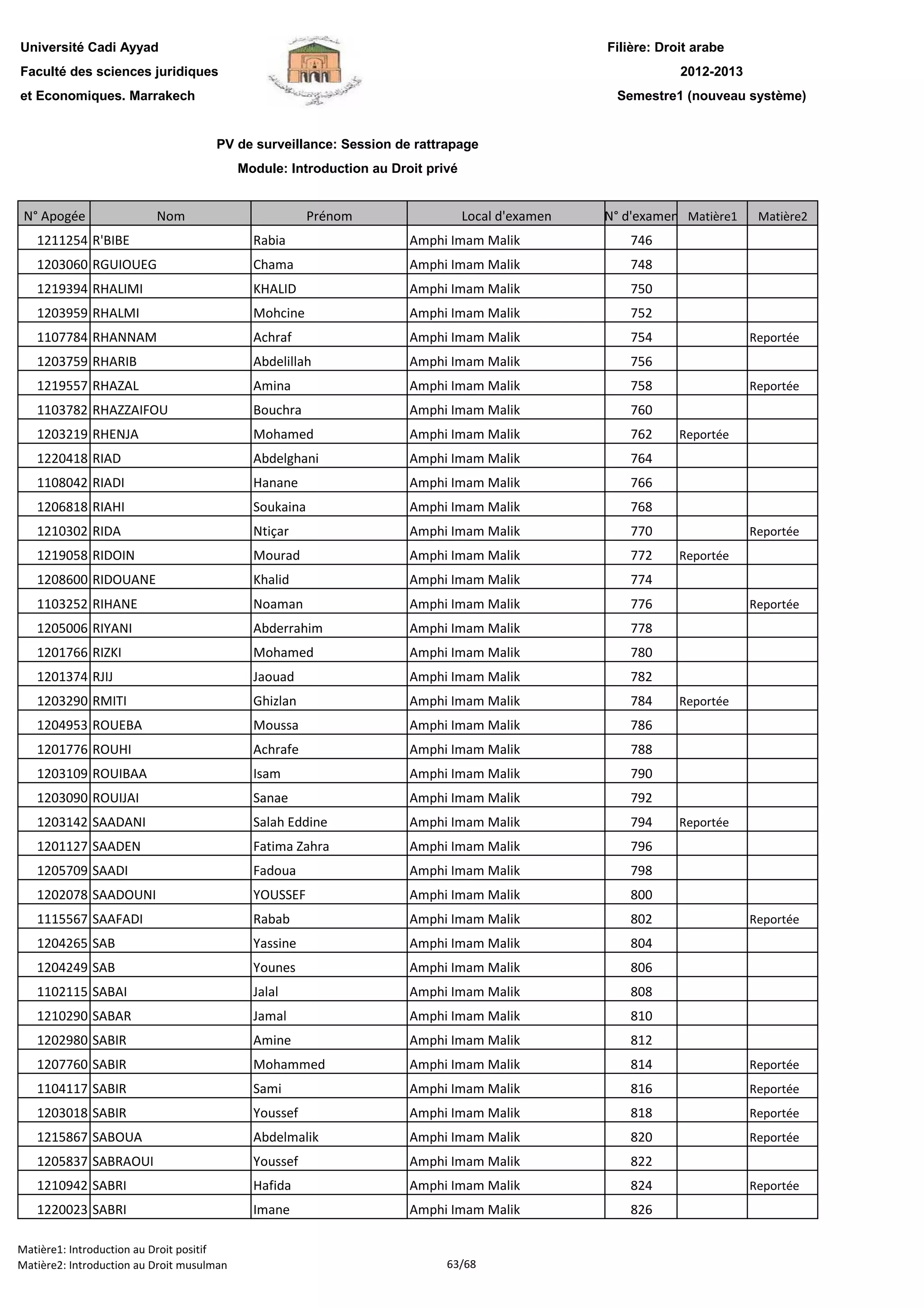 Filière: Droit arabe
Faculté des sciences juridiques
et Economiques. Marrakech
N° Apogée Nom Prénom Local d'examen N° d'examen Matière1 Matière2
Université Cadi Ayyad
PV de surveillance: Session de rattrapage
Module: Introduction au Droit privé
2012-2013
Semestre1 (nouveau système)
1211254 R'BIBE Rabia Amphi Imam Malik 746
1203060 RGUIOUEG Chama Amphi Imam Malik 748
1219394 RHALIMI KHALID Amphi Imam Malik 750
1203959 RHALMI Mohcine Amphi Imam Malik 752
1107784 RHANNAM Achraf Amphi Imam Malik 754 Reportée
1203759 RHARIB Abdelillah Amphi Imam Malik 756
1219557 RHAZAL Amina Amphi Imam Malik 758 Reportée
1103782 RHAZZAIFOU Bouchra Amphi Imam Malik 760
1203219 RHENJA Mohamed Amphi Imam Malik 762 Reportée
1220418 RIAD Abdelghani Amphi Imam Malik 764
1108042 RIADI Hanane Amphi Imam Malik 766
1206818 RIAHI Soukaina Amphi Imam Malik 768
1210302 RIDA Ntiçar Amphi Imam Malik 770 Reportée
1219058 RIDOIN Mourad Amphi Imam Malik 772 Reportée
1208600 RIDOUANE Khalid Amphi Imam Malik 774
1103252 RIHANE Noaman Amphi Imam Malik 776 Reportée
1205006 RIYANI Abderrahim Amphi Imam Malik 778
1201766 RIZKI Mohamed Amphi Imam Malik 780
1201374 RJIJ Jaouad Amphi Imam Malik 782
1203290 RMITI Ghizlan Amphi Imam Malik 784 Reportée
1204953 ROUEBA Moussa Amphi Imam Malik 786
1201776 ROUHI Achrafe Amphi Imam Malik 788
1203109 ROUIBAA Isam Amphi Imam Malik 790
1203090 ROUIJAI Sanae Amphi Imam Malik 792
1203142 SAADANI Salah Eddine Amphi Imam Malik 794 Reportée
1201127 SAADEN Fatima Zahra Amphi Imam Malik 796
1205709 SAADI Fadoua Amphi Imam Malik 798
1202078 SAADOUNI YOUSSEF Amphi Imam Malik 800
1115567 SAAFADI Rabab Amphi Imam Malik 802 Reportée
1204265 SAB Yassine Amphi Imam Malik 804
1204249 SAB Younes Amphi Imam Malik 806
1102115 SABAI Jalal Amphi Imam Malik 808
1210290 SABAR Jamal Amphi Imam Malik 810
1202980 SABIR Amine Amphi Imam Malik 812
1207760 SABIR Mohammed Amphi Imam Malik 814 Reportée
1104117 SABIR Sami Amphi Imam Malik 816 Reportée
1203018 SABIR Youssef Amphi Imam Malik 818 Reportée
1215867 SABOUA Abdelmalik Amphi Imam Malik 820 Reportée
1205837 SABRAOUI Youssef Amphi Imam Malik 822
1210942 SABRI Hafida Amphi Imam Malik 824 Reportée1210942 SABRI Hafida Amphi Imam Malik 824 Reportée
1220023 SABRI Imane Amphi Imam Malik 826
Matière1: Introduction au Droit positif
Matière2: Introduction au Droit musulman 63/68
 