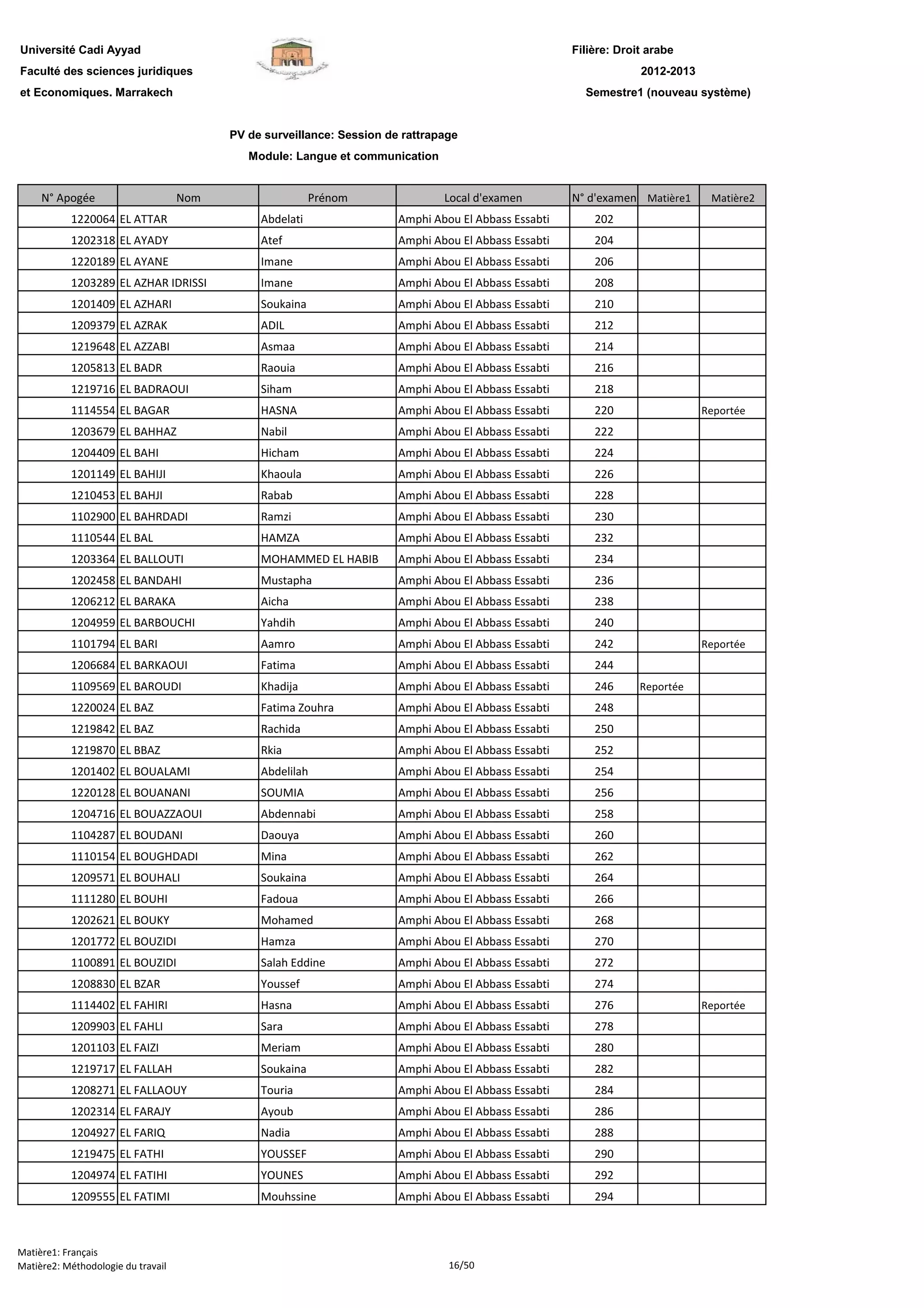 Filière: Droit arabe
Faculté des sciences juridiques
et Economiques. Marrakech
N° Apogée Nom Prénom Local d'examen N° d'examen Matière1 Matière2
Université Cadi Ayyad
PV de surveillance: Session de rattrapage
Module: Langue et communication
2012-2013
Semestre1 (nouveau système)
1220064 EL ATTAR Abdelati Amphi Abou El Abbass Essabti 202
1202318 EL AYADY Atef Amphi Abou El Abbass Essabti 204
1220189 EL AYANE Imane Amphi Abou El Abbass Essabti 206
1203289 EL AZHAR IDRISSI Imane Amphi Abou El Abbass Essabti 208
1201409 EL AZHARI Soukaina Amphi Abou El Abbass Essabti 210
1209379 EL AZRAK ADIL Amphi Abou El Abbass Essabti 212
1219648 EL AZZABI Asmaa Amphi Abou El Abbass Essabti 214
1205813 EL BADR Raouia Amphi Abou El Abbass Essabti 216
1219716 EL BADRAOUI Siham Amphi Abou El Abbass Essabti 218
1114554 EL BAGAR HASNA Amphi Abou El Abbass Essabti 220 Reportée
1203679 EL BAHHAZ Nabil Amphi Abou El Abbass Essabti 222
1204409 EL BAHI Hicham Amphi Abou El Abbass Essabti 224
1201149 EL BAHIJI Khaoula Amphi Abou El Abbass Essabti 226
1210453 EL BAHJI Rabab Amphi Abou El Abbass Essabti 228
1102900 EL BAHRDADI Ramzi Amphi Abou El Abbass Essabti 230
1110544 EL BAL HAMZA Amphi Abou El Abbass Essabti 232
1203364 EL BALLOUTI MOHAMMED EL HABIB Amphi Abou El Abbass Essabti 234
1202458 EL BANDAHI Mustapha Amphi Abou El Abbass Essabti 236
1206212 EL BARAKA Aicha Amphi Abou El Abbass Essabti 238
1204959 EL BARBOUCHI Yahdih Amphi Abou El Abbass Essabti 240
1101794 EL BARI Aamro Amphi Abou El Abbass Essabti 242 Reportée
1206684 EL BARKAOUI Fatima Amphi Abou El Abbass Essabti 244
1109569 EL BAROUDI Khadija Amphi Abou El Abbass Essabti 246 Reportée
1220024 EL BAZ Fatima Zouhra Amphi Abou El Abbass Essabti 248
1219842 EL BAZ Rachida Amphi Abou El Abbass Essabti 250
1219870 EL BBAZ Rkia Amphi Abou El Abbass Essabti 252
1201402 EL BOUALAMI Abdelilah Amphi Abou El Abbass Essabti 254
1220128 EL BOUANANI SOUMIA Amphi Abou El Abbass Essabti 256
1204716 EL BOUAZZAOUI Abdennabi Amphi Abou El Abbass Essabti 258
1104287 EL BOUDANI Daouya Amphi Abou El Abbass Essabti 260
1110154 EL BOUGHDADI Mina Amphi Abou El Abbass Essabti 262
1209571 EL BOUHALI Soukaina Amphi Abou El Abbass Essabti 264
1111280 EL BOUHI Fadoua Amphi Abou El Abbass Essabti 266
1202621 EL BOUKY Mohamed Amphi Abou El Abbass Essabti 268
1201772 EL BOUZIDI Hamza Amphi Abou El Abbass Essabti 270
1100891 EL BOUZIDI Salah Eddine Amphi Abou El Abbass Essabti 272
1208830 EL BZAR Youssef Amphi Abou El Abbass Essabti 274
1114402 EL FAHIRI Hasna Amphi Abou El Abbass Essabti 276 Reportée
1209903 EL FAHLI Sara Amphi Abou El Abbass Essabti 278
1201103 EL FAIZI Meriam Amphi Abou El Abbass Essabti 280
1219717 EL FALLAH Soukaina Amphi Abou El Abbass Essabti 282
1208271 EL FALLAOUY Touria Amphi Abou El Abbass Essabti 284
1202314 EL FARAJY Ayoub Amphi Abou El Abbass Essabti 286
1204927 EL FARIQ Nadia Amphi Abou El Abbass Essabti 288
1219475 EL FATHI YOUSSEF Amphi Abou El Abbass Essabti 290
1204974 EL FATIHI YOUNES Amphi Abou El Abbass Essabti 292
1209555 EL FATIMI Mouhssine Amphi Abou El Abbass Essabti 294
Matière1: Français
Matière2: Méthodologie du travail 16/50
 
