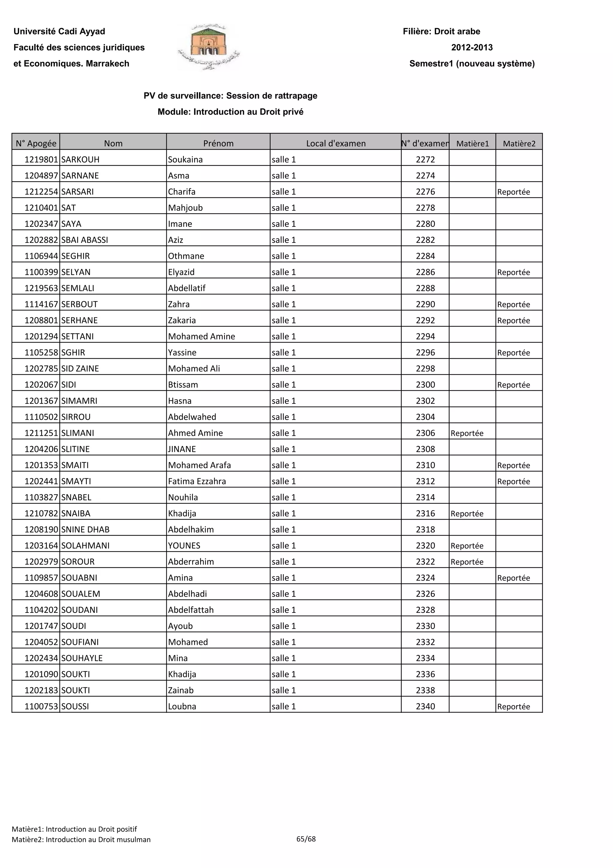 Filière: Droit arabe
Faculté des sciences juridiques
et Economiques. Marrakech
N° Apogée Nom Prénom Local d'examen N° d'examen Matière1 Matière2
Université Cadi Ayyad
PV de surveillance: Session de rattrapage
Module: Introduction au Droit privé
2012-2013
Semestre1 (nouveau système)
1219801 SARKOUH Soukaina salle 1 2272
1204897 SARNANE Asma salle 1 2274
1212254 SARSARI Charifa salle 1 2276 Reportée
1210401 SAT Mahjoub salle 1 2278
1202347 SAYA Imane salle 1 2280
1202882 SBAI ABASSI Aziz salle 1 2282
1106944 SEGHIR Othmane salle 1 2284
1100399 SELYAN Elyazid salle 1 2286 Reportée
1219563 SEMLALI Abdellatif salle 1 2288
1114167 SERBOUT Zahra salle 1 2290 Reportée
1208801 SERHANE Zakaria salle 1 2292 Reportée
1201294 SETTANI Mohamed Amine salle 1 2294
1105258 SGHIR Yassine salle 1 2296 Reportée
1202785 SID ZAINE Mohamed Ali salle 1 2298
1202067 SIDI Btissam salle 1 2300 Reportée
1201367 SIMAMRI Hasna salle 1 2302
1110502 SIRROU Abdelwahed salle 1 2304
1211251 SLIMANI Ahmed Amine salle 1 2306 Reportée
1204206 SLITINE JINANE salle 1 2308
1201353 SMAITI Mohamed Arafa salle 1 2310 Reportée
1202441 SMAYTI Fatima Ezzahra salle 1 2312 Reportée
1103827 SNABEL Nouhila salle 1 2314
1210782 SNAIBA Khadija salle 1 2316 Reportée
1208190 SNINE DHAB Abdelhakim salle 1 2318
1203164 SOLAHMANI YOUNES salle 1 2320 Reportée
1202979 SOROUR Abderrahim salle 1 2322 Reportée
1109857 SOUABNI Amina salle 1 2324 Reportée
1204608 SOUALEM Abdelhadi salle 1 2326
1104202 SOUDANI Abdelfattah salle 1 2328
1201747 SOUDI Ayoub salle 1 2330
1204052 SOUFIANI Mohamed salle 1 2332
1202434 SOUHAYLE Mina salle 1 2334
1201090 SOUKTI Khadija salle 1 2336
1202183 SOUKTI Zainab salle 1 2338
1100753 SOUSSI Loubna salle 1 2340 Reportée
Matière1: Introduction au Droit positif
Matière2: Introduction au Droit musulman 65/68
 