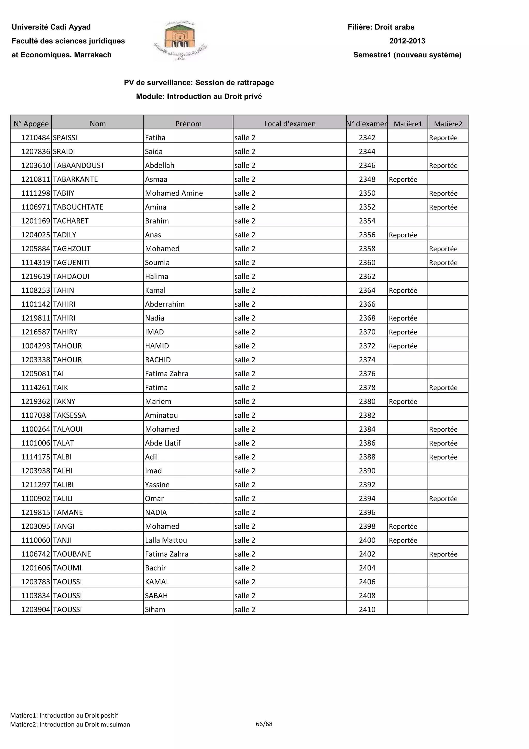 Filière: Droit arabe
Faculté des sciences juridiques
et Economiques. Marrakech
N° Apogée Nom Prénom Local d'examen N° d'examen Matière1 Matière2
Université Cadi Ayyad
PV de surveillance: Session de rattrapage
Module: Introduction au Droit privé
2012-2013
Semestre1 (nouveau système)
1210484 SPAISSI Fatiha salle 2 2342 Reportée
1207836 SRAIDI Saida salle 2 2344
1203610 TABAANDOUST Abdellah salle 2 2346 Reportée
1210811 TABARKANTE Asmaa salle 2 2348 Reportée
1111298 TABIIY Mohamed Amine salle 2 2350 Reportée
1106971 TABOUCHTATE Amina salle 2 2352 Reportée
1201169 TACHARET Brahim salle 2 2354
1204025 TADILY Anas salle 2 2356 Reportée
1205884 TAGHZOUT Mohamed salle 2 2358 Reportée
1114319 TAGUENITI Soumia salle 2 2360 Reportée
1219619 TAHDAOUI Halima salle 2 2362
1108253 TAHIN Kamal salle 2 2364 Reportée
1101142 TAHIRI Abderrahim salle 2 2366
1219811 TAHIRI Nadia salle 2 2368 Reportée
1216587 TAHIRY IMAD salle 2 2370 Reportée
1004293 TAHOUR HAMID salle 2 2372 Reportée
1203338 TAHOUR RACHID salle 2 2374
1205081 TAI Fatima Zahra salle 2 2376
1114261 TAIK Fatima salle 2 2378 Reportée
1219362 TAKNY Mariem salle 2 2380 Reportée
1107038 TAKSESSA Aminatou salle 2 2382
1100264 TALAOUI Mohamed salle 2 2384 Reportée
1101006 TALAT Abde Llatif salle 2 2386 Reportée
1114175 TALBI Adil salle 2 2388 Reportée
1203938 TALHI Imad salle 2 2390
1211297 TALIBI Yassine salle 2 2392
1100902 TALILI Omar salle 2 2394 Reportée
1219815 TAMANE NADIA salle 2 2396
1203095 TANGI Mohamed salle 2 2398 Reportée
1110060 TANJI Lalla Mattou salle 2 2400 Reportée
1106742 TAOUBANE Fatima Zahra salle 2 2402 Reportée
1201606 TAOUMI Bachir salle 2 2404
1203783 TAOUSSI KAMAL salle 2 2406
1103834 TAOUSSI SABAH salle 2 2408
1203904 TAOUSSI Siham salle 2 2410
Matière1: Introduction au Droit positif
Matière2: Introduction au Droit musulman 66/68
 