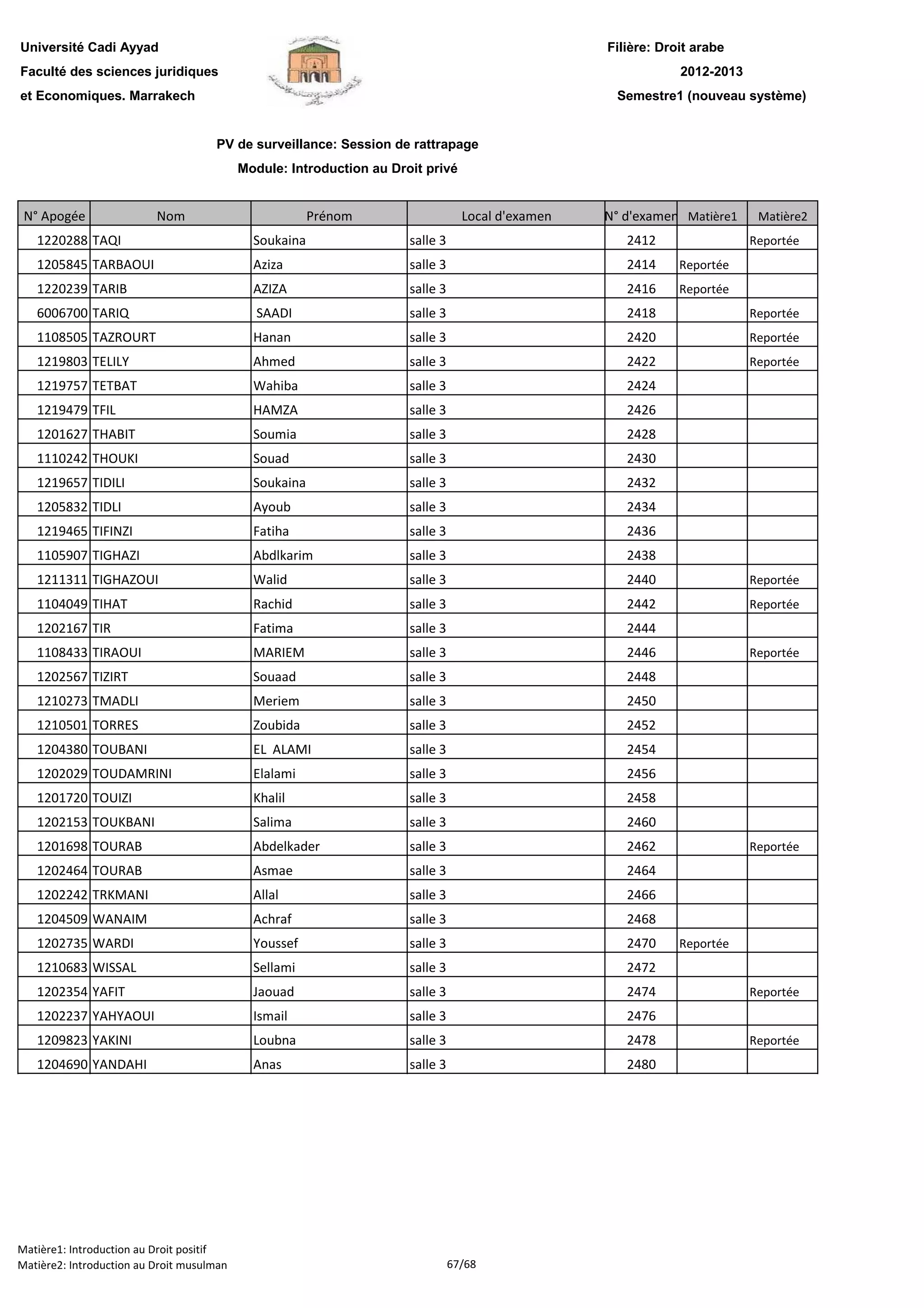 Filière: Droit arabe
Faculté des sciences juridiques
et Economiques. Marrakech
N° Apogée Nom Prénom Local d'examen N° d'examen Matière1 Matière2
Université Cadi Ayyad
PV de surveillance: Session de rattrapage
Module: Introduction au Droit privé
2012-2013
Semestre1 (nouveau système)
1220288 TAQI Soukaina salle 3 2412 Reportée
1205845 TARBAOUI Aziza salle 3 2414 Reportée
1220239 TARIB AZIZA salle 3 2416 Reportée
6006700 TARIQ SAADI salle 3 2418 Reportée
1108505 TAZROURT Hanan salle 3 2420 Reportée
1219803 TELILY Ahmed salle 3 2422 Reportée
1219757 TETBAT Wahiba salle 3 2424
1219479 TFIL HAMZA salle 3 2426
1201627 THABIT Soumia salle 3 2428
1110242 THOUKI Souad salle 3 2430
1219657 TIDILI Soukaina salle 3 2432
1205832 TIDLI Ayoub salle 3 2434
1219465 TIFINZI Fatiha salle 3 2436
1105907 TIGHAZI Abdlkarim salle 3 2438
1211311 TIGHAZOUI Walid salle 3 2440 Reportée
1104049 TIHAT Rachid salle 3 2442 Reportée
1202167 TIR Fatima salle 3 2444
1108433 TIRAOUI MARIEM salle 3 2446 Reportée
1202567 TIZIRT Souaad salle 3 2448
1210273 TMADLI Meriem salle 3 2450
1210501 TORRES Zoubida salle 3 2452
1204380 TOUBANI EL ALAMI salle 3 2454
1202029 TOUDAMRINI Elalami salle 3 2456
1201720 TOUIZI Khalil salle 3 2458
1202153 TOUKBANI Salima salle 3 2460
1201698 TOURAB Abdelkader salle 3 2462 Reportée
1202464 TOURAB Asmae salle 3 2464
1202242 TRKMANI Allal salle 3 2466
1204509 WANAIM Achraf salle 3 2468
1202735 WARDI Youssef salle 3 2470 Reportée
1210683 WISSAL Sellami salle 3 2472
1202354 YAFIT Jaouad salle 3 2474 Reportée
1202237 YAHYAOUI Ismail salle 3 2476
1209823 YAKINI Loubna salle 3 2478 Reportée
1204690 YANDAHI Anas salle 3 2480
Matière1: Introduction au Droit positif
Matière2: Introduction au Droit musulman 67/68
 