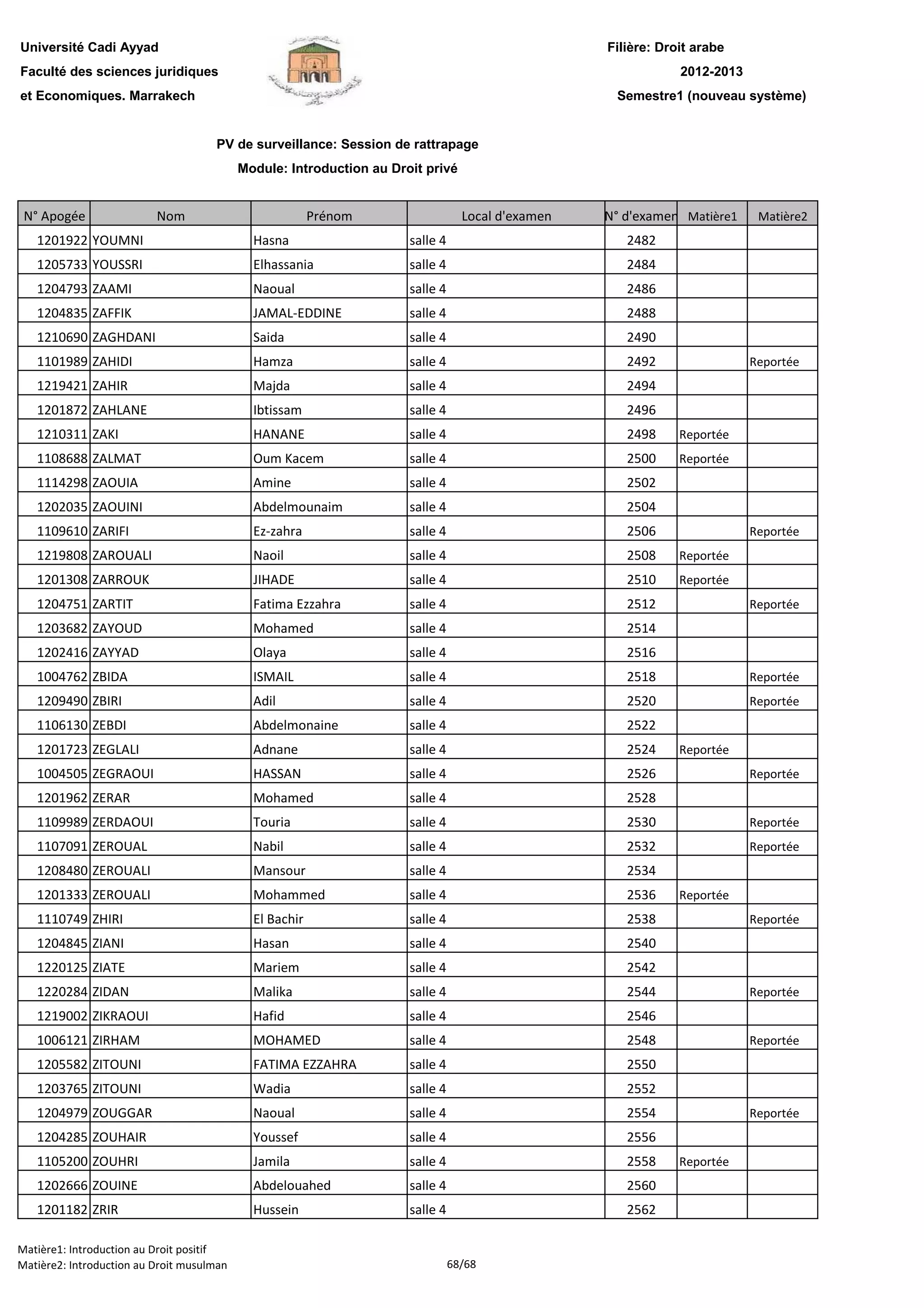 Filière: Droit arabe
Faculté des sciences juridiques
et Economiques. Marrakech
N° Apogée Nom Prénom Local d'examen N° d'examen Matière1 Matière2
Université Cadi Ayyad
PV de surveillance: Session de rattrapage
Module: Introduction au Droit privé
2012-2013
Semestre1 (nouveau système)
1201922 YOUMNI Hasna salle 4 2482
1205733 YOUSSRI Elhassania salle 4 2484
1204793 ZAAMI Naoual salle 4 2486
1204835 ZAFFIK JAMAL-EDDINE salle 4 2488
1210690 ZAGHDANI Saida salle 4 2490
1101989 ZAHIDI Hamza salle 4 2492 Reportée
1219421 ZAHIR Majda salle 4 2494
1201872 ZAHLANE Ibtissam salle 4 2496
1210311 ZAKI HANANE salle 4 2498 Reportée
1108688 ZALMAT Oum Kacem salle 4 2500 Reportée
1114298 ZAOUIA Amine salle 4 2502
1202035 ZAOUINI Abdelmounaim salle 4 2504
1109610 ZARIFI Ez-zahra salle 4 2506 Reportée
1219808 ZAROUALI Naoil salle 4 2508 Reportée
1201308 ZARROUK JIHADE salle 4 2510 Reportée
1204751 ZARTIT Fatima Ezzahra salle 4 2512 Reportée
1203682 ZAYOUD Mohamed salle 4 2514
1202416 ZAYYAD Olaya salle 4 2516
1004762 ZBIDA ISMAIL salle 4 2518 Reportée
1209490 ZBIRI Adil salle 4 2520 Reportée
1106130 ZEBDI Abdelmonaine salle 4 2522
1201723 ZEGLALI Adnane salle 4 2524 Reportée
1004505 ZEGRAOUI HASSAN salle 4 2526 Reportée
1201962 ZERAR Mohamed salle 4 2528
1109989 ZERDAOUI Touria salle 4 2530 Reportée
1107091 ZEROUAL Nabil salle 4 2532 Reportée
1208480 ZEROUALI Mansour salle 4 2534
1201333 ZEROUALI Mohammed salle 4 2536 Reportée
1110749 ZHIRI El Bachir salle 4 2538 Reportée
1204845 ZIANI Hasan salle 4 2540
1220125 ZIATE Mariem salle 4 2542
1220284 ZIDAN Malika salle 4 2544 Reportée
1219002 ZIKRAOUI Hafid salle 4 2546
1006121 ZIRHAM MOHAMED salle 4 2548 Reportée
1205582 ZITOUNI FATIMA EZZAHRA salle 4 2550
1203765 ZITOUNI Wadia salle 4 2552
1204979 ZOUGGAR Naoual salle 4 2554 Reportée
1204285 ZOUHAIR Youssef salle 4 2556
1105200 ZOUHRI Jamila salle 4 2558 Reportée
1202666 ZOUINE Abdelouahed salle 4 25601202666 ZOUINE Abdelouahed salle 4 2560
1201182 ZRIR Hussein salle 4 2562
Matière1: Introduction au Droit positif
Matière2: Introduction au Droit musulman 68/68
 
