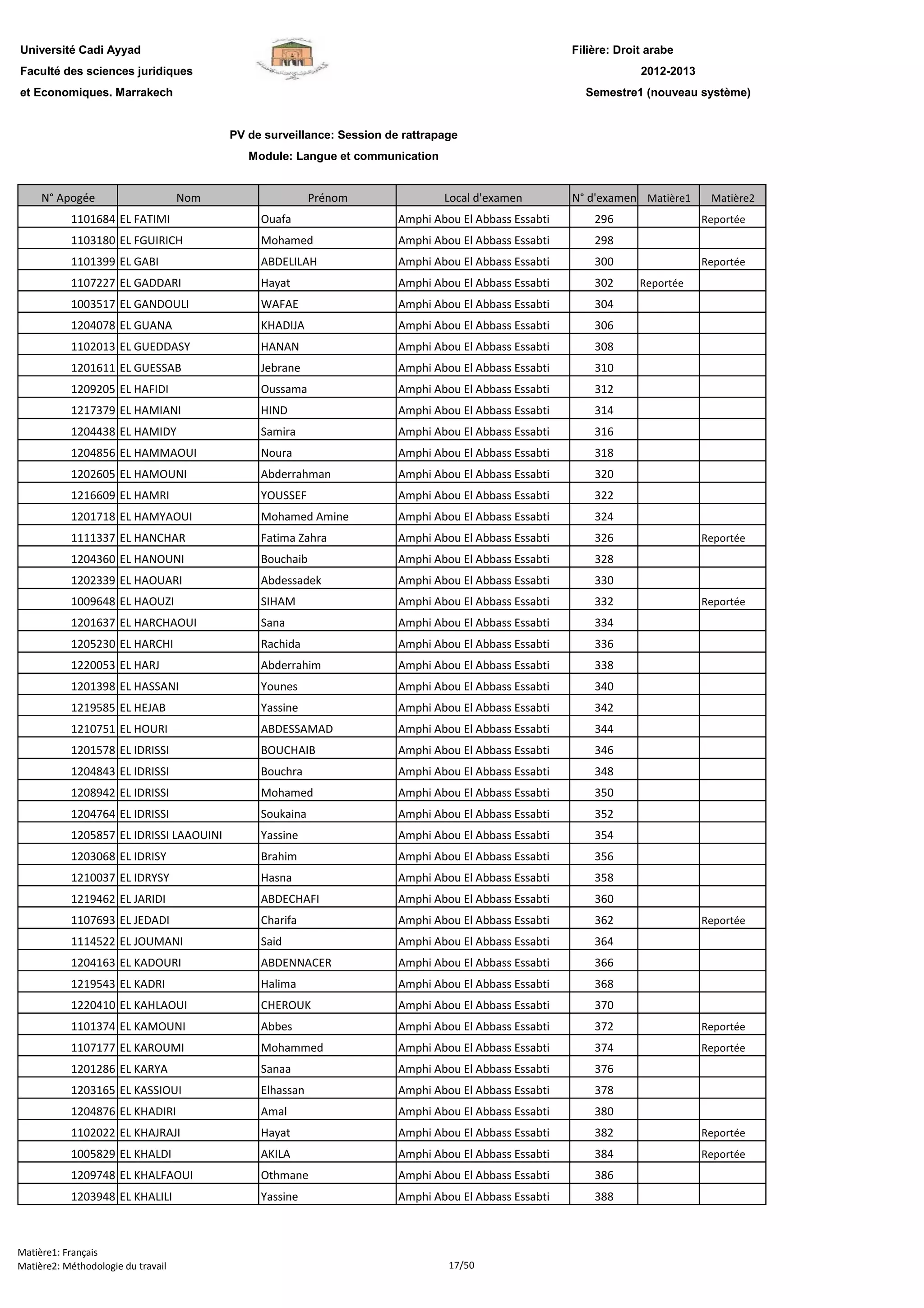 Filière: Droit arabe
Faculté des sciences juridiques
et Economiques. Marrakech
N° Apogée Nom Prénom Local d'examen N° d'examen Matière1 Matière2
Université Cadi Ayyad
PV de surveillance: Session de rattrapage
Module: Langue et communication
2012-2013
Semestre1 (nouveau système)
1101684 EL FATIMI Ouafa Amphi Abou El Abbass Essabti 296 Reportée
1103180 EL FGUIRICH Mohamed Amphi Abou El Abbass Essabti 298
1101399 EL GABI ABDELILAH Amphi Abou El Abbass Essabti 300 Reportée
1107227 EL GADDARI Hayat Amphi Abou El Abbass Essabti 302 Reportée
1003517 EL GANDOULI WAFAE Amphi Abou El Abbass Essabti 304
1204078 EL GUANA KHADIJA Amphi Abou El Abbass Essabti 306
1102013 EL GUEDDASY HANAN Amphi Abou El Abbass Essabti 308
1201611 EL GUESSAB Jebrane Amphi Abou El Abbass Essabti 310
1209205 EL HAFIDI Oussama Amphi Abou El Abbass Essabti 312
1217379 EL HAMIANI HIND Amphi Abou El Abbass Essabti 314
1204438 EL HAMIDY Samira Amphi Abou El Abbass Essabti 316
1204856 EL HAMMAOUI Noura Amphi Abou El Abbass Essabti 318
1202605 EL HAMOUNI Abderrahman Amphi Abou El Abbass Essabti 320
1216609 EL HAMRI YOUSSEF Amphi Abou El Abbass Essabti 322
1201718 EL HAMYAOUI Mohamed Amine Amphi Abou El Abbass Essabti 324
1111337 EL HANCHAR Fatima Zahra Amphi Abou El Abbass Essabti 326 Reportée
1204360 EL HANOUNI Bouchaib Amphi Abou El Abbass Essabti 328
1202339 EL HAOUARI Abdessadek Amphi Abou El Abbass Essabti 330
1009648 EL HAOUZI SIHAM Amphi Abou El Abbass Essabti 332 Reportée
1201637 EL HARCHAOUI Sana Amphi Abou El Abbass Essabti 334
1205230 EL HARCHI Rachida Amphi Abou El Abbass Essabti 336
1220053 EL HARJ Abderrahim Amphi Abou El Abbass Essabti 338
1201398 EL HASSANI Younes Amphi Abou El Abbass Essabti 340
1219585 EL HEJAB Yassine Amphi Abou El Abbass Essabti 342
1210751 EL HOURI ABDESSAMAD Amphi Abou El Abbass Essabti 344
1201578 EL IDRISSI BOUCHAIB Amphi Abou El Abbass Essabti 346
1204843 EL IDRISSI Bouchra Amphi Abou El Abbass Essabti 348
1208942 EL IDRISSI Mohamed Amphi Abou El Abbass Essabti 350
1204764 EL IDRISSI Soukaina Amphi Abou El Abbass Essabti 352
1205857 EL IDRISSI LAAOUINI Yassine Amphi Abou El Abbass Essabti 354
1203068 EL IDRISY Brahim Amphi Abou El Abbass Essabti 356
1210037 EL IDRYSY Hasna Amphi Abou El Abbass Essabti 358
1219462 EL JARIDI ABDECHAFI Amphi Abou El Abbass Essabti 360
1107693 EL JEDADI Charifa Amphi Abou El Abbass Essabti 362 Reportée
1114522 EL JOUMANI Said Amphi Abou El Abbass Essabti 364
1204163 EL KADOURI ABDENNACER Amphi Abou El Abbass Essabti 366
1219543 EL KADRI Halima Amphi Abou El Abbass Essabti 368
1220410 EL KAHLAOUI CHEROUK Amphi Abou El Abbass Essabti 370
1101374 EL KAMOUNI Abbes Amphi Abou El Abbass Essabti 372 Reportée
1107177 EL KAROUMI Mohammed Amphi Abou El Abbass Essabti 374 Reportée
1201286 EL KARYA Sanaa Amphi Abou El Abbass Essabti 376
1203165 EL KASSIOUI Elhassan Amphi Abou El Abbass Essabti 378
1204876 EL KHADIRI Amal Amphi Abou El Abbass Essabti 380
1102022 EL KHAJRAJI Hayat Amphi Abou El Abbass Essabti 382 Reportée
1005829 EL KHALDI AKILA Amphi Abou El Abbass Essabti 384 Reportée
1209748 EL KHALFAOUI Othmane Amphi Abou El Abbass Essabti 386
1203948 EL KHALILI Yassine Amphi Abou El Abbass Essabti 388
Matière1: Français
Matière2: Méthodologie du travail 17/50
 