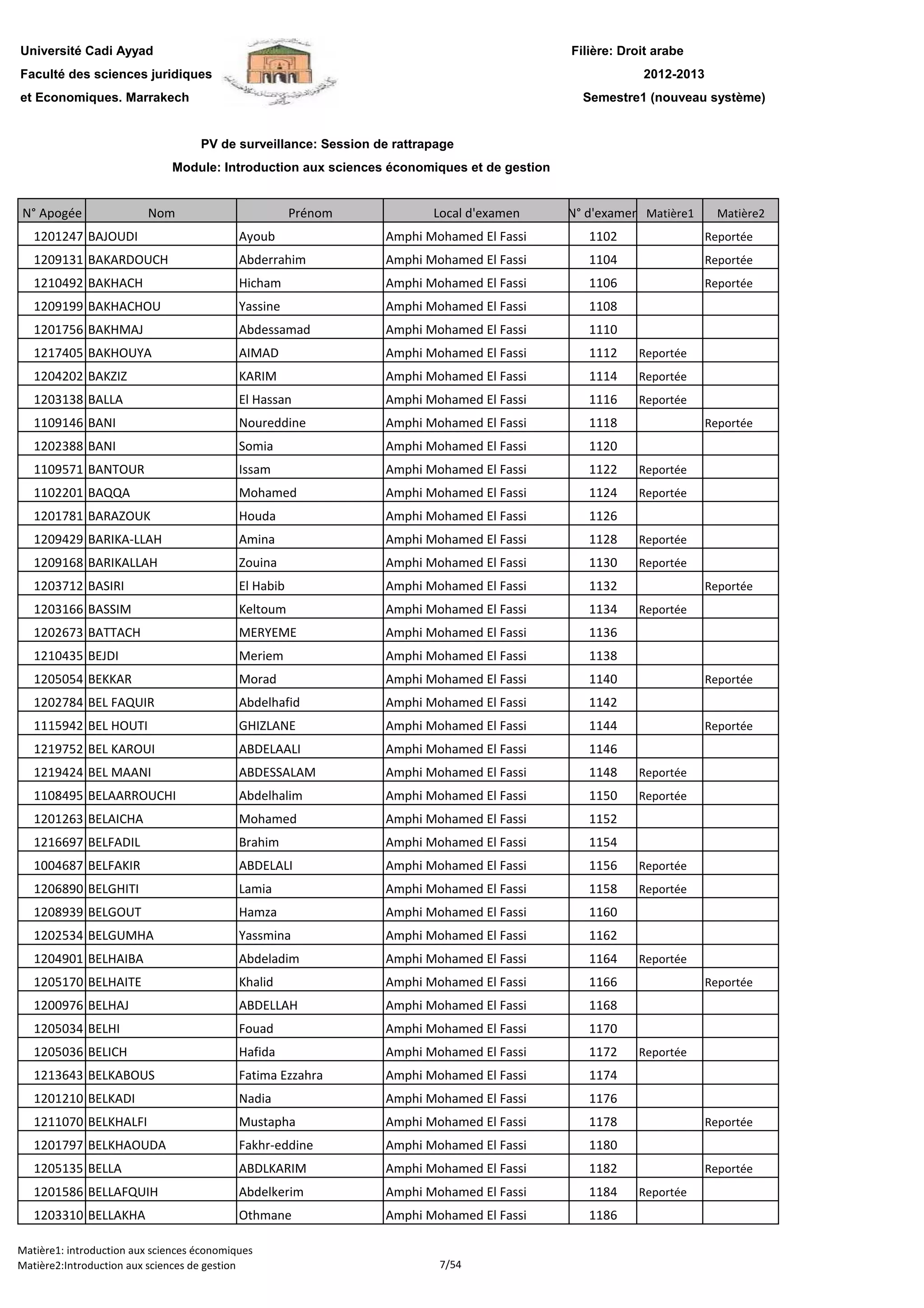 Filière: Droit arabe
Faculté des sciences juridiques
et Economiques. Marrakech
N° Apogée Nom Prénom Local d'examen N° d'examen Matière1 Matière2
Université Cadi Ayyad
PV de surveillance: Session de rattrapage
2012-2013
Module: Introduction aux sciences économiques et de gestion
Semestre1 (nouveau système)
1201247 BAJOUDI Ayoub Amphi Mohamed El Fassi 1102 Reportée
1209131 BAKARDOUCH Abderrahim Amphi Mohamed El Fassi 1104 Reportée
1210492 BAKHACH Hicham Amphi Mohamed El Fassi 1106 Reportée
1209199 BAKHACHOU Yassine Amphi Mohamed El Fassi 1108
1201756 BAKHMAJ Abdessamad Amphi Mohamed El Fassi 1110
1217405 BAKHOUYA AIMAD Amphi Mohamed El Fassi 1112 Reportée
1204202 BAKZIZ KARIM Amphi Mohamed El Fassi 1114 Reportée
1203138 BALLA El Hassan Amphi Mohamed El Fassi 1116 Reportée
1109146 BANI Noureddine Amphi Mohamed El Fassi 1118 Reportée
1202388 BANI Somia Amphi Mohamed El Fassi 1120
1109571 BANTOUR Issam Amphi Mohamed El Fassi 1122 Reportée
1102201 BAQQA Mohamed Amphi Mohamed El Fassi 1124 Reportée
1201781 BARAZOUK Houda Amphi Mohamed El Fassi 1126
1209429 BARIKA-LLAH Amina Amphi Mohamed El Fassi 1128 Reportée
1209168 BARIKALLAH Zouina Amphi Mohamed El Fassi 1130 Reportée
1203712 BASIRI El Habib Amphi Mohamed El Fassi 1132 Reportée1203712 BASIRI El Habib Amphi Mohamed El Fassi 1132 Reportée
1203166 BASSIM Keltoum Amphi Mohamed El Fassi 1134 Reportée
1202673 BATTACH MERYEME Amphi Mohamed El Fassi 1136
1210435 BEJDI Meriem Amphi Mohamed El Fassi 1138
1205054 BEKKAR Morad Amphi Mohamed El Fassi 1140 Reportée
1202784 BEL FAQUIR Abdelhafid Amphi Mohamed El Fassi 1142
1115942 BEL HOUTI GHIZLANE Amphi Mohamed El Fassi 1144 Reportée
1219752 BEL KAROUI ABDELAALI Amphi Mohamed El Fassi 1146
1219424 BEL MAANI ABDESSALAM Amphi Mohamed El Fassi 1148 Reportée
1108495 BELAARROUCHI Abdelhalim Amphi Mohamed El Fassi 1150 Reportée
1201263 BELAICHA Mohamed Amphi Mohamed El Fassi 1152
1216697 BELFADIL Brahim Amphi Mohamed El Fassi 1154
1004687 BELFAKIR ABDELALI Amphi Mohamed El Fassi 1156 Reportée
1206890 BELGHITI Lamia Amphi Mohamed El Fassi 1158 Reportée
1208939 BELGOUT Hamza Amphi Mohamed El Fassi 1160
1202534 BELGUMHA Yassmina Amphi Mohamed El Fassi 1162
1204901 BELHAIBA Abdeladim Amphi Mohamed El Fassi 1164 Reportée
1205170 BELHAITE Khalid Amphi Mohamed El Fassi 1166 Reportée
1200976 BELHAJ ABDELLAH Amphi Mohamed El Fassi 1168
1205034 BELHI Fouad Amphi Mohamed El Fassi 1170
1205036 BELICH Hafida Amphi Mohamed El Fassi 1172 Reportée
1213643 BELKABOUS Fatima Ezzahra Amphi Mohamed El Fassi 1174
1201210 BELKADI Nadia Amphi Mohamed El Fassi 1176
1211070 BELKHALFI Mustapha Amphi Mohamed El Fassi 1178 Reportée
1201797 BELKHAOUDA Fakhr-eddine Amphi Mohamed El Fassi 1180
1205135 BELLA ABDLKARIM Amphi Mohamed El Fassi 1182 Reportée
1201586 BELLAFQUIH Abdelkerim Amphi Mohamed El Fassi 1184 Reportée
1203310 BELLAKHA Othmane Amphi Mohamed El Fassi 1186
Matière1: introduction aux sciences économiques
Matière2:Introduction aux sciences de gestion 7/54
 