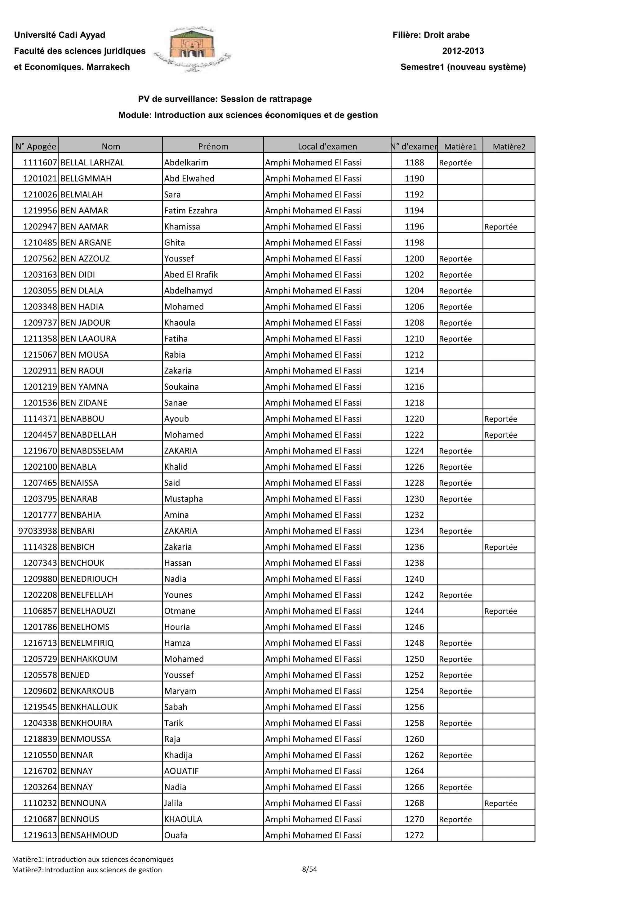 Filière: Droit arabe
Faculté des sciences juridiques
et Economiques. Marrakech
N° Apogée Nom Prénom Local d'examen N° d'examen Matière1 Matière2
Université Cadi Ayyad
PV de surveillance: Session de rattrapage
2012-2013
Module: Introduction aux sciences économiques et de gestion
Semestre1 (nouveau système)
1111607 BELLAL LARHZAL Abdelkarim Amphi Mohamed El Fassi 1188 Reportée
1201021 BELLGMMAH Abd Elwahed Amphi Mohamed El Fassi 1190
1210026 BELMALAH Sara Amphi Mohamed El Fassi 1192
1219956 BEN AAMAR Fatim Ezzahra Amphi Mohamed El Fassi 1194
1202947 BEN AAMAR Khamissa Amphi Mohamed El Fassi 1196 Reportée
1210485 BEN ARGANE Ghita Amphi Mohamed El Fassi 1198
1207562 BEN AZZOUZ Youssef Amphi Mohamed El Fassi 1200 Reportée
1203163 BEN DIDI Abed El Rrafik Amphi Mohamed El Fassi 1202 Reportée
1203055 BEN DLALA Abdelhamyd Amphi Mohamed El Fassi 1204 Reportée
1203348 BEN HADIA Mohamed Amphi Mohamed El Fassi 1206 Reportée
1209737 BEN JADOUR Khaoula Amphi Mohamed El Fassi 1208 Reportée
1211358 BEN LAAOURA Fatiha Amphi Mohamed El Fassi 1210 Reportée
1215067 BEN MOUSA Rabia Amphi Mohamed El Fassi 1212
1202911 BEN RAOUI Zakaria Amphi Mohamed El Fassi 1214
1201219 BEN YAMNA Soukaina Amphi Mohamed El Fassi 1216
1201536 BEN ZIDANE Sanae Amphi Mohamed El Fassi 12181201536 BEN ZIDANE Sanae Amphi Mohamed El Fassi 1218
1114371 BENABBOU Ayoub Amphi Mohamed El Fassi 1220 Reportée
1204457 BENABDELLAH Mohamed Amphi Mohamed El Fassi 1222 Reportée
1219670 BENABDSSELAM ZAKARIA Amphi Mohamed El Fassi 1224 Reportée
1202100 BENABLA Khalid Amphi Mohamed El Fassi 1226 Reportée
1207465 BENAISSA Said Amphi Mohamed El Fassi 1228 Reportée
1203795 BENARAB Mustapha Amphi Mohamed El Fassi 1230 Reportée
1201777 BENBAHIA Amina Amphi Mohamed El Fassi 1232
97033938 BENBARI ZAKARIA Amphi Mohamed El Fassi 1234 Reportée
1114328 BENBICH Zakaria Amphi Mohamed El Fassi 1236 Reportée
1207343 BENCHOUK Hassan Amphi Mohamed El Fassi 1238
1209880 BENEDRIOUCH Nadia Amphi Mohamed El Fassi 1240
1202208 BENELFELLAH Younes Amphi Mohamed El Fassi 1242 Reportée
1106857 BENELHAOUZI Otmane Amphi Mohamed El Fassi 1244 Reportée
1201786 BENELHOMS Houria Amphi Mohamed El Fassi 1246
1216713 BENELMFIRIQ Hamza Amphi Mohamed El Fassi 1248 Reportée
1205729 BENHAKKOUM Mohamed Amphi Mohamed El Fassi 1250 Reportée
1205578 BENJED Youssef Amphi Mohamed El Fassi 1252 Reportée
1209602 BENKARKOUB Maryam Amphi Mohamed El Fassi 1254 Reportée
1219545 BENKHALLOUK Sabah Amphi Mohamed El Fassi 1256
1204338 BENKHOUIRA Tarik Amphi Mohamed El Fassi 1258 Reportée
1218839 BENMOUSSA Raja Amphi Mohamed El Fassi 1260
1210550 BENNAR Khadija Amphi Mohamed El Fassi 1262 Reportée
1216702 BENNAY AOUATIF Amphi Mohamed El Fassi 1264
1203264 BENNAY Nadia Amphi Mohamed El Fassi 1266 Reportée
1110232 BENNOUNA Jalila Amphi Mohamed El Fassi 1268 Reportée
1210687 BENNOUS KHAOULA Amphi Mohamed El Fassi 1270 Reportée
1219613 BENSAHMOUD Ouafa Amphi Mohamed El Fassi 1272
Matière1: introduction aux sciences économiques
Matière2:Introduction aux sciences de gestion 8/54
 