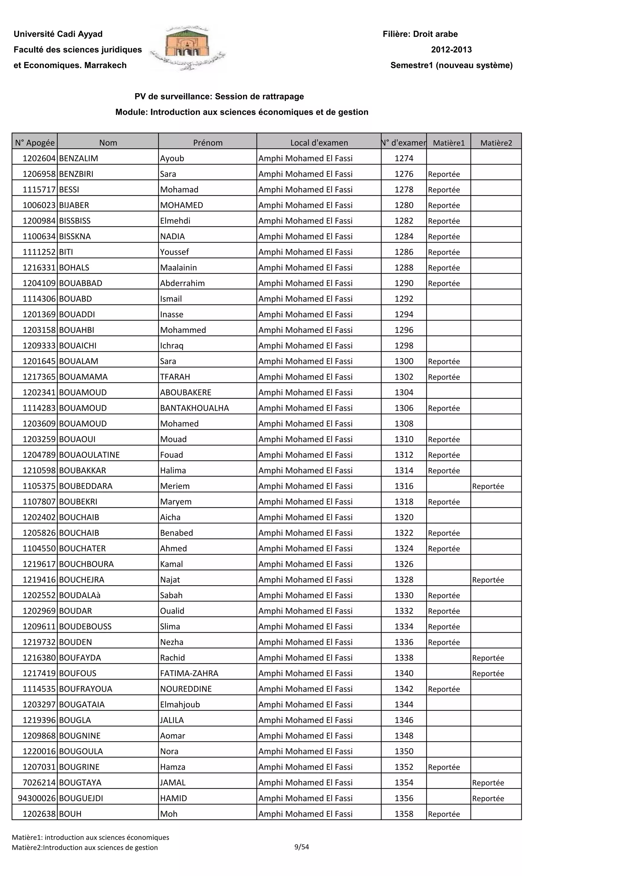 Filière: Droit arabe
Faculté des sciences juridiques
et Economiques. Marrakech
N° Apogée Nom Prénom Local d'examen N° d'examen Matière1 Matière2
Université Cadi Ayyad
PV de surveillance: Session de rattrapage
2012-2013
Module: Introduction aux sciences économiques et de gestion
Semestre1 (nouveau système)
1202604 BENZALIM Ayoub Amphi Mohamed El Fassi 1274
1206958 BENZBIRI Sara Amphi Mohamed El Fassi 1276 Reportée
1115717 BESSI Mohamad Amphi Mohamed El Fassi 1278 Reportée
1006023 BIJABER MOHAMED Amphi Mohamed El Fassi 1280 Reportée
1200984 BISSBISS Elmehdi Amphi Mohamed El Fassi 1282 Reportée
1100634 BISSKNA NADIA Amphi Mohamed El Fassi 1284 Reportée
1111252 BITI Youssef Amphi Mohamed El Fassi 1286 Reportée
1216331 BOHALS Maalainin Amphi Mohamed El Fassi 1288 Reportée
1204109 BOUABBAD Abderrahim Amphi Mohamed El Fassi 1290 Reportée
1114306 BOUABD Ismail Amphi Mohamed El Fassi 1292
1201369 BOUADDI Inasse Amphi Mohamed El Fassi 1294
1203158 BOUAHBI Mohammed Amphi Mohamed El Fassi 1296
1209333 BOUAICHI Ichraq Amphi Mohamed El Fassi 1298
1201645 BOUALAM Sara Amphi Mohamed El Fassi 1300 Reportée
1217365 BOUAMAMA TFARAH Amphi Mohamed El Fassi 1302 Reportée
1202341 BOUAMOUD ABOUBAKERE Amphi Mohamed El Fassi 13041202341 BOUAMOUD ABOUBAKERE Amphi Mohamed El Fassi 1304
1114283 BOUAMOUD BANTAKHOUALHA Amphi Mohamed El Fassi 1306 Reportée
1203609 BOUAMOUD Mohamed Amphi Mohamed El Fassi 1308
1203259 BOUAOUI Mouad Amphi Mohamed El Fassi 1310 Reportée
1204789 BOUAOULATINE Fouad Amphi Mohamed El Fassi 1312 Reportée
1210598 BOUBAKKAR Halima Amphi Mohamed El Fassi 1314 Reportée
1105375 BOUBEDDARA Meriem Amphi Mohamed El Fassi 1316 Reportée
1107807 BOUBEKRI Maryem Amphi Mohamed El Fassi 1318 Reportée
1202402 BOUCHAIB Aicha Amphi Mohamed El Fassi 1320
1205826 BOUCHAIB Benabed Amphi Mohamed El Fassi 1322 Reportée
1104550 BOUCHATER Ahmed Amphi Mohamed El Fassi 1324 Reportée
1219617 BOUCHBOURA Kamal Amphi Mohamed El Fassi 1326
1219416 BOUCHEJRA Najat Amphi Mohamed El Fassi 1328 Reportée
1202552 BOUDALAà Sabah Amphi Mohamed El Fassi 1330 Reportée
1202969 BOUDAR Oualid Amphi Mohamed El Fassi 1332 Reportée
1209611 BOUDEBOUSS Slima Amphi Mohamed El Fassi 1334 Reportée
1219732 BOUDEN Nezha Amphi Mohamed El Fassi 1336 Reportée
1216380 BOUFAYDA Rachid Amphi Mohamed El Fassi 1338 Reportée
1217419 BOUFOUS FATIMA-ZAHRA Amphi Mohamed El Fassi 1340 Reportée
1114535 BOUFRAYOUA NOUREDDINE Amphi Mohamed El Fassi 1342 Reportée
1203297 BOUGATAIA Elmahjoub Amphi Mohamed El Fassi 1344
1219396 BOUGLA JALILA Amphi Mohamed El Fassi 1346
1209868 BOUGNINE Aomar Amphi Mohamed El Fassi 1348
1220016 BOUGOULA Nora Amphi Mohamed El Fassi 1350
1207031 BOUGRINE Hamza Amphi Mohamed El Fassi 1352 Reportée
7026214 BOUGTAYA JAMAL Amphi Mohamed El Fassi 1354 Reportée
94300026 BOUGUEJDI HAMID Amphi Mohamed El Fassi 1356 Reportée
1202638 BOUH Moh Amphi Mohamed El Fassi 1358 Reportée
Matière1: introduction aux sciences économiques
Matière2:Introduction aux sciences de gestion 9/54
 