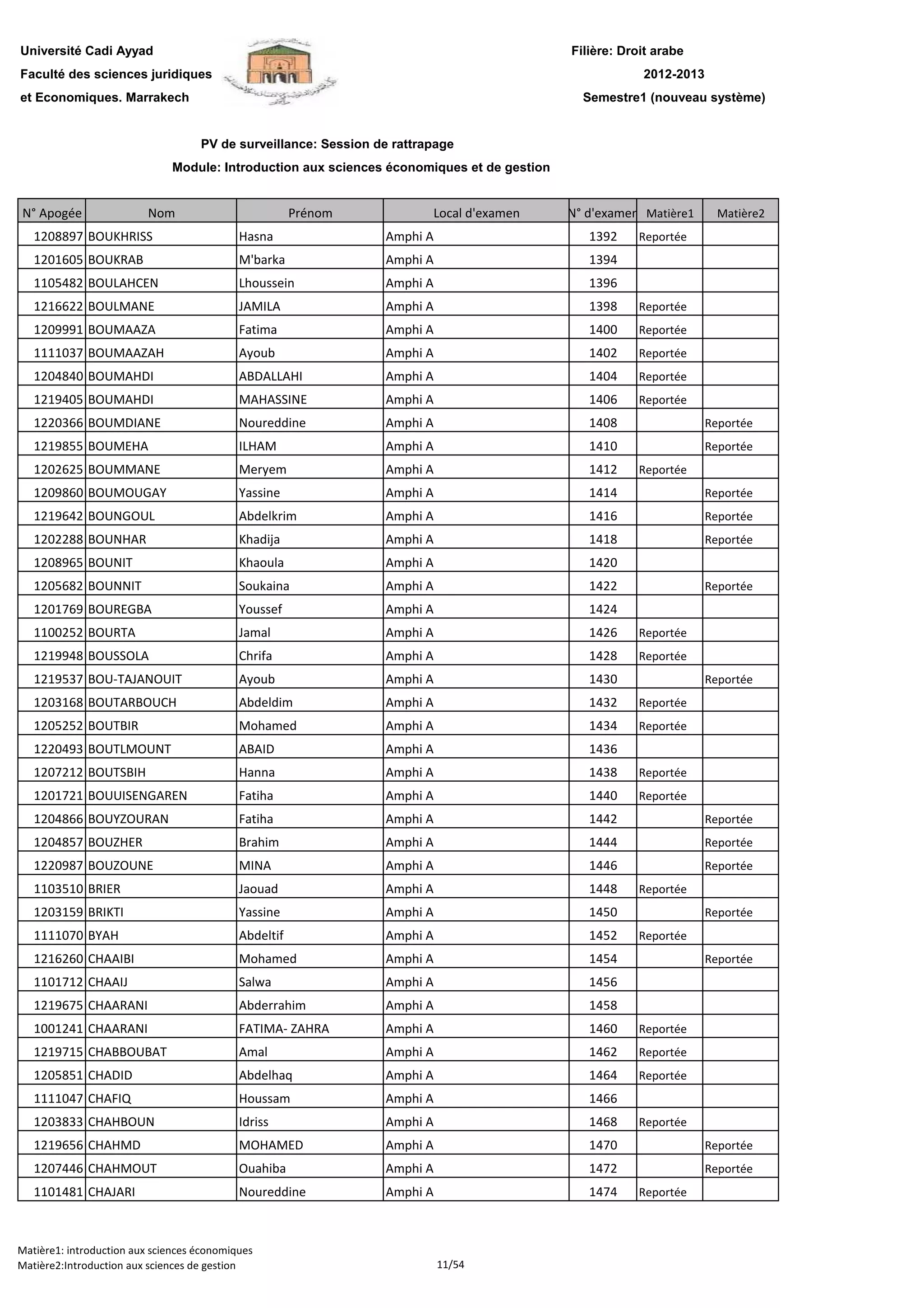 Filière: Droit arabe
Faculté des sciences juridiques
et Economiques. Marrakech
N° Apogée Nom Prénom Local d'examen N° d'examen Matière1 Matière2
Université Cadi Ayyad
PV de surveillance: Session de rattrapage
2012-2013
Module: Introduction aux sciences économiques et de gestion
Semestre1 (nouveau système)
1208897 BOUKHRISS Hasna Amphi A 1392 Reportée
1201605 BOUKRAB M'barka Amphi A 1394
1105482 BOULAHCEN Lhoussein Amphi A 1396
1216622 BOULMANE JAMILA Amphi A 1398 Reportée
1209991 BOUMAAZA Fatima Amphi A 1400 Reportée
1111037 BOUMAAZAH Ayoub Amphi A 1402 Reportée
1204840 BOUMAHDI ABDALLAHI Amphi A 1404 Reportée
1219405 BOUMAHDI MAHASSINE Amphi A 1406 Reportée
1220366 BOUMDIANE Noureddine Amphi A 1408 Reportée
1219855 BOUMEHA ILHAM Amphi A 1410 Reportée
1202625 BOUMMANE Meryem Amphi A 1412 Reportée
1209860 BOUMOUGAY Yassine Amphi A 1414 Reportée
1219642 BOUNGOUL Abdelkrim Amphi A 1416 Reportée
1202288 BOUNHAR Khadija Amphi A 1418 Reportée
1208965 BOUNIT Khaoula Amphi A 1420
1205682 BOUNNIT Soukaina Amphi A 1422 Reportée1205682 BOUNNIT Soukaina Amphi A 1422 Reportée
1201769 BOUREGBA Youssef Amphi A 1424
1100252 BOURTA Jamal Amphi A 1426 Reportée
1219948 BOUSSOLA Chrifa Amphi A 1428 Reportée
1219537 BOU-TAJANOUIT Ayoub Amphi A 1430 Reportée
1203168 BOUTARBOUCH Abdeldim Amphi A 1432 Reportée
1205252 BOUTBIR Mohamed Amphi A 1434 Reportée
1220493 BOUTLMOUNT ABAID Amphi A 1436
1207212 BOUTSBIH Hanna Amphi A 1438 Reportée
1201721 BOUUISENGAREN Fatiha Amphi A 1440 Reportée
1204866 BOUYZOURAN Fatiha Amphi A 1442 Reportée
1204857 BOUZHER Brahim Amphi A 1444 Reportée
1220987 BOUZOUNE MINA Amphi A 1446 Reportée
1103510 BRIER Jaouad Amphi A 1448 Reportée
1203159 BRIKTI Yassine Amphi A 1450 Reportée
1111070 BYAH Abdeltif Amphi A 1452 Reportée
1216260 CHAAIBI Mohamed Amphi A 1454 Reportée
1101712 CHAAIJ Salwa Amphi A 1456
1219675 CHAARANI Abderrahim Amphi A 1458
1001241 CHAARANI FATIMA- ZAHRA Amphi A 1460 Reportée
1219715 CHABBOUBAT Amal Amphi A 1462 Reportée
1205851 CHADID Abdelhaq Amphi A 1464 Reportée
1111047 CHAFIQ Houssam Amphi A 1466
1203833 CHAHBOUN Idriss Amphi A 1468 Reportée
1219656 CHAHMD MOHAMED Amphi A 1470 Reportée
1207446 CHAHMOUT Ouahiba Amphi A 1472 Reportée
1101481 CHAJARI Noureddine Amphi A 1474 Reportée
Matière1: introduction aux sciences économiques
Matière2:Introduction aux sciences de gestion 11/54
 