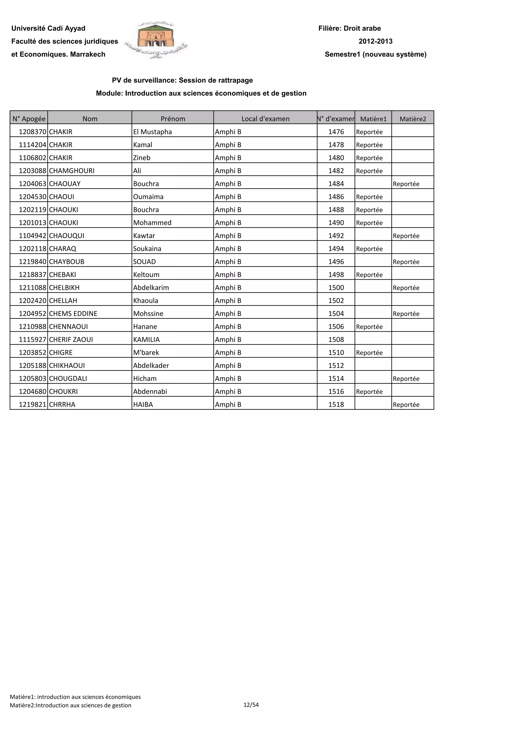 Filière: Droit arabe
Faculté des sciences juridiques
et Economiques. Marrakech
N° Apogée Nom Prénom Local d'examen N° d'examen Matière1 Matière2
Université Cadi Ayyad
PV de surveillance: Session de rattrapage
2012-2013
Module: Introduction aux sciences économiques et de gestion
Semestre1 (nouveau système)
1208370 CHAKIR El Mustapha Amphi B 1476 Reportée
1114204 CHAKIR Kamal Amphi B 1478 Reportée
1106802 CHAKIR Zineb Amphi B 1480 Reportée
1203088 CHAMGHOURI Ali Amphi B 1482 Reportée
1204063 CHAOUAY Bouchra Amphi B 1484 Reportée
1204530 CHAOUI Oumaima Amphi B 1486 Reportée
1202119 CHAOUKI Bouchra Amphi B 1488 Reportée
1201013 CHAOUKI Mohammed Amphi B 1490 Reportée
1104942 CHAOUQUI Kawtar Amphi B 1492 Reportée
1202118 CHARAQ Soukaina Amphi B 1494 Reportée
1219840 CHAYBOUB SOUAD Amphi B 1496 Reportée
1218837 CHEBAKI Keltoum Amphi B 1498 Reportée
1211088 CHELBIKH Abdelkarim Amphi B 1500 Reportée
1202420 CHELLAH Khaoula Amphi B 1502
1204952 CHEMS EDDINE Mohssine Amphi B 1504 Reportée
1210988 CHENNAOUI Hanane Amphi B 1506 Reportée1210988 CHENNAOUI Hanane Amphi B 1506 Reportée
1115927 CHERIF ZAOUI KAMILIA Amphi B 1508
1203852 CHIGRE M'barek Amphi B 1510 Reportée
1205188 CHIKHAOUI Abdelkader Amphi B 1512
1205803 CHOUGDALI Hicham Amphi B 1514 Reportée
1204680 CHOUKRI Abdennabi Amphi B 1516 Reportée
1219821 CHRRHA HAIBA Amphi B 1518 Reportée
Matière1: introduction aux sciences économiques
Matière2:Introduction aux sciences de gestion 12/54
 