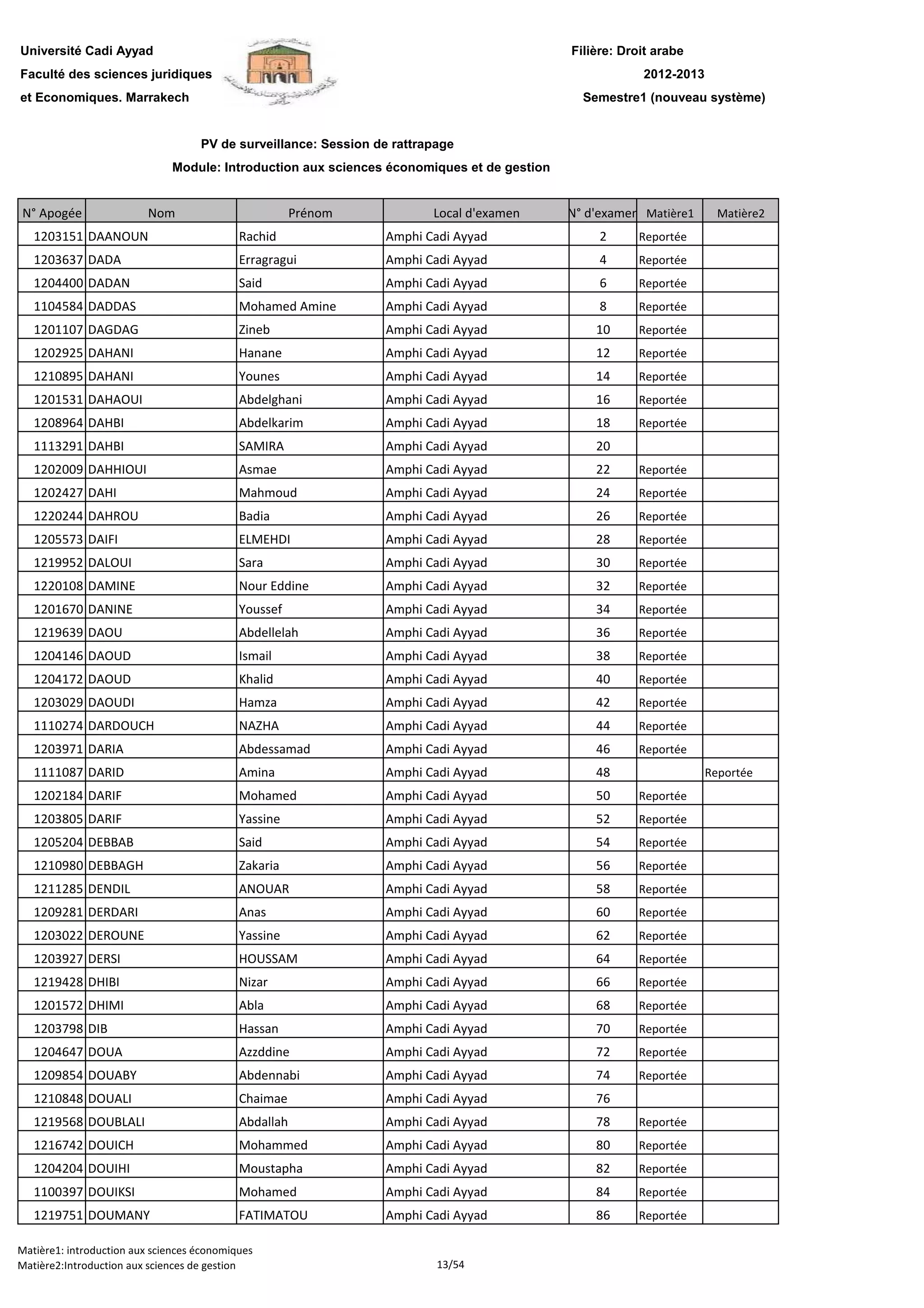 Filière: Droit arabe
Faculté des sciences juridiques
et Economiques. Marrakech
N° Apogée Nom Prénom Local d'examen N° d'examen Matière1 Matière2
Université Cadi Ayyad
PV de surveillance: Session de rattrapage
2012-2013
Module: Introduction aux sciences économiques et de gestion
Semestre1 (nouveau système)
1203151 DAANOUN Rachid Amphi Cadi Ayyad 2 Reportée
1203637 DADA Erragragui Amphi Cadi Ayyad 4 Reportée
1204400 DADAN Said Amphi Cadi Ayyad 6 Reportée
1104584 DADDAS Mohamed Amine Amphi Cadi Ayyad 8 Reportée
1201107 DAGDAG Zineb Amphi Cadi Ayyad 10 Reportée
1202925 DAHANI Hanane Amphi Cadi Ayyad 12 Reportée
1210895 DAHANI Younes Amphi Cadi Ayyad 14 Reportée
1201531 DAHAOUI Abdelghani Amphi Cadi Ayyad 16 Reportée
1208964 DAHBI Abdelkarim Amphi Cadi Ayyad 18 Reportée
1113291 DAHBI SAMIRA Amphi Cadi Ayyad 20
1202009 DAHHIOUI Asmae Amphi Cadi Ayyad 22 Reportée
1202427 DAHI Mahmoud Amphi Cadi Ayyad 24 Reportée
1220244 DAHROU Badia Amphi Cadi Ayyad 26 Reportée
1205573 DAIFI ELMEHDI Amphi Cadi Ayyad 28 Reportée
1219952 DALOUI Sara Amphi Cadi Ayyad 30 Reportée
1220108 DAMINE Nour Eddine Amphi Cadi Ayyad 32 Reportée1220108 DAMINE Nour Eddine Amphi Cadi Ayyad 32 Reportée
1201670 DANINE Youssef Amphi Cadi Ayyad 34 Reportée
1219639 DAOU Abdellelah Amphi Cadi Ayyad 36 Reportée
1204146 DAOUD Ismail Amphi Cadi Ayyad 38 Reportée
1204172 DAOUD Khalid Amphi Cadi Ayyad 40 Reportée
1203029 DAOUDI Hamza Amphi Cadi Ayyad 42 Reportée
1110274 DARDOUCH NAZHA Amphi Cadi Ayyad 44 Reportée
1203971 DARIA Abdessamad Amphi Cadi Ayyad 46 Reportée
1111087 DARID Amina Amphi Cadi Ayyad 48 Reportée
1202184 DARIF Mohamed Amphi Cadi Ayyad 50 Reportée
1203805 DARIF Yassine Amphi Cadi Ayyad 52 Reportée
1205204 DEBBAB Said Amphi Cadi Ayyad 54 Reportée
1210980 DEBBAGH Zakaria Amphi Cadi Ayyad 56 Reportée
1211285 DENDIL ANOUAR Amphi Cadi Ayyad 58 Reportée
1209281 DERDARI Anas Amphi Cadi Ayyad 60 Reportée
1203022 DEROUNE Yassine Amphi Cadi Ayyad 62 Reportée
1203927 DERSI HOUSSAM Amphi Cadi Ayyad 64 Reportée
1219428 DHIBI Nizar Amphi Cadi Ayyad 66 Reportée
1201572 DHIMI Abla Amphi Cadi Ayyad 68 Reportée
1203798 DIB Hassan Amphi Cadi Ayyad 70 Reportée
1204647 DOUA Azzddine Amphi Cadi Ayyad 72 Reportée
1209854 DOUABY Abdennabi Amphi Cadi Ayyad 74 Reportée
1210848 DOUALI Chaimae Amphi Cadi Ayyad 76
1219568 DOUBLALI Abdallah Amphi Cadi Ayyad 78 Reportée
1216742 DOUICH Mohammed Amphi Cadi Ayyad 80 Reportée
1204204 DOUIHI Moustapha Amphi Cadi Ayyad 82 Reportée
1100397 DOUIKSI Mohamed Amphi Cadi Ayyad 84 Reportée
1219751 DOUMANY FATIMATOU Amphi Cadi Ayyad 86 Reportée
Matière1: introduction aux sciences économiques
Matière2:Introduction aux sciences de gestion 13/54
 