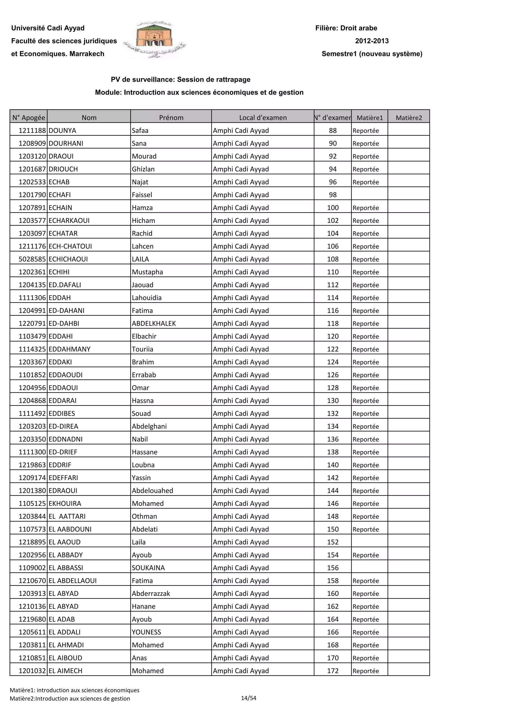 Filière: Droit arabe
Faculté des sciences juridiques
et Economiques. Marrakech
N° Apogée Nom Prénom Local d'examen N° d'examen Matière1 Matière2
Université Cadi Ayyad
PV de surveillance: Session de rattrapage
2012-2013
Module: Introduction aux sciences économiques et de gestion
Semestre1 (nouveau système)
1211188 DOUNYA Safaa Amphi Cadi Ayyad 88 Reportée
1208909 DOURHANI Sana Amphi Cadi Ayyad 90 Reportée
1203120 DRAOUI Mourad Amphi Cadi Ayyad 92 Reportée
1201687 DRIOUCH Ghizlan Amphi Cadi Ayyad 94 Reportée
1202533 ECHAB Najat Amphi Cadi Ayyad 96 Reportée
1201790 ECHAFI Faissel Amphi Cadi Ayyad 98
1207891 ECHAIN Hamza Amphi Cadi Ayyad 100 Reportée
1203577 ECHARKAOUI Hicham Amphi Cadi Ayyad 102 Reportée
1203097 ECHATAR Rachid Amphi Cadi Ayyad 104 Reportée
1211176 ECH-CHATOUI Lahcen Amphi Cadi Ayyad 106 Reportée
5028585 ECHICHAOUI LAILA Amphi Cadi Ayyad 108 Reportée
1202361 ECHIHI Mustapha Amphi Cadi Ayyad 110 Reportée
1204135 ED.DAFALI Jaouad Amphi Cadi Ayyad 112 Reportée
1111306 EDDAH Lahouidia Amphi Cadi Ayyad 114 Reportée
1204991 ED-DAHANI Fatima Amphi Cadi Ayyad 116 Reportée
1220791 ED-DAHBI ABDELKHALEK Amphi Cadi Ayyad 118 Reportée1220791 ED-DAHBI ABDELKHALEK Amphi Cadi Ayyad 118 Reportée
1103479 EDDAHI Elbachir Amphi Cadi Ayyad 120 Reportée
1114325 EDDAHMANY Touriia Amphi Cadi Ayyad 122 Reportée
1203367 EDDAKI Brahim Amphi Cadi Ayyad 124 Reportée
1101852 EDDAOUDI Errabab Amphi Cadi Ayyad 126 Reportée
1204956 EDDAOUI Omar Amphi Cadi Ayyad 128 Reportée
1204868 EDDARAI Hassna Amphi Cadi Ayyad 130 Reportée
1111492 EDDIBES Souad Amphi Cadi Ayyad 132 Reportée
1203203 ED-DIREA Abdelghani Amphi Cadi Ayyad 134 Reportée
1203350 EDDNADNI Nabil Amphi Cadi Ayyad 136 Reportée
1111300 ED-DRIEF Hassane Amphi Cadi Ayyad 138 Reportée
1219863 EDDRIF Loubna Amphi Cadi Ayyad 140 Reportée
1209174 EDEFFARI Yassin Amphi Cadi Ayyad 142 Reportée
1201380 EDRAOUI Abdelouahed Amphi Cadi Ayyad 144 Reportée
1105125 EKHOUIRA Mohamed Amphi Cadi Ayyad 146 Reportée
1203844 EL AATTARI Othman Amphi Cadi Ayyad 148 Reportée
1107573 EL AABDOUNI Abdelati Amphi Cadi Ayyad 150 Reportée
1218895 EL AAOUD Laila Amphi Cadi Ayyad 152
1202956 EL ABBADY Ayoub Amphi Cadi Ayyad 154 Reportée
1109002 EL ABBASSI SOUKAINA Amphi Cadi Ayyad 156
1210670 EL ABDELLAOUI Fatima Amphi Cadi Ayyad 158 Reportée
1203913 EL ABYAD Abderrazzak Amphi Cadi Ayyad 160 Reportée
1210136 EL ABYAD Hanane Amphi Cadi Ayyad 162 Reportée
1219680 EL ADAB Ayoub Amphi Cadi Ayyad 164 Reportée
1205611 EL ADDALI YOUNESS Amphi Cadi Ayyad 166 Reportée
1203811 EL AHMADI Mohamed Amphi Cadi Ayyad 168 Reportée
1210851 EL AIBOUD Anas Amphi Cadi Ayyad 170 Reportée
1201032 EL AIMECH Mohamed Amphi Cadi Ayyad 172 Reportée
Matière1: introduction aux sciences économiques
Matière2:Introduction aux sciences de gestion 14/54
 