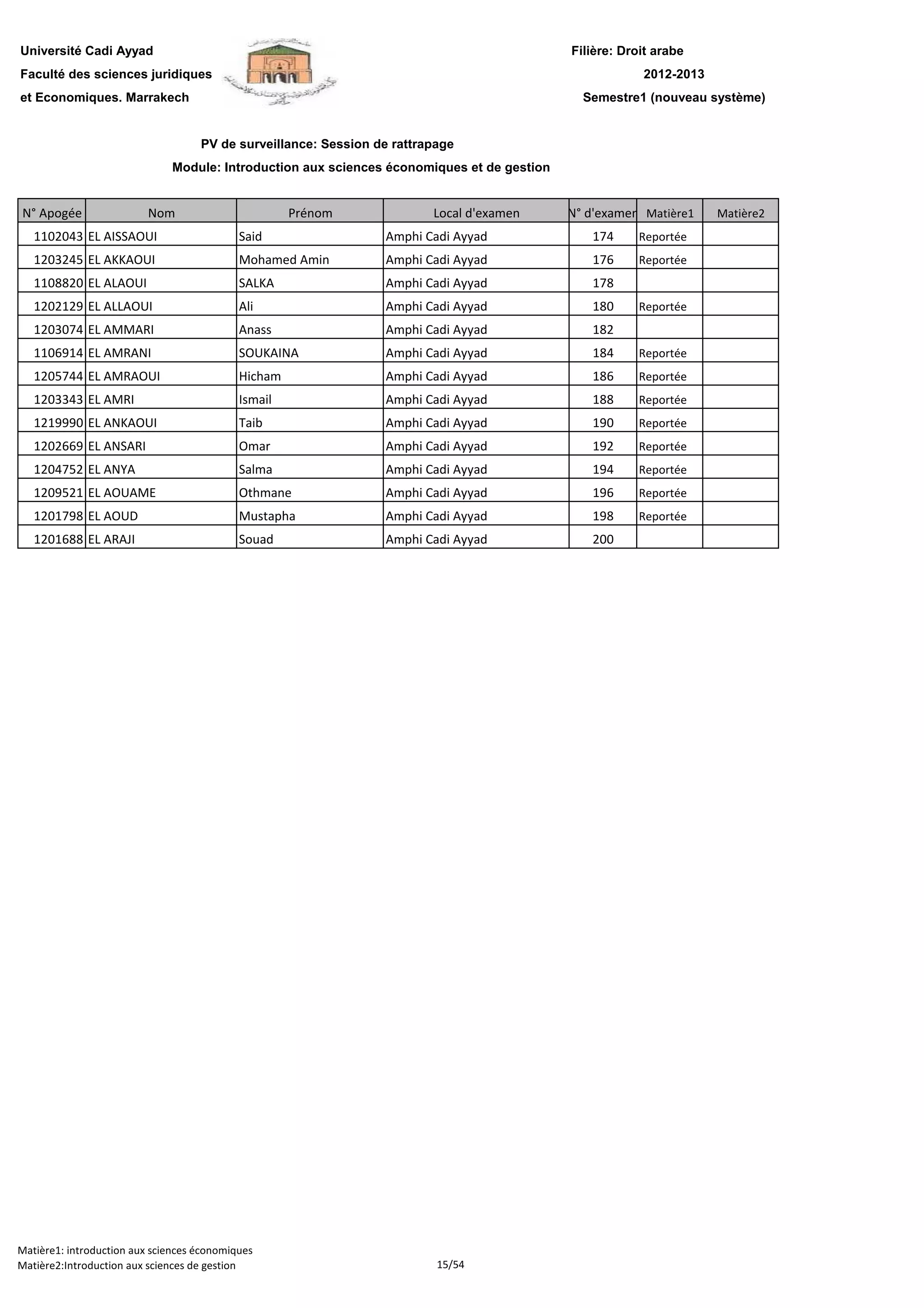 Filière: Droit arabe
Faculté des sciences juridiques
et Economiques. Marrakech
N° Apogée Nom Prénom Local d'examen N° d'examen Matière1 Matière2
Université Cadi Ayyad
PV de surveillance: Session de rattrapage
2012-2013
Module: Introduction aux sciences économiques et de gestion
Semestre1 (nouveau système)
1102043 EL AISSAOUI Said Amphi Cadi Ayyad 174 Reportée
1203245 EL AKKAOUI Mohamed Amin Amphi Cadi Ayyad 176 Reportée
1108820 EL ALAOUI SALKA Amphi Cadi Ayyad 178
1202129 EL ALLAOUI Ali Amphi Cadi Ayyad 180 Reportée
1203074 EL AMMARI Anass Amphi Cadi Ayyad 182
1106914 EL AMRANI SOUKAINA Amphi Cadi Ayyad 184 Reportée
1205744 EL AMRAOUI Hicham Amphi Cadi Ayyad 186 Reportée
1203343 EL AMRI Ismail Amphi Cadi Ayyad 188 Reportée
1219990 EL ANKAOUI Taib Amphi Cadi Ayyad 190 Reportée
1202669 EL ANSARI Omar Amphi Cadi Ayyad 192 Reportée
1204752 EL ANYA Salma Amphi Cadi Ayyad 194 Reportée
1209521 EL AOUAME Othmane Amphi Cadi Ayyad 196 Reportée
1201798 EL AOUD Mustapha Amphi Cadi Ayyad 198 Reportée
1201688 EL ARAJI Souad Amphi Cadi Ayyad 200
Matière1: introduction aux sciences économiques
Matière2:Introduction aux sciences de gestion 15/54
 