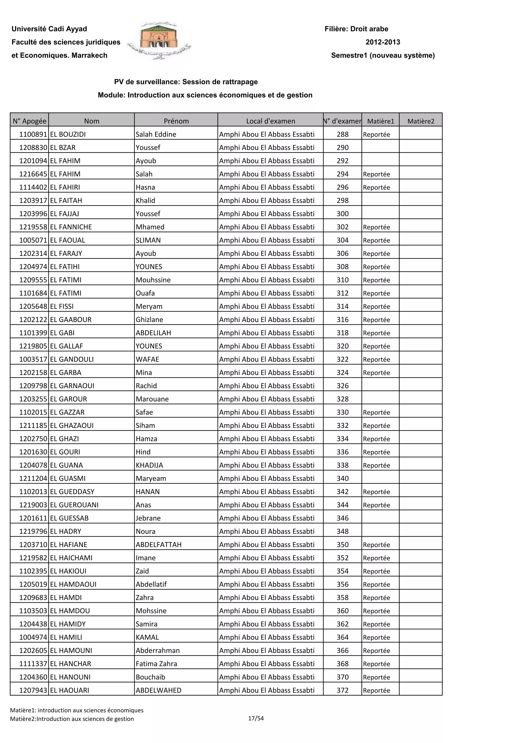Filière: Droit arabe
Faculté des sciences juridiques
et Economiques. Marrakech
N° Apogée Nom Prénom Local d'examen N° d'examen Matière1 Matière2
Université Cadi Ayyad
PV de surveillance: Session de rattrapage
2012-2013
Module: Introduction aux sciences économiques et de gestion
Semestre1 (nouveau système)
1100891 EL BOUZIDI Salah Eddine Amphi Abou El Abbass Essabti 288 Reportée
1208830 EL BZAR Youssef Amphi Abou El Abbass Essabti 290
1201094 EL FAHIM Ayoub Amphi Abou El Abbass Essabti 292
1216645 EL FAHIM Salah Amphi Abou El Abbass Essabti 294 Reportée
1114402 EL FAHIRI Hasna Amphi Abou El Abbass Essabti 296 Reportée
1203917 EL FAITAH Khalid Amphi Abou El Abbass Essabti 298
1203996 EL FAJJAJ Youssef Amphi Abou El Abbass Essabti 300
1219558 EL FANNICHE Mhamed Amphi Abou El Abbass Essabti 302 Reportée
1005071 EL FAOUAL SLIMAN Amphi Abou El Abbass Essabti 304 Reportée
1202314 EL FARAJY Ayoub Amphi Abou El Abbass Essabti 306 Reportée
1204974 EL FATIHI YOUNES Amphi Abou El Abbass Essabti 308 Reportée
1209555 EL FATIMI Mouhssine Amphi Abou El Abbass Essabti 310 Reportée
1101684 EL FATIMI Ouafa Amphi Abou El Abbass Essabti 312 Reportée
1205648 EL FISSI Meryam Amphi Abou El Abbass Essabti 314 Reportée
1202122 EL GAABOUR Ghizlane Amphi Abou El Abbass Essabti 316 Reportée
1101399 EL GABI ABDELILAH Amphi Abou El Abbass Essabti 318 Reportée1101399 EL GABI ABDELILAH Amphi Abou El Abbass Essabti 318 Reportée
1219805 EL GALLAF YOUNES Amphi Abou El Abbass Essabti 320 Reportée
1003517 EL GANDOULI WAFAE Amphi Abou El Abbass Essabti 322 Reportée
1202158 EL GARBA Mina Amphi Abou El Abbass Essabti 324 Reportée
1209798 EL GARNAOUI Rachid Amphi Abou El Abbass Essabti 326
1203255 EL GAROUR Marouane Amphi Abou El Abbass Essabti 328
1102015 EL GAZZAR Safae Amphi Abou El Abbass Essabti 330 Reportée
1211185 EL GHAZAOUI Siham Amphi Abou El Abbass Essabti 332 Reportée
1202750 EL GHAZI Hamza Amphi Abou El Abbass Essabti 334 Reportée
1201630 EL GOURI Hind Amphi Abou El Abbass Essabti 336 Reportée
1204078 EL GUANA KHADIJA Amphi Abou El Abbass Essabti 338 Reportée
1211204 EL GUASMI Maryeam Amphi Abou El Abbass Essabti 340
1102013 EL GUEDDASY HANAN Amphi Abou El Abbass Essabti 342 Reportée
1219003 EL GUEROUANI Anas Amphi Abou El Abbass Essabti 344 Reportée
1201611 EL GUESSAB Jebrane Amphi Abou El Abbass Essabti 346
1219796 EL HADRY Noura Amphi Abou El Abbass Essabti 348
1203710 EL HAFIANE ABDELFATTAH Amphi Abou El Abbass Essabti 350 Reportée
1219582 EL HAICHAMI Imane Amphi Abou El Abbass Essabti 352 Reportée
1102395 EL HAKIOUI Zaid Amphi Abou El Abbass Essabti 354 Reportée
1205019 EL HAMDAOUI Abdellatif Amphi Abou El Abbass Essabti 356 Reportée
1209683 EL HAMDI Zahra Amphi Abou El Abbass Essabti 358 Reportée
1103503 EL HAMDOU Mohssine Amphi Abou El Abbass Essabti 360 Reportée
1204438 EL HAMIDY Samira Amphi Abou El Abbass Essabti 362 Reportée
1004974 EL HAMILI KAMAL Amphi Abou El Abbass Essabti 364 Reportée
1202605 EL HAMOUNI Abderrahman Amphi Abou El Abbass Essabti 366 Reportée
1111337 EL HANCHAR Fatima Zahra Amphi Abou El Abbass Essabti 368 Reportée
1204360 EL HANOUNI Bouchaib Amphi Abou El Abbass Essabti 370 Reportée
1207943 EL HAOUARI ABDELWAHED Amphi Abou El Abbass Essabti 372 Reportée
Matière1: introduction aux sciences économiques
Matière2:Introduction aux sciences de gestion 17/54
 